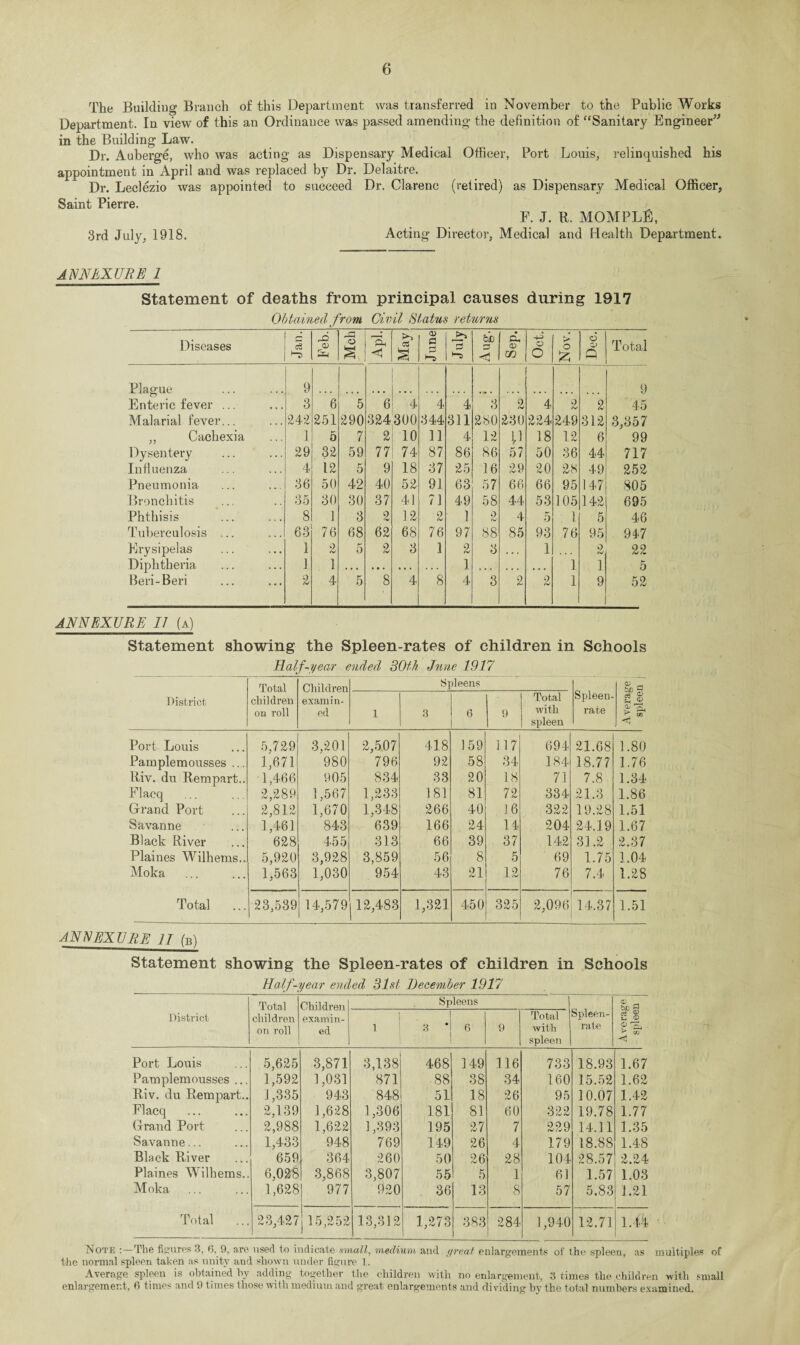 The Building Branch of this Department was transferred in November to the Public Works Department. In view of this an Ordinance was passed amending the definition of “Sanitary Engineer” in the Building Law. Dr. Auberge, who was acting as Dispensary Medical Officer, Port Louis, relinquished his appointment in April and was replaced by Dr. Delaitre. Dr. Leclezio was appointed to succeed Dr. Clarenc (retired) as Dispensary Medical Officer, Saint Pierre. F. J. R. MOMPLE, 3rd July, 1918. Acting Director, Medical and Health Department. ANNEXURE 1 Statement of deaths from principal causes during 1917 Obtained from Civil Status returns Diseases Jan. Feb. Mch Apl. May! June >> t“5 Aug. Sep. Oct. Nov. Dec. Total Plague 9 9 © Enteric fever ... 3 6 5 6 4 4 4 3 9 t-j 4 2 2 45 Malarial fever... 242 251 290 324300 344 311 280 230 224 249 312 3,357 ,, Cachexia 1 5 7 2 10 11 4 12 11 18 12 6 99 Dysentery 29 32 59 77 74 87 86 86 57 50 36 44 717 Influenza 4 12 5 9 18 37 25 16 29 20 28 49 252 Pneumonia 36 50 42 40 52 91 63 57 66 66 95 147 805 Bronchitis 35 30 30 37 41 71 49 58 44 53 105 142 695 Phthisis 8 1 3 2 12 2 1 0 4 5 . 1 5 46 Tuberculosis ... 63 76 68 62 68 76 97 88 85 93 76 95 947 Erysipelas 1 2 5 2 3 1 2 3 , • 4 1 ... 2 22 Diphtheria 1 1 . • • . • . • . . . . . 1 . • . . . . • • . 1 1 5 Beri-Beri 2 4 5 8 4 8 4 3 2 2 1 9 52 ANNEXTJRE II (a) Statement showing the Spleen-rates of children in Schools Half-year ended 30th June 1917 District Total children on roll Children examin¬ ed l si 3 deens 6 9 Total with spleen Spleen- rate Average spleen j Port Louis 5,729 3,201 2,507 418 159 117 694 21.68 1.80 Pamplemousses ... 1,671 980 796 92 58 34 184 18.77 1.76 Riv. du Rem part.. 1,466 905 834 33 20 18 71 7.8 1.34 Flacq 2,289 1,567 1,233 183 81 72 334 21.3 1.86 Grand Port 2,812 1,670 1,348 266 40 16 322 19.28 1.51 Savanne 1,461 843 639 166 24 14 204 24.19 1.67 Black River 628 455 313 66 39 37 142 31.2 2.37 Plaines Wilhems.. 5,920 3,928 3,859 56 8 5 69 1.75 1.04 Moka 1,563 1,030 954 43 21 12 76 7.4 1.2S Total 23,539 14,579 12,483 1,321 450 325 2,096 14.37 1.51 ANN EX U RE IT (B) Statement showing the Spleen-rates of children in Schools Half-year ended 31st December 1917 District Total children on roll Children examin¬ ed Spleens Spleen- rate Average spleen I 1 l 3 * 6 9 Total with spleen Port Louis 5,625 3,871 3,138 468 149 116 733 18.93 1.67 Pamplemousses ... 1,592 1,031 871 88 38 34 160 15.52 1.62 Riv. du Rempart.. 1,335 943 848 51 18 26 95 10.07 1.42 Flacq 2,139 1,628 1,306 181 81 60 322 19.78 1.77 Grand Port 2,988 1,622 1,393 195 27 7 229 14.11 1.35 Savanne... 1,433 948 769 149 26 4 179 18.88 1.48 Black Raver 659 364 260 50 26 28 104 28.57 2.24 Plaines Wilhems.. 6,028 3,868 3,807 55 5 1 61 1.57 1.03 Moka 1,628 977 920 36 13 8 57 5.83 1.21 Total ... 23,427 : 15,252 j 13,312 1,273 383 284 1,940 12.71 1.44 Note :—The furores 3, 6, 9, are used to indicate small, medium and (/real enlargements of the spleen, as multiples of the normal spleen taken as unity aud shown under figure L Average spleen is obtained hv adding together the children with no enlargement, 3 times the children with small enlargement, 6 times and 9 times those with medium and great enlargements and dividing by the total numbers examined.