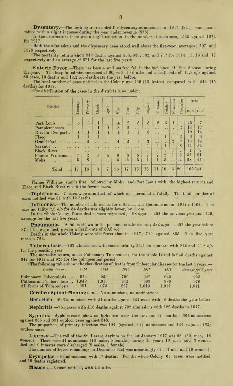 Dysentery.—The high figure recorded for dysentery admissions in 1917 (841) was main¬ tained with a slight increase during the year under revenue (878). In the dispensaries there was a slight reduction in the number of cases seen, 1535 against 1672 for 1917. Both the admissions and the dispensary cases stood well above the five-year averages; 707 and 1378 respectively. The mortality returns show 912 deaths against 558, 636, 532, and 717 for 1914, 15, 16 and 17. respectively and an average of 671 for the last five years. Enteric Fever.—-There has been a well marked fall in the incidence of this disease during the year. The hospital admissions stood at 60, with 10 deaths and a death-rate of 11.8 o/o against 60 cases, 10 deaths and 12.2 o/o death-rate the year before. The total number of cases notified in the Colony was 169 (26 deaths) compared with 244 (45 •deaths) for 1917. The distribution of the cases in the districts is as under : District J anuary February March 1 April 1 May June *3 August September October | November December Total 1918 j 1917 Port Louis 3 2 1 4 2 3 3 2 3 1 1 25 37 Pamplemousses ... , . . * . . 1 1 8 2 . . . . . . . . . 4 4 4 2 14 17 Riv. du Rempart... 1 1 1 1 1 1 1 3 . . . 10 14 Flacq 1 1 I . . . . . . . . . . . 4 . 4 . 1 4 . 4 2 6 6 Grand Port 4 . . 2 • . . . . . 4 2 1 3 . . 4 2 2 16 14 Savanne ... • • • • • • a-* • • • • 1 1 1 1 8 12 32 Black River ... • • • • , • • • • ... ... ... 1 4 . 4 1 2 Plaines Wilhems... 7 2 4 5 6 8 5 7 7 2 1 3 57 81 Moka 5 8 ... 3 2 3 1 1 3 .... 2 28 41 Total i 17 16 8 7 26 17 13 18 11 10 6 20 169 244 Plaines Wilhems stands first, followed by Moka and Port Louis with the highest returns and Flacq and Black River record the fewest cases. Diphtheria.—7 cases were admitted of which one terminated fatally The total number of cases notified was 31 with 12 deaths. Influenza.—The number of admissions for influenza was the same as in 1917 ; 1467. The case mortality 2.3 o/o for 34 deaths was slightly lower, by .1 o/o. In the whole Colony, fewer deaths were registered; 198 against 252 the previous year and 229, average for the last five years. Pneumonia.—A fall is shown in the pneumonia admissions ; 282 against 357 the year before 87 of the cases died, giving a death-rate of 30.8 o/o Deaths in the whole Colony were also fewer than in 1917; 719 against 805. The five year mean is 724. Tuberculosis.—763 admissions, with case mortality 21.1 o/o compare with 842 and 21.8 o/o for the preceding year. The mortality return, under Pulmonary Tuberculosis, for the whole Island is 940 deaths against 947 for 1917 and 923 for the quinquennial period. The following table shows the classification of deaths from Tubercular diseases for the last 5 years:— Deaths due to : 1914 1915 1916 1917 1918 Average for 5 years Pulmonary Tuberculosis 974 959 799 947 940 923 Phthisis and Tuberculosis ... 1,049 1,016 842 993 980 976 All forms of Tuberculosis ... 1,081 1,073 867 1,019 1,017 1,011 Cerebro-Spinal Meningitis.—No admissions, no notifications. Beri-Beri.—633 admissions with 51 deaths against 122 cases with 16 deaths the year before Nephritis—751 cases with 116 deaths against 732 admissions with 122 deaths in 1917. Syphilis.—Syphilis cases show as light rise over the previous 12 months; 364 admissions against 335 and 391 outdoor cases against 348. The proportion of primary infection was 104 (against 102) admissions and 134 (against 102) outdoor cases. Leprosy.—The roll of the St. Lazare Asylum on the 1st January 1917 was 68 (50 men, 18 women). There were 21 admissions (16 males, 5 females) during the year; 16 men and 3 women died and 9 inmates were discharged (8 males, 1 female). The number of lepers remaining on December 31st was accordingly 61 (42 men and 19 women). Erysipelas.—63 admissions with 17 deaths. For the whole Colony 65 eases were notified and 19 deaths registered. Measles.—3 cases notified, with 2 deaths.