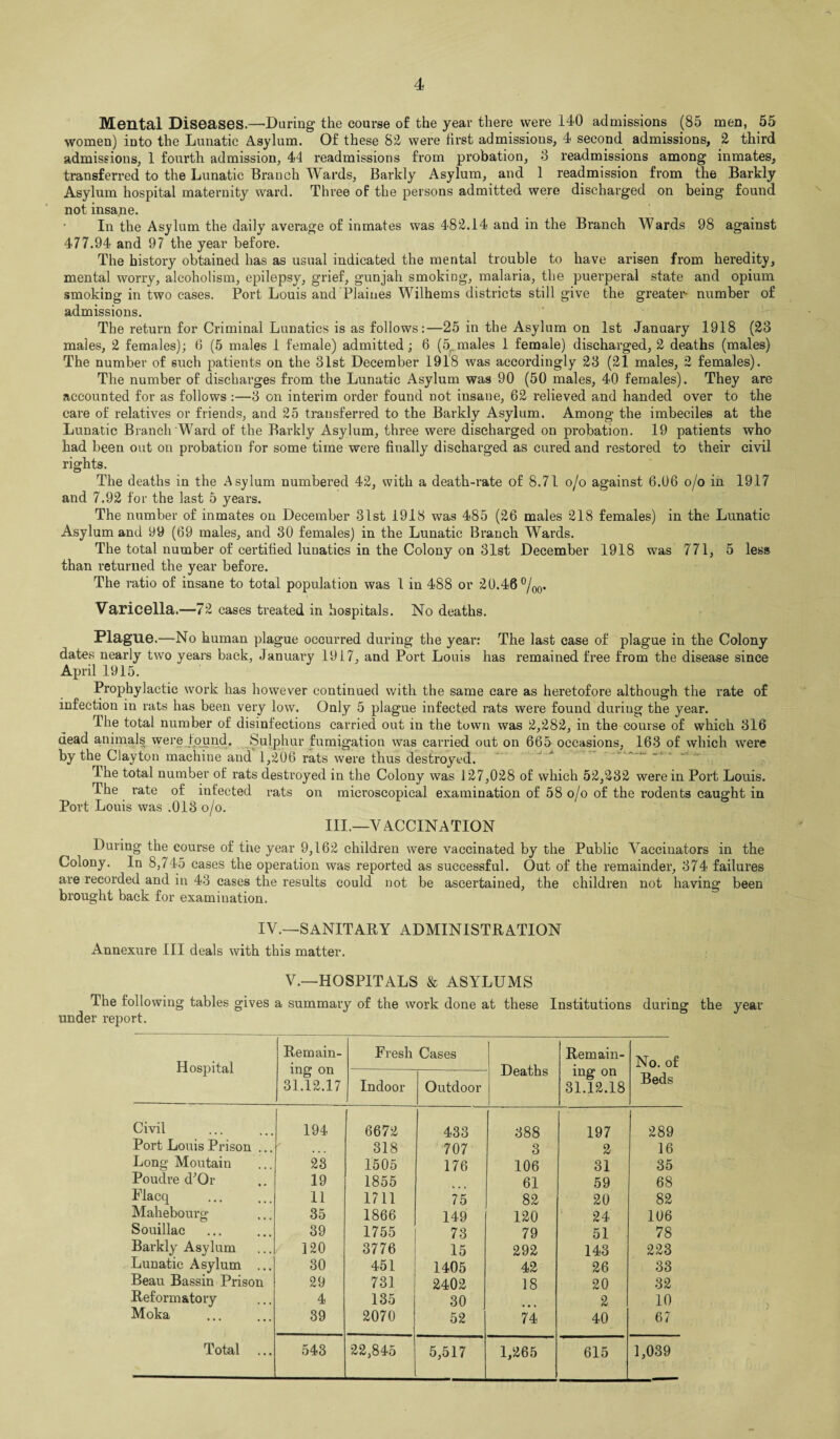 Mental Diseases.—During the course of the year there were 140 admissions (85 men, 55 women) into the Lunatic Asylum. Of these 82 were first admissions, 4 second admissions, 2 third admissions, 1 fourth admission, 44 readmissions from probation, 3 readmissions among inmates, transferred to the Lunatic Branch Wards, Barkly Asylum, and 1 readmission from the Barkly Asylum hospital maternity ward. Three of the persons admitted were discharged on being found not insane. In the Asylum the daily average of inmates was 482.14 and in the Branch Wards 98 against 477.94 and 97 the year before. The history obtained has as usual indicated the mental trouble to have arisen from heredity, mental worry, alcoholism, epilepsy, grief, gunjah smoking, malaria, the puerperal state and opium smoking in two cases. Port Louis and Plaines Wilhems districts still give the greater- number of admissions. The return for Criminal Lunatics is as follows:—25 in the Asylum on 1st January 1918 (23 males, 2 females); 6 (5 males 1 female) admitted; 6 (5, males 1 female) discharged, 2 deaths (males) The number of such patients on the 31st December 1918 was accordingly 23 (21 males, 2 females). The number of discharges from the Lunatic Asylum was 90 (50 males, 40 females). They are accounted for as follows :—3 on interim order found not insane, 62 relieved and handed over to the care of relatives or friends, and 25 transferred to the Barkly Asylum. Among the imbeciles at the Lunatic Branch Ward of the Barkly Asylum, three were discharged on probation. 19 patients who had been out on probation for some time were finally discharged as cured and restored to their civil rights. The deaths in the Asylum numbered 42, with a death-rate of 8.71 o/o against 6.06 o/o in 1917 and 7.92 for the last 5 years. The number of inmates on December 31st 1918 was 485 (26 males 218 females) in the Lunatic Asylum and 99 (69 males, and 30 females) in the Lunatic Branch Wards. The total number of certified luuatics in the Colony on 31st December 1918 was 771, 5 less than returned the year before. The ratio of insane to total population was 1 in 488 or 20.46 °/00. Varicella.—72 cases treated in hospitals. No deaths. Plague.—No human plague occurred during the year: The last case of plague in the Colony dates nearly two years back, January 1917, and Port Louis has remained free from the disease since April 1915. Prophylactic work has however continued with the same care as heretofore although the rate of infection in rats has been very low. Only 5 plague infected rats were found during the year. The total number of disinfections carried out in the town was 2,282, in the course of which 316 dead animals were found. Sulphur fumigation was carried out on 665 occasions, 163 of which were by the Clayton machine and 1,206 rats were thus destroyed. The total number of rats destroyed in the Colony was 127,028 of which 52,232 were in Port Louis. The rate of infected rats on microscopical examination of 58 o/o of the rodents caught in Port Louis was .013 o/o. III.—VACCINATION During the course of the year 9,162 children were vaccinated by the Public Vaccinators in the Colony. In 8,745 cases the operation was reported as successful. Out of the remainder, 374 failures are recorded and in 43 cases the results could not be ascertained, the children not having been brought back for examination. iv.—sanitary administration Annexure III deals with this matter. V.—HOSPITALS & ASYLUMS The following tables gives a summary of the work done at these Institutions during the year under report. Hospital Remain¬ ing on 31.12.17 Fresh Cases Deaths Remain¬ ing on 31.12.18 No. of Beds Indoor Outdoor Civil 194 6672 433 388 197 289 Port Louis Prison ... 318 707 3 2 16 Long Moutain 23 1505 176 106 31 35 Poudre d^Or 19 1855 61 59 68 Flacq 11 1711 75 82 20 82 Mahebourg 35 1866 149 120 24 106 Souillac 39 1755 73 79 51 78 Barklyr Asylum 120 3776 15 292 143 223 Lunatic Asylum ... 30 451 1405 42 26 33 Beau Bassin Prison 29 731 2402 18 20 32 Reformatory 4 135 30 2 10 Moka 39 2070 52 74 40 67 Total ... 543 22,845 5,517 1,265 615 1,039