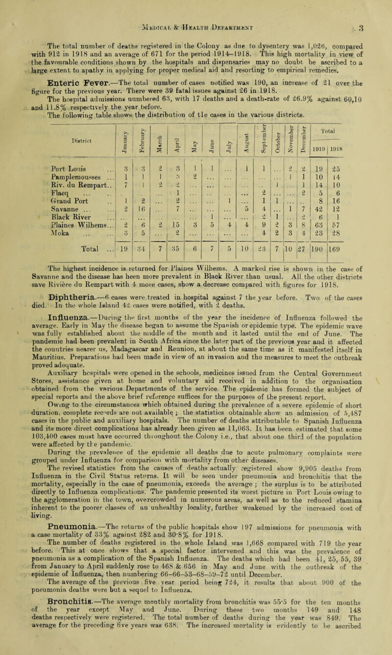 The total number of deaths registered in the Colony as due to dysentery was 1,02(5, compared with 912 in 1918 and an average of 671 for the period 1914-1918. This high mortality in view of the favourable conditions shown by the hospitals and dispensaries may no doubt be ascribed to a large extent to apathy in applying for proper medical aid and resorting to empirical remedies. Enteric Fever.—The total number of cases notified was 190, an increase of 21 over the figure for the previous year. There were 39 fatal issues against 26 in 1918. The hospital admissions numbered 63, with 17 deaths and a death-rate of 26.9% against 60,10 and 11.8% respectively the year before. The following table shows the distribution of tie cases in the various districts. District January February March April May June July August September October N ovember December Total 1919 1918 Port Louis 3 3 2 3 1 I 1 1 2 2 19 25 Pamplemousses ... 1 1 1 .S 2 . . . 1 1 10 14 Riv. du Rempart.. 7 1 2 2 • . . 1 1 14 10 Flacq 1 • • • 2 . . . . . . 2 5 6 Grand Port 1 2 , , , 2 1 « • . 1 T 1 • • • 8 16 Savanne ... 2 16 7 • • • 5 4 ... 1 7 42 12 Black River ... 1 . . . • • • A/ i •) <v 6 1 Plaines Wilhems... 2 6 2 15 3 5 4 4 9 o 3 8 63 57 Moka 3 5 2 ... ••• ... 4 2 3 4 23 28 Total 19 34 7 35 6 7 5 10 23 7 10 27 190 169 The highest incidence is returned for Plaines Wilhems. A marked rise is shown in the case of Savanne and the disease has heen more prevalent in Black River than usual. All the other districts save Riviere du Rempartwith 4 more cases, show a decrease compared with figures for 1918. Diphtheria.—6 eases were treated in hospital against 7 the year before. Two of the cases died. In the whole Island 42 cases were notified, with 2 deaths. Influenza.—During the first months of the year the incidence of Influenza followed the average. Early in May the disease began to assume the Spanish or epidemic type. The epidemic wave was fully established about the middle of the month and it lasted until the end of June. The pandemic had been prevalent in South Africa since the later part of the previous year and it affected the countries nearer us, Madagascar and Reunion, at about the same time as it manifested itself in Mauritius. Preparations had been made in view of an invasion and the measures to meet the outbreak proved adequate. Auxiliary hospitals were opened in the schools, medicines issued from the Central Government Stores, assistance given at home and voluntary aid received in addition to the organisation obtained from the various Departments of the service. The epidemic has formed the subject of special reports and the above brief reference suffices for the purposes of the present report. Owing to the circumstances which obtained during the prevalence of a severe epidemic of short duration, complete records are not availably ; the statistics obtainable show an admission of 5,487 cases in the public and auxiliary hospitals. The number of deaths attributable to Spanish Influenza and its more direct complications has already been giveu as 11,063. It has been estimated that some 103,400 cases must have occurred throughout the Colony i.e., that about one thirl of the population were affected by tie pandemic. During the prevalence of the epidemic all deaths due to acute pulmonary complaints were grouped under Influenza for comparison with mortality from other diseases. The revised statistics from the causes of deaths actually registered show 9,905 deaths from Influenza in the Civil Status returns. It will be seen under pneumonia and bronchitis that the mortality, especially in the case of pneumonia, exceeds the average ; the surplus is to be attributed directly to Influenza complications. The pandemic presented its worst picture in Port Louis owing to the agglomeration in the town, overcrowded in numerous areas, as well as to the reduced stamina inherent to the poorer classes of an unhealthy locality, further weakened by the increased cost of living. Pneumonia.—The returns of the public hospitals show 1 97 admissions for pneumonia with a case mortality of 33% against 282 and 3Q,8% for 1918. The number of deaths registered in the whole Island was 1,668 compared with 719 the year before. This at once shows that a special factor intervened and this was the prevalence of pneumonia as a complication of the Spanish Influenza. The deaths which had been 41, 25, 55, 39 from January to April suddenly rose to 468 & 656 in May and June with the outbreak of the epidemic of Influenza, then numbering 66-66-53-68-59-72 until December. The average of the previous five year period being 724, it results that about 900 of the pneumonia deaths were but a sequel to Influenza. Bronchitis.—The average monthly mortality from bronchitis was 55‘5 for the ten months of the year except May and June. During these two months 149 and 148 deaths respectively were registered. The total number of deaths during the year was 849. The average for the preceding five years was 638. The increased mortality is evidently to be ascribed