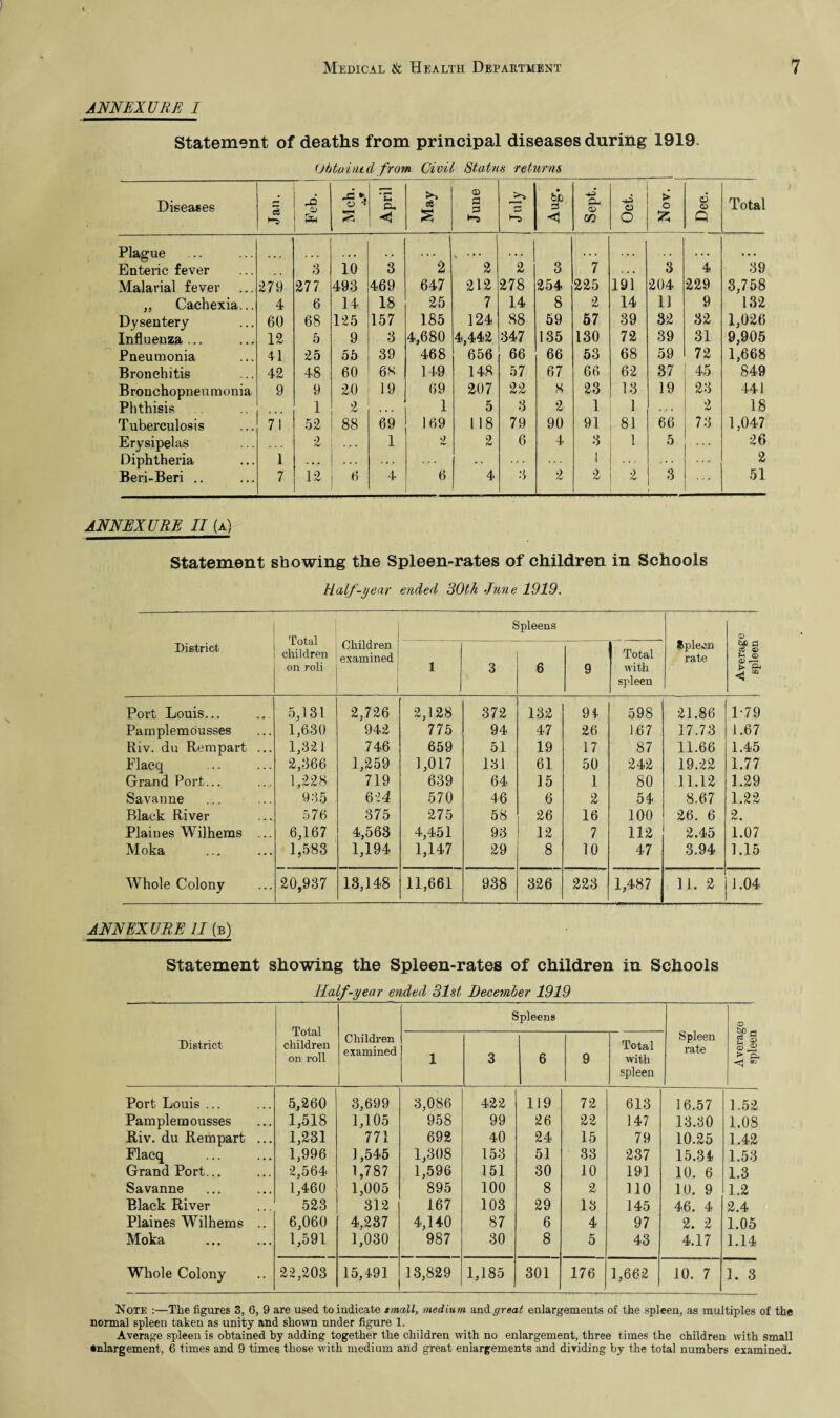 ANN EXURE I Statement of deaths from principal diseases during 1919. Obtained from Civil Status returns Diseases Jan. -6 <o 4* s April May • June July Aug. Cu CD GO ! Oct. . _• > o S5 | Dec. Total Plague ... ... Enteric fever 3 10 3 2 2 2 3 7 • • • 3 4 39 Malarial fever 279 277 493 469 647 212 278 254 225 191 204 229 3,758 „ Cachexia... 4 6 14 18 25 7 14 8 2 14 11 9 132 Dysentery 60 68 125 157 185 124 88 59 57 39 32 32 1,026 Influenza ... 12 5 9 3 4,680 4,442 347 135 130 72 39 31 9,905 Pneumonia 41 25 55 39 468 656 66 66 53 68 59 72 1,668 Bronchitis 42 48 60 68 149 148 57 67 66 62 37 45 849 Bronchopneumonia 9 9 20 19 69 207 22 8 23 13 19 23 441 Phthisis 1 2 . • . 1 5 3 2 1 1 #.• • 2 18 Tuberculosis 71 52 88 69 169 118 79 90 91 81 66 73 1,047 Erysipelas „ . . 2 1 2 2 6 4 8 1 5 26 Diphtheria 1 . . . • . 1 2 Beri-Beri .. 7 12 6 4 6 4 3 2 2 2 3 51 ANNEXURE II (a) Statement showing the Spleen-rates of children in Schools Half-year ended, 30th June 1919. District Total children on roli Children examined Spleens Spleen rate Average spleen 1 3 6 9 Total with spleen Port Louis... 5,131 2,726 2,128 372 132 94 598 21.86 1-79 Pamplemousses 1,630 942 775 94 47 26 167 17.73 1.67 Riv. du Rempart ... 1,321 746 659 51 19 17 87 11.66 1.45 Flacq 2,366 1,259 1,017 131 61 50 242 19.22 1.77 Grand Port... 1,228 719 639 64 15 1 80 11.12 1.29 Savanne 935 624 570 46 6 2 54 8.67 1.22 Black River 576 375 275 58 26 16 100 26. 6 2. Plaines Wilhems ... 6,167 4,563 4,451 93 12 7 112 2.45 1.07 Moka 1,583 1,194 1,147 29 8 10 47 3.94 1.15 Whole Colony 20,937 13,148 11,661 938 326 223 1,487 11. 2 1.04 ANNEXURE II (b) Statement showing the Spleen-rates of children in Schools Half-year ended 31st December 1919 District Total children on roll Children examined Spleens Spleen rate Average spleen 1 3 6 9 Total with spleen Port Louis ... 5,260 3,699 3,086 422 119 72 613 16.57 1.52 Pamplemousses 1,518 1,105 958 99 26 22 147 13.30 1.08 Riv. du Rempart ... 1,231 771 692 40 24 15 79 10.25 1.42 Elacq 1,996 1,545 1,308 153 51 33 237 15.34 1.53 Grand Port... 2,564 1,787 1,596 151 30 10 191 10. 6 1.3 Savanne 1,460 1,005 895 100 8 2 110 10. 9 1.2 Black River 523 312 167 103 29 13 145 46. 4 2.4 Plaines Wilhems .. 6,060 4.237 4,140 87 6 4 97 2. 2 1.05 Moka 1,591 1,030 987 30 8 5 43 4.17 1.14 Whole Colony 22,203 15,491 13,829 1,185 301 176 1,662 10. 7 1. 3 Note :—The figures 3, 6, 9 are used to indicate small, medium and great enlargements of the spleen, as multiples of the normal spleen taken as unity and shown under figure 1. Average spleen is obtained by adding together the children with no enlargement, three times the children with small enlargement, 6 times and 9 times those with medium and great enlargements and dividing by the total numbers examined.