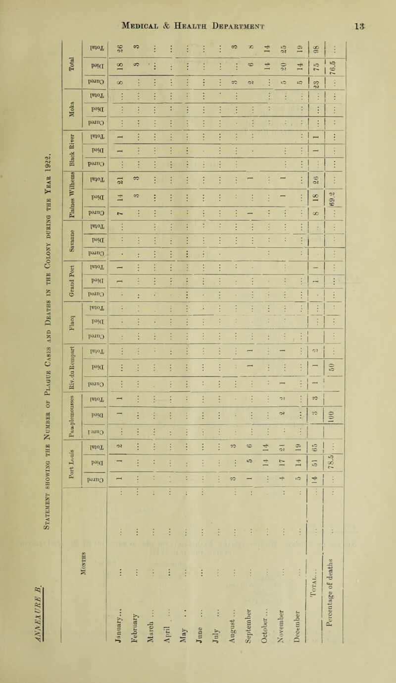 r>i 05 pi •< >* £3 M H d3 5zi l-l Oh £2 ft 2; o HP o O H K H M ao £0 H <5 Q Q < co S3 CO <1 o B! £3 3 <! rP CU Oh O 03 01 M 3 0> w w H a 523 M £ o « 03 e £3 01 01 H <! CO g s § I^oj, CO 0> CO | • • • 1 CO 70 O 2 00 05 1 : 1 • Total p9ki 00 CO ; • CO r—H 1 »o 1 ^ 76.5 poatiQ 00 • * CO • o iO 1 co 1 1 : i • FPM • l * \ • • 1 : I ' 1 : i • o § p9kt 1 : i • pojno ! : i ’ i © > TOL i—H } } 1 ~ i 1 : i • PH 2* o Paia •: ; 1 - i : c3 s P0JUQ :::::::: : : 1 : i • 1 : i • a> g <B m°i r-H CO ; \ — — to 02 00 © a p9ki ^T CO l • ; ; — • 00 D? 05 CO e§ £ pajnQ * '■ • • • — • 5 • 00 1 : • © l I * * I I * • 1 : ■ CJ a c3 > c3 m p^ia i i poano :::::• : : 1 p-. o inojj r—H • * * • — Ph c3 J-. o PaKi r—l • : . : * • 1 ' 4 : PMn0 : | * • . : • Woji £ • ; ; ; 1 : • : Placq P8!d • • | | : • : • paaiv) | ; • • \ • : -4—» C$ CO IWL ■ £ - ** . : 33 © Ph 3 n3 > • H pci p®ia ; • • ; '• - | -H o ID pojnO ; ; ; ; * r-H ; - cn © CO at) I^IOlL r-H ■ • \ | r>2 - : -n 1 CO j P O g © 'p, P9KJ - • • • • • rs> CO 1 oni 3 Co Ph ^aano ; ; ..• ; • ; .CO mox CQ ■ • ; CO CO 03 05 io I : co , • 3 o HP •+= P9>a ■ - • | • • • \ ID ^T1 r-H io 78.51 o Ph P9an0 r-H * • | CO x- • TT >o 2| £ Months January... February March ... April ... cS O a 3 r—* August ... September i October ... November December Total... Percentage of deaths