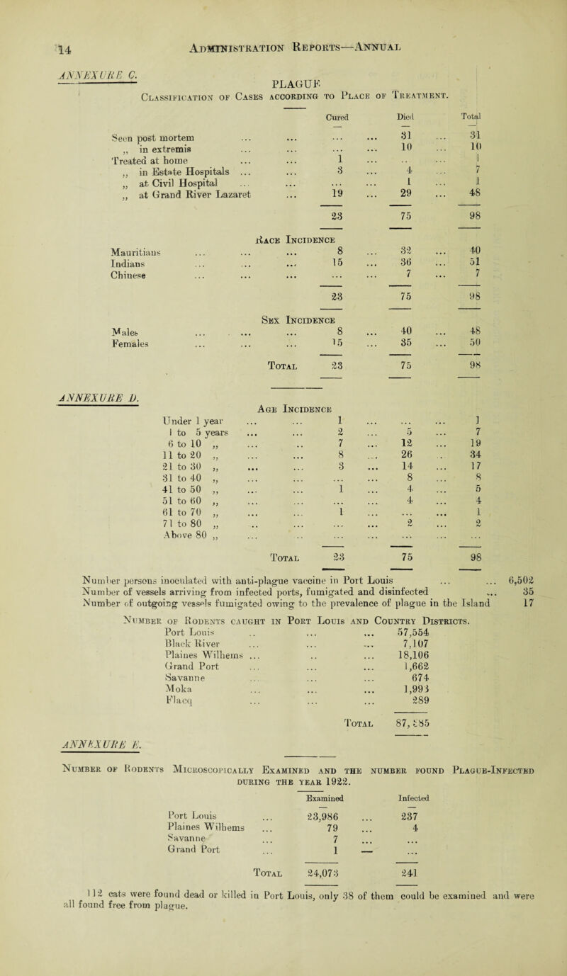 ANNEX UK E C. Classification of Cases PLAGUE according to Place of Treatment. Cured Died Total Seen post mortem • ■ « ( ( • 31 31 ,, in extremis ... ... 10 10 Treated at home 1 . . . 1 „ in Estate Hospitals ... 3 4 7 „ at Civil Hospital ... 1 ... 1 ,, at Grand River Lazaret 19 29 ... 48 23 75 98 Race Incidence Mauritians 8 32 40 Indians 15 36 51 Chinese ... 7 7 23 75 98 Sex Incidence Males 8 40 48 Females 15 35 ... 50 Total 23 75 98 NNEXURE l). Age Incidence U nder 1 year 1 . • • 1 1 to 5 years 2 5 7 6 to 10 „ 7 12 19 11 to 20 „ 8 26 34 21 to 30 „ 3 14 17 31 to 40 „ ... ... 8 8 41 to 50 ,, 1 4 5 51 to 60 ,, ... ... 4 4 61 to 70 ,, 1 ... 1 71 to 80 „ • • • • 2 2 Above 80 „ ... ..V ... Total 23 75 98 Number persons inoculated with anti-plague vaccine in Port Louis Number of vessels arriving from infected ports, fumigated and disinfected Number of outgoing vessels fumigated owing to the prevalence of plague in the Island Number of Rodents caught in Port Louis and Country Districts. Port Louis .. ... ... 57,554 Black Hiver ... ... ... 7,107 Plaines Wilhems ... .. ... 18,106 Grand Port ... ... ... 1,662 Savanne ... ... ... 674 Moka ... ... ... J ,993 Flacq ... ... ... 289 6,502 35 17 Total 87,385 ANNKXUBE e. Number of Rodents Microscopically Examined and the number found Plague-Infected DURING THE YEAR 1922. Port Louis Plaines Wilhems Savanne Grand Port Total Examined Infected 23,986 237 79 4 7 ... 1 — ... 24,073 241 I 12 cats were found dead or killed in Port Louis, only 38 of them could be examined and were all found free from plague.