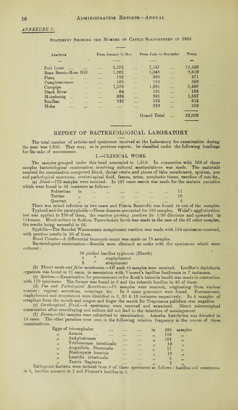 annexere g. Statement Showing the Number of Cattle Slaughtered in 1922 Abattoir » From January to May Prom June to December Total Port Louis ... 5,272 7,257 12,529 Beau Bassin-Rose Hill 1,262 1,348 2,610 Flaeq 182 289 471 Pamplemousses 105 224 329 Curepipe 1,579 1,881 3,460 Black River . 64 101 165 Mahebourg ... 636 891 1,527 Souillac 242 376 618 Moka ... ... 319 319 Grand Total 22,028 REPORT OE BACTERIOLOGICAL LABORATORY The total number of articles and specimens received at the Laboratory for examination during the year was 1,850. They may, as in previous reports, be classified under the following headings for the sake of convenience. I.—CLINICAL WORK The samples grouped under this head amounted to 1,513. In connection with 169 of these samples bacteriological examination involving cultural manipulations was made. The materials received for examination comprised blood, throat swabs and pieces of false membranes, sputum, pus and pathological secretions, cerebro-spinal fluid, faeces, urine, neoplastic tissue, carclses of rats &e., (a) Blood—773 samples were received. In 187 cases search was made for the malaria parasites which were found in 33 instances as follows : Subtertian in ... ... ... ... .. ... 11 Tertian „ ... ... ... ... ... ... 18 Quartan „ ... ... ... ... ... ... 4 There was mixed infection in two cases and Filaria Bancrofti was found in one of the samples. Typhoid and the paratyphoids—These diseases accounted for 350 samples. Widal's agglutination test was applied to 288”of them, the reaction proving positive (in 1/30 dilutions and upwards) in 114 cases. Blood culture in Sodium Taurocholate broth was made in the case of the 62 other samples, the results being succesful in 26. Syphilis—The Bourdet Wassermann complement reaction was made with 124 specimens received, with positive results in 35 of them. Blood Counts—A differential leucocyte count was made on 75 samples. Bacteriological examination—Results were obtained as under with the specimens which were cultured : 26 yielded bacillus typhosus (Eberth) 6 ” staphylococci 2  streptococci (b) Throat swabs and false membranes.—Of such 42 samples were received. Loeffler's diphtheria organism was found in 21 cases, in association with Vincent's bacillus fusiformis in 7 instances. (c) Sputum.—Examination for pneumococci or for Kock's tubercle bacilli was made in connection with 170 specimens. The former was found in 8 and the tubercle bacillus in 40 of them. (d) Pus and Pathological Secretions.—72 samples were received, originating from various sources : vaginal secretions, scrapings &c. In 9 cases gonococci were found. Pneumococci, staphylococci and streptococci were identified in 2, 33 & 13 instances respectively. In 4 samples of scrapings from the mouth and tongue and finger the search for Treponema pallidum was negative. (e) Cerebrospinal Fluid.—& specimens were received and examined. Direct microscopical examination after centrifuging and culture did not lead to the detection of meningococci (f) Faeces. 352 samples were submitted to examination. Amoeba histolytica was detected in 15 cases. The other parasites were seen in the following relative frequency in the course of these examinations. Eggs of tricocephalus ... in 205 samples Ascaris • • t • « 119 X » Ankylostomes J t • • • Jf 101 J / yy Trichonomas intestinalis 19 • • yy Anguillula Stercoralis • • • « « 17 j * % • yy Blastocystis hominis // 13 j/ Lamblia intestinalis * * * )) 5 y j yy Taenia Saginata * * * yy 2 yy Pathogenic bacteria were isolated from 9 of these 6, bacillus paracoli in 1 and Flexner’s bacillus in 2. • • • yy specimens as follows : yy bacillus coli communis