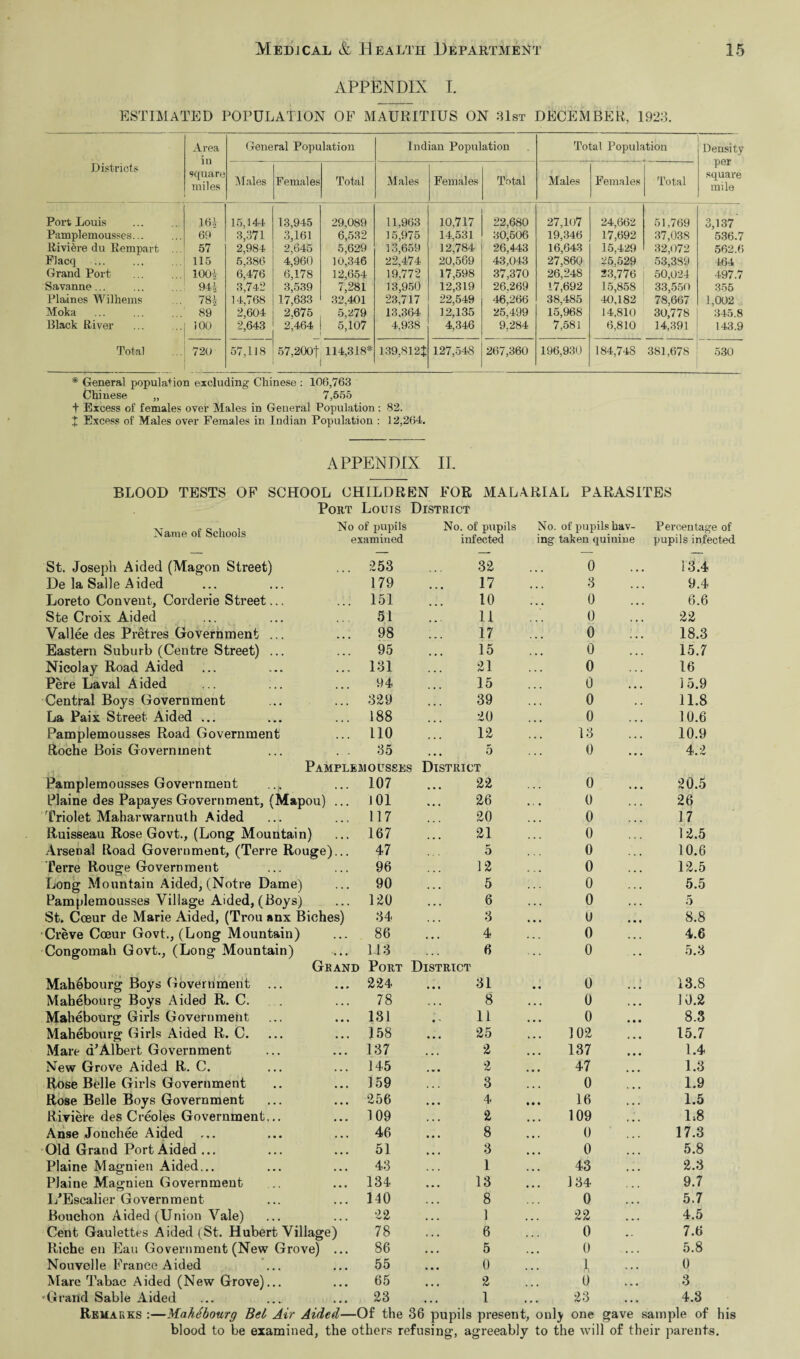 APPENDIX I. ESTIMATED POPULATION OF MAURITIUS ON 31st DECEMBER, 1923. Districts Area in square miles General Population Indian Population Total Population Density per square mile Males Females Total Males Females Total Males Females Total Port Louis 16L 15,144 13,945 29,089 11,963 10,717 22,680 27,107 24,662 51,769 3,137 Pamplemousses... 69 3,371 3,161 6,532 15,975 14,531 30,506 19,346 17,692 37,038 536.7 Riviere du Rempart ... 57 2,984 2,645 5,629 13,659 12,784 26,443 16,643 15,429 32,072 562.6 Flacq . 115 5,386 4,960 10,346 22,474 20,569 43,043 27,860 25.529 53,389 464 Grand Port 1004 6,476 6,178 12,654 19,772 17,598 37,370 26,248 23,776 50,024 497.7 Savanne... 941 3,742 3,539 7,281 13,950 12,319 26,269 17,692 15,858 33,550 355 Plaines Wilhems 781 14,768 17,633 32,401 23,717 22,549 46,266 38,485 40,182 78,667 1,002 Moka 89 2,604 2,675 5,279 13,364 12,135 25,499 15,968 14,810 30,778 345.8 Black River 100 2,643 2,464 5,107 4,938 4,346 9,284 7,581 6,810 14,391 143.9 Total 720 57,118 57,200| 114,318* f 139,8121 127,548 267,360 196,930 184,748 381,678 530 * General population excluding Chinese : 108,763 Chinese „ 7,555 t Excess of females over Males in General Population: 82. I Excess of Males over Females in Indian Population : 12,264. APPENDIX II. BLOOD TESTS OF SCHOOL CHILDREN FOR MALARIAL PARASITES Pout Louis District Name of Schools ^examined No. of pupils No. of pupils hav¬ Percentage of infected ing taken quinine pupils infected St. Joseph Aided (Magon Street) •253 32 0 13.4 De la Salle Aided 179 17 3 9.4 Loreto Convent, Corderie Street... 151 10 0 6.6 Ste Croix Aided 51 11 0 22 Vallee des Pretres Government ... 98 17 0 18.3 Eastern Suburb (Centre Street) ... 95 15 0 15.7 Nicolay Road Aided 131 21 0 16 Pere Laval Aided 94 15 0 15.9 Central Boys Government 329 39 0 11.8 La Paix Street Aided ... 188 20 0 10.6 Pamplemousses Road Government no 12 13 10.9 Roche Bois Government ... . . 35 Pamplemousses 5 District 0 4.2 Pamplemousses Government ... 107 22 0 20.5 Plaine des Papayes Government, (Mapou) ... 101 26 0 26 Triolet Maharwarnuth Aided 117 20 0 17 Ruisseau Rose Govt., (Long Mountain) 167 21 0 12.5 Arsenal Road Government, (Terre Rouge)... 47 5 0 10.6 Terre Rouge Government 96 12 0 12.5 Long Mountain Aided, (Notre Dame) 90 5 0 5.5 Pamplemousses Village Aided, (Boys) 120 6 0 5 St. Coeur de Marie Aided, (Trou anx Biches) 34 3 0 8.8 Creve Coeur Govt., (Long Mountain) 86 4 0 4.6 Congomah Govt., (Long Mountain) Grand 113 ... 6 Port District 0 5.3 Mahebourg Boys Government ... 224 31 0 13.8 Mahebourg Boys Aided R. C. 78 8 0 10.2 Mahebourg Girls Government 131 11 0 8.3 Mahebourg Girls Aided R. C. 158 25 102 15.7 Mare a’Albert Government 137 2 137 1.4 New Grove Aided R. C. 145 2 47 1.3 Rose Belle Girls Government 159 3 0 1.9 Rose Belle Boys Government 256 4 ... 16 1.5 Rivieie des Creoles Government... 109 2 109 1,8 Anse Joncliee Aided 46 8 0 17.3 Old Grand Port Aided ... 51 3 0 5.8 Plaine Magnien Aided... 43 1 43 2.3 Plaine Magnien Government 134 13 134 9.7 I/Escalier Government 140 8 0 5.7 Bouehon Aided (Union Vale) 22 1 22 4.5 Cent Gaulettes Aided (St. Hubert Village) 78 6 0 7.6 Riche en Eau Government (New Grove) ... 86 5 0 5.8 Nouvelle France Aided 55 0 X 0 Mare Tabac Aided (New Grove)... 65 2 o 3 Grand Sable Aided 23 1 23 4.3 Remarks :—Mahebourg Bel Air Aided—Of the 36 pupils present, onlj one gave sample of his blood to be examined, the others refusing, agreeably to the will of their parents.
