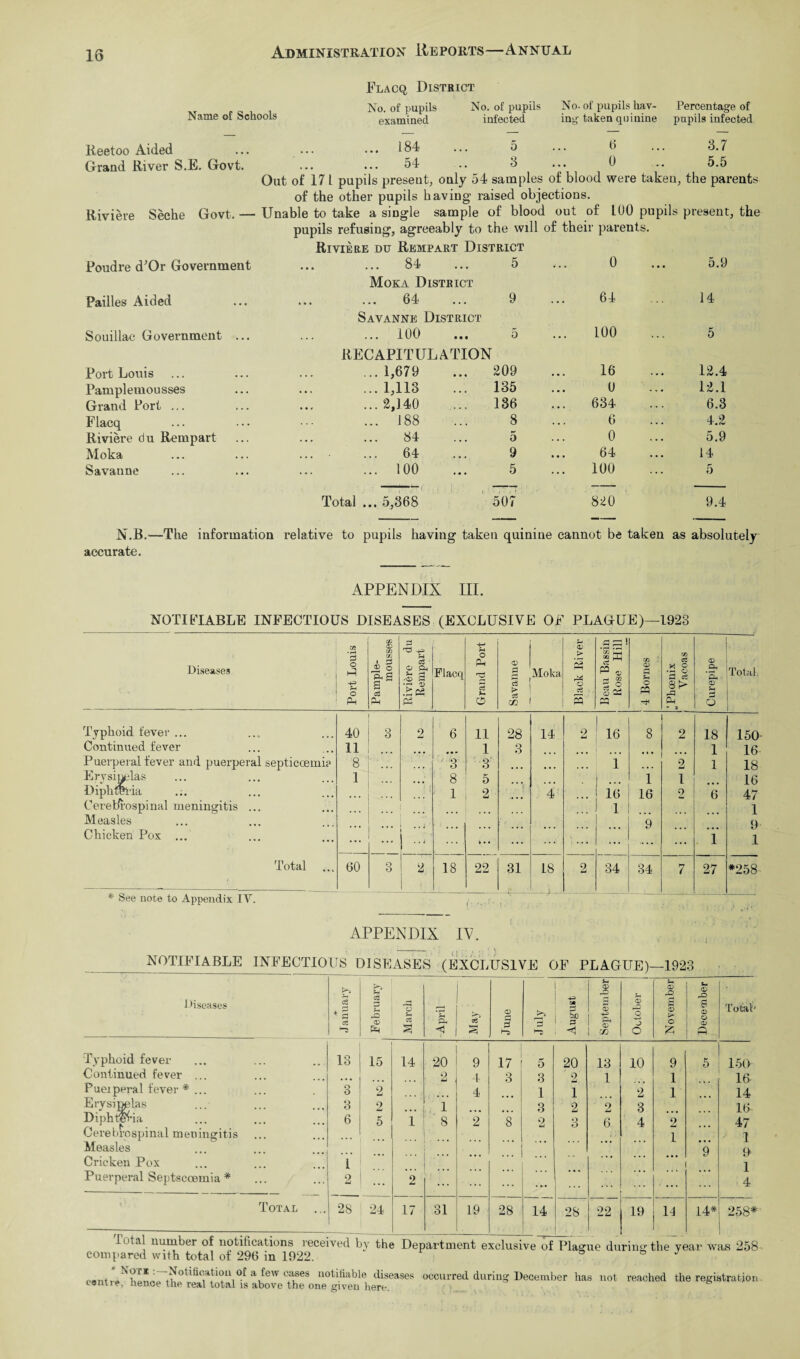 Flacq, District No. of pupils No. of pupils No- of pupils liav- Percentage of Name of Schools examined infected ing taken quinine pupils infected Reetoo Aided ... ... ••• 184 ... 5 ... 6 ... 3.7 Grand River S.E. Govt. ... ... 54 .. 3 ... 0 .. 5.5 Out of 17 L pupils present, only 54 samples of blood were taken, the parents of the other pupils having raised objections. Riviere Seche Govt.— Unable to take a single sample of blood out of LUO pupils present, the pupils refusing, agreeably to the will of their parents. Riviere du Rempart District Poudre d'Or Government ... ... 84 ... 5 ... 0 ... 5.9 Moka District Pailles Aided 64 9 64 14 Savanne District Souillac Government ... ... 100 5 100 5 RECAPITULATION Port Louis ...1,679 209 16 12.4 Pamplemousses ...1,118 135 U 12.1 Grand Port ... ...2,140 136 634 6.3 Flacq ... 188 8 6 4.2 Riviere du Rempart 84 5 0 5.9 Moka 64 9 64 14 Savanne ... 100 5 100 5 Total ... 5,368 507 820 9.4 N.B.—The information relative to pupils having taken quinine cannot be taken as absolutely APPENDIX III. NOTIFIABLE INFECTIOUS DISEASES (EXCLUSIVE OF PLAGUE)—1923 Diseases i • ■■ i Port Louis Pample¬ mousses Riviere du Rempart Flacq Grand Port Savanne Moka Black River Beau Bassin Bose Hill cn O) £ o PQ J Phoenix Vacoas Curepipe Total. Typhoid fever ... 40 3 2 6 11 28 14 o imJ 16 8 2 18 150 Continued fever 11 1 3 1 16 Puerperal fever and puerperal septicaemia 8 . . • 3 3 ... • • • ... i ... 2 1 18 Erysipelas 1 ... 8 5 . ... 1 1 16 Diphteria .. . ! 1 1 2 . 4' 16 16 2 6 47 Cerebrospinal meningitis ... . .. 1 1 Measles 9 9 Chicken Pox ... ... 1 ... • • • ... ... ... T 1 Total 60 3 2 i 18 22 31 18 —y 2 34 34 7 27 *258 * See note to Appendix IV. APPENDIX IV. NOTIFIABLE INFECTIOUS DISEASES (EXCLUSIVE OF PLAGUE)—1923 Diseases January t-i <3 3 Xi <D March April c? S3 June 3 August September October _ 1 November s- <X* s o o OJ Q Total' Typhoid fever 13 15 14 20 9 17 5 20 13 10 9 5 150 Continued fever ... ... 2 4 3 8 ' 2 1 1 16 Puerperal fever * ... 3 2 4 1 1 2 1 14 Erysipelas 8 2 1 3 2 2 3 16 Diphteria 6 5 1 ' 8 2 8 2 o o 6 4 2 47 Cerebrospinal meningitis ... 1 1 Measles 9 9> Crieken Pox i ... 1 Puerperal Septscoemia * 2 ... o At ... ... ... ... 4 Total 28 24 17 31 19 28 14 28 22 19 Id 14* 258* r “ iwivcu u\ uie meparrmenc exclusive or Blague during the year was Zoo compared with total of 296 in 1922. & o J oam,.Xh!^r,^Otlfi?^a10f au6W CASes aotl.fiable leases occurred during December has not reached the registration centie, hence the real total is above the one given here.