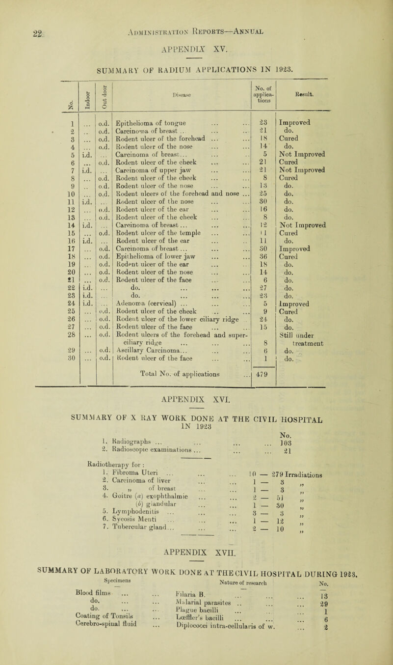 APPENDIX XV. SUMMARY OF RADIUM APPLICATIONS IN 1923. © Indoor J Out door Disease No. of applica¬ tions Result. l o.d. Epithelioma of tongue 23 Improved 2 o.d. Carcinoma of breast .. 21. do. 3 o.d. Rodent ulcer of the forehead ... 18 Cured 4 o.d. Rodent ulcer of the nose 14 do. 5 i.d. Carcinoma of breast... 5 Not Improved 6 o.d. Rodent ulcer of the cheek 21 Cured 7 i.d. ... Carcinoma of upper jaw 21 Not Improved 8 o.d. Rodent ulcer of the eheek 8 Cured 9 o.d. Rodent ulcer of the nose 13 ■ do. 10 o.d. Rodent ulcers of the forehead and nose ... 25 do. 11 i.d. Rodent ulcer of the nose 30 do. 12 o.d. Rodent ulcer of the ear 16 do. 13 o.d. Rodent ulcer of the cheek 8 do. 14 i.d. Carcinoma of breast... 12 Not Improved 15 o.d. Rodent ulcer of the temple II Cured 16 i.d. ... Rodent ulcer of the ear 11 do. 17 o.d. Carcinoma, of breast ... 30 Improved 18 o.d. Epithelioma of lower jaw 36 Cured 19 o.d. Rodent ulcer of the ear 18 do. 20 o.d. Rodent ulcer of the nose 14 do. *1 ... o.d. Rodent ulcer of the face 6 do. 22 i.d. ... do. 27 do. 23 i.d. do. 23 do. 24 i.d. Adenoma (cervical) ... 5 Improved 25 ... o.d. Rodent ulcer of the cheek 9 Cured 26 ... o.d. Rodent ulcer of the lower ciliary ridge 24 do. 27 o.d. Rodent ulcer of the face 15 do. 28 • • • o.d. Rodent ulcers of the forehead and super- Still under ciliary ridge 8 treatment 29 ... o.d. Ascillary Carcinoma... 6 do. 30 ... o.d. Rodent ulcer of the face 1 do. Total No. of applications 479 APPENDIX XVI. SUMMARY OF X RAY WORK DONE AT THE CIAIL HOSPITAL IN 1923 1. Radiographs ... 2. Radioseopic examinations ... Radiotherapy for : 1. Fibroma Uteri 2. Carcinoma of liver 3. „ of breast 4. Goitre (a) exophthalmic (<'j) glandular 5. Lymphodenitis 6. Sycosis Menti 7. Tubercular gland... No. , ] 03 .. 21 0 — 279 Irradiations 1 — 3 >9 1 — 3 .) tv 51 J> 1 — 30 9; 3 — 3 )) 1 — 12 )) 2 — 10 )} APPENDIX XVII. sUMMARA OF LABORATORY WORK DONE AT THE CIVIL HOSPITAL DURING 1923. Specimens Nature of research No. Blood films ... ... Filaria B. ... 73 ^°* ••• ••• Malarial parasites .. ... ... 29 d°- ••• ••• Plague bacilli ... ^ Coating of Tonsils ... Loeffler’s bacilli ... ... 7 6 Ccrebro-spiual fluid ... Diplococci intra-cellularis of w. ... 2