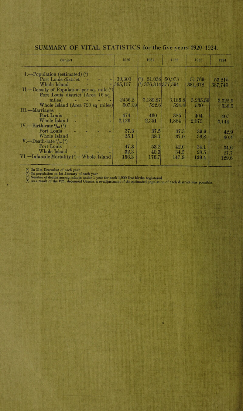 SUMMARY OF VITAL STATISTICS for the five years 1920-1924. Subject 1920 1921 1 1922 1 1923 1924 I.—Population (estimated) (a) Port Louis district - 39,300 (d) 51.038 50,973 51,769 kV; . 53.215 Whole Island - 365,107 (d) 376,314 377,594 381,678 387,743 II.—Density of Population per sq. mile (a) Port Louis district (Area 16 sq. miles) - 2456.2 3,189.87 3,185.8 3,235.56 3,325.9 Whole Island (Area 720 sq miles) 507.09 522.6 524.4 530 538.5 III.—Marriages Port Louis - 474 460 385 ■ 404 407 Whole Island - 2,126 2,351 1,884 2,075 2,144 IV.—Birth-rate •/«> (b) Port Louis - 37.3 37.5 or o oi .0 39.9 42.9 Whole Island 35.1 38.1 37.0 36.8 40.4 V.—Death-rate %o (b) Port Louis - 47.3 53.2 42.6 34.1 34.6 Whole Island - 32.3 40.3 34.5 28.5 27 7 VI.—Infantile Mortality (c)—Whole Island 156.3 176.7 147.9 139.4 129.6 (a) On 31st December of each year. (b) On population on 1st January of each year. (') Number of deaths among infants under 1 year for each 1,000 live births registered. (d) As a result of the 1921 decennial Census, a re-adjustment of the estimated population of each district was possible-