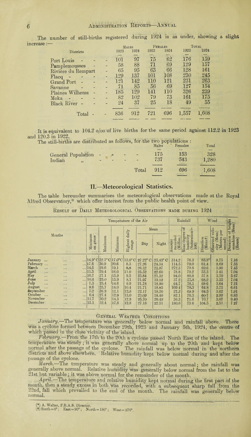 number of still-births registered during 1924 is as under, showi Males Females Total Districts 1923 1924 1923 1924 1923 1924 Port Louis - 101 97 75 62 176 159 Pamplemousses 58 88 71 69 129 157 Riviere du Rempart 65 95 63 66 128 161 Flacq - - - - 129 137 101 108 230 245 Grand Port - - 121 142 110 121 231 263 Savanne 71 85 56 69 127 154 Plaines Wilhems - - 185 129 141 110 326 239 Moka - 82 102 79 73 161 175 Black River - 24 37 25 18 49 55 Total - - 836 912 721 696 1,557 1,608 It is equivalent to 104.2 o/oo of live births for the same period against 112.2 in 1923 and 120.3 in 1922. The still-births are distributed as follows, for the two populations : General Population Indian „ Males Females Total /• 175 153 328 - 737 543 1,280 Total 912 696 1,608 II.—Meteorological Statistics. The table hereunder summarises the meteorological observations made at the Royal Alfred Observatory,* which offer interest from the public health point of view. Result of Daily Meteorological Observations made during 1924 Months Temperature of the Air Rainfall Wind Duration of bright sunshine (Mean) (Hours) Minimum on grass Maximum 1 Minimum Highest daily range i Mean Amount recorded (Millim.) Mean degree of humidity (Saturation^ 100) Direction (Meant) Observed velo¬ city (Mean) (Metres per second) Day Night January ... 14.9° C 32.7° C 17.0°C 13.0° C 27.22° C 23,43° C 314.2 76.3 65.8° 3.75 7.16 February ... 17.6 30.9 20.6 8.3 27.26 24.34 114.5 79.0 61.4 3.69 7.33 March 14.5 29.6 19.1 8.8 26.32 23.37 272,3 79.8 69.6 3.90 7.45 April 11.5 29.4 16.0 11.0 25.52 22.60 78.8 79.2 53.3 3 41 7.04 May 10.7 27.1 15,9 9.5 23.84 21.32 94.0 80.8 57.8 3.70 5.67 June 10.4 25.0 15.9 8.1 21.97 19.12 37.2 77.8 68.2 3.55 7.04 July 7.3 25.4 14.6 9.9 21.78 18.90 64.7 78.1 68-6 3.64 7.21 August 9.6 25.7 14.0 10.4 21.71 18.85 109.4 78.3 64.8 3.75 6.61 September 7.2 26.9 12.1 12.8 22.17 18.20 27.2 69.9 64.5 3.62 7.91 October ... 6.4 27.4 12.9 13.0 23.09 18.40 82.1 70.3 60-7 2.99 6.83 November 11.7 30.2 14.3 12.3 25.70 20.49 36.3 71.6 70.7 3.07 9.40 December 15.1 32.4 17.8 12.8 27.18 22.51 180.6 73.6 104.5 2.51 7.27 General Weather Conditions January.—The temperature was generally below normal and rainfall above. There was a cyclone formed between December 29th, 1923 and January 5th, 1924, the centre of which passed in the close vicinity of the island. February. From the 17th to the 20th a cyclone passed North East of the island. The temperature was steady; it was generally above normal up to the 20th and kept below normal after the passage of the cyclone. The rainfall was below normal in the northern districts and above elsewhere. Relative humidity kept below normal during and after the passage of the cyclone. March. The temperature was steady and generally about normal; the rainfall was generally above normal. Relative humidity was generally below normal from the 1st to the 21st but variable; it was above normal for the remainder of the month. April. The temperature and relative humidity kept normal during the first part of the month, then a steady excess in both was recorded, with a subsequent sharp fall from the 22nd, fall which prevailed to the end of the month. The rainfall was generally below normal. (*) A. Walter, F.R.A.S. Director, (t) South = 0°; East = 90° ; North=180°; West = 270°.