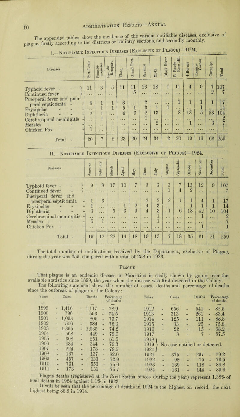 The appended tables show the incidence of the various notifiable diseases exclusive of plague, firstly according to the districts or sanitary sections, and secondly monthly. I.—Notifiable Infectious Diseases (Exclusive of Plague) 1924. --- CO *3 CO . © cS ! u o pH © u © > s *3 •q0 © CO © * c3 i o © Diseases C +3 c£ Pample mouss Riv. du j Remp — Elacq § o c<3 > c3 ZfJ Moka © c3 3 m a c3 o « Ph PQ C u o PQ rtf P P3 P< © ■53 O Total Typhoid fever - - ) 11 3 5 ii 11 16 18 i 11 4 9 7 107 rr Continued fever - ) . . . ... ••• ... 5 • • • • • • • • • • • • • • • . . . z i Puerperal fever and puer- 6 *2 1 1 1 1 l. *,4 1 H peral septicaemia - Erysipelas - Diphtheria - 1 1 1 3 5 4 ”i 3 2 3 2 i 13 i 1 *8 1 13 i 1 5 1 53 17 14 104 Cerebrospinal meningitis - ... 1 ... ... ... 1 • • • • • • • • • 2 Measles - . .. ... 1 ... ... 2 ... ... 1 ... 3 7 Chicken Pox - 1 ... ... • • • ... ... • • • . . . • • • ... ... 1 Total - 20 7 8 23 20 24 34 2 20 19 16 66 259 II—Notifiable Infectious Diseases (Exclusive of Plague)—1924. Diseases J anuary February March April ft C3 a i June August September October November December Total J Typhoid fever - - ) 9 8 17 10 rr i 9 3 3 7 13 12 9 107 Continued fever - ) • • • . . . • . • .. . • • • . .. ... 1 .4 2 ... • • • 7 Puerperal fever and puerperal septicaemia 1 3 2 2 2 1 1 4 1 17 Erysipelas - 1 . . • . . • 1 2 4 3 . . . e 1 1 1 14 Diphtheria - 3 .. . 5 3 9 4 3 1 18 42 10 104 Cerebrospinal meningitis - . . . . . • . . . * • • . . . 1 . .. • • • . . . 1 . . . 2 Measles - 5 1 . . . • • • • • . . . . 1 .. • ..« . • . . • • . -« 7 Chicken Pox - ... ... • • • ... ... ... ... ... ... 1 ... 1 Total - 19 12 22 14 18 19 13 ! 7 18 35 61 21 259 The total number of notifications received by the Department, exclusive of Plague, during the year was 259, compared with a total of 258 in 1923. Plague That plague is an endemic disease in Mauritius is easity shown by going over the available statistics since 1899, the year when the disease was first detected in the Colony. The following statement shows the number of cases, deaths and percentage of deaths since the outbreak of plague in the Colony : — Years Cases Deaths Percentage Years Cases Deaths Percentage of deaths of deaths 1899 - 1,416 - 1,117 - 78.9 1912 656 - 541 - 82.5 1900 - 796 - 593 - 74.5 1913 - 313 - 261 - 83.4 1901 - 1,093 - 805 - 73.7 1914 - 125 - Ill - 88.8 1902 - 506 - 384 - 76.3 1915 33 25 - 75.8 1903 - 1,395 - 1,035 - 74.2 1916 22 15 - 68.2 1904 - 568 - 449 - 79.0 1917 8 7 - 87.5 1905 - 308 - 251 - 81.5 1918) 1906 - 434 - 344 - 79.3 1919 } - No case notified or detected. 1907 - 224 - 178 - 79.5 1920 j 1908 - 167 - 137 - 82.0 1921 - 375 - 297 - 79.2 1909 - 457 - 333 - 72.9 1922 98 75 - 76.5 1910 - 731 - 553 - 75.6 1923 - 139 - 118 - 84.8 1911 - 173 - 131 - 75.7 1924 - 161 - 144 - 89.4 Plague deaths (registered at the Civil Status offices during the year) represent 1.38% of total deaths in 1924 against 1.17° in 1923. It will be seen that the percentage of deaths in 1924 is the highest on record, the next highest being 88.8 in 1914.