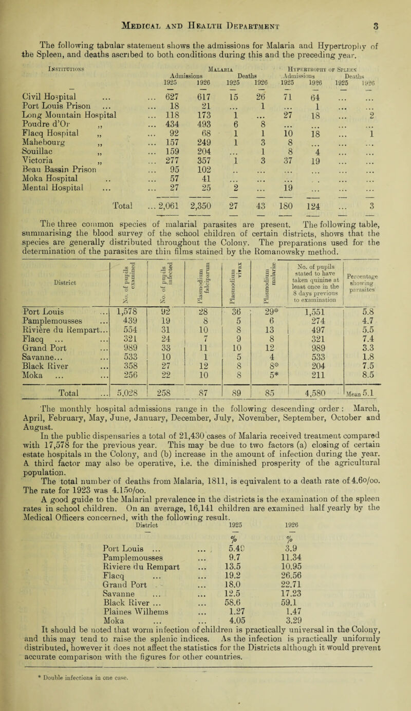 The following tabular statement shows the admissions for Malaria and Hypertrophy of the Spleen, and deaths ascribed to both conditions during this and the preceding year. Institutions Malaria Hypertrophy of Spleen Admissions Deaths Admissions Deaths 1925 1926 1925 1926 1925 1926 1925 1926 Civil Hospital ... 627 617 15 26 71 64 Port Louis Prison ... 18 21 1 ... 1 Long Mountain Hospital ... 118 173 i • • • 27 18 2 Poudre d’Or ,, ... 434 493 6 8 • • • Flacq Hospital ,, ... 92 68 1 1 10 18 i Mahebourg ,, ... 157 249 1 3 8 Souillac ,, ... 159 204 ... 1 8 4 Victoria ,, ... 277 357 1 3 37 19 Beau Bassin Prison ... 95 102 Moka Hospital ... 57 41 ... • t • Mental Hospital ... 27 25 2 19 ... Total ... 2,061 2,350 27 43 180 124 3 The three common species of malarial parasites are present. The following table, summarising the blood survey of the school children of certain districts, shows that the species are generally distributed throughout the Colony. The preparations used for the determination of the parasites are thin films stained by the Romanowsky method. District No. of pupils examined No. of pupils infected 1 Plasmodium falciparum ; I M q3 a ► f—1 • r-< 2 > o X 03 & Plasmodium malarial . 1 No. of pupils stated to have taken quinine at least once in the 8 days previous to examination Percentage allowing parasites Port Louis 1,578 92 28 36 29* 1,551 5.8 Pample mousses 439 19 8 5 6 274 4.7 Riviere du Rempart... 554 31 10 8 13 497 0.0 Flacq 321 24 7 9 8 321 7.4 Grand Port 989 33 11 10 12 989 3.3 Savanne... 533 10 1 5 4 533 1.8 Black River 358 27 12 8 8* 204 7.5 Moka 256 22 10 8 5* 211 8.5 Total 5.028 258 87 89 85 4,580 Mean 5.1 The monthly hospital admissions range in the following descending order : March, April, February, May, June, January, December, July, November, September, October and August. In the public dispensaries a total of 21,430 cases of Malaria received treatment compared with 17,578 for the previous year. This may be due to two factors (a) closing of certain estate hospitals m the Colony, and (b) increase in the amount of infection during the year. A third factor may also be operative, i.e. the diminished prosperity of the agricultural population. The total number of deaths from Malaria, 1811, is equivalent to a death rate of 4.6o/oo. The rate for 1923 was 4.15o/oo. A good guide to the Malarial prevalence in the districts is the examination of the spleen rates in school children. On an average, 16,141 children are examined half yearly by the Medical Officers concerned, with the following result. District 1925 1926 Port Louis ... °l° 5.49 7° 3.9 Pamplemousses 9.7 11.34 Riviere du Rempart 13.5 10.95 Flacq 19.2 26.56 Grand Port 18.0 22.71 Savanne 12.5 17.23 Black River ... 58.6 59.1 Plaines Wilhems 1.27 1.47 Moka 4.05 3.29 It should be noted that worm infection of children is practically universal in the Colony, and this may tend to raise the splenic indices. As the infection is practically uniformly distributed, however it does not affect the statistics for the Districts although it would prevent accurate comparison with the figures for other countries. * Double infections in one case.