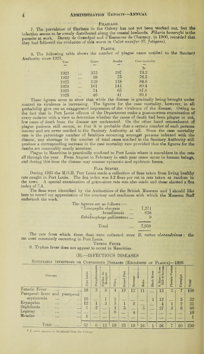 Filariasis. 7. The prevalence of filariasis iii the Colony has not yet been Worked out, but the infection seems to be evenly distributed along the coastal lowlands. Filaria bancrofii is the parasite at work. Daruty de Grand pre and d’Emmerez de Charmoy. in 1900, recorded that they had followed the evolution of this worm in Culeie anxifer (C. fatigans). Plague. 8. The following table shows the number of plague cases notified to the Sanitary Authority since 1921. Year Cases Deaths Case mortality 1921 375 297 > 79.2 1922 98 75 76.5 1923 139 118 84.8 1924 161 144 89.4 1925 74 65 87.8 1926 46 41 89.1 These figures seem to show that while the disease is gradually being brought under control its virulence is increasing. The figures for the case mortality, however, in all probability give one an exaggerated impression of the virulence of the disease. Owing to the fact that in Port Louis officers of the Department make a post-mortem examination of every cadaver with a view to determine whether the cause of death had been plague or not, few cases of death from the disease are undetected. On the other hand concealment of plague patients still occurs, so that it is probable that a certain number of such persons recover and are never notified to the Sanitary Authority at all. Since the case mortality rate is the percentage number of fatalities occurring amongst persons infected with the disease, any shortage in the number of total cases notified to the Sanitary Authority will produce a corresponding increase in the case mortality rate provided that the figures for the deaths are reasonably nearly accurate. Plague in Mauritius is practically confined to Port Louis where it smoulders in the rats all through the year. From August to February in each year cases occur in human beings, and during this time the disease may assume epizootic and epidemic forms. Flea Survey. During 1925 the M.O.H. Port Louis made a collection of fleas taken from living healthy rats caught in Port Louis. The dea index was 3.2 fleas per rat in rats taken at random in the town. A special examination of grain-store rats was also made and these showed a flea index of 7.4. The fleas were identified by the Authorities of the British Museum and I should like here to record my appreciation of the courtesy and readiness with which the Museum Staff undertook the work. The figures are as follows :— *Xenopsylla eheopsis ... 7,271 ,, braziliensis ... 658 Eehidnuphaga gallinateus ... 9 Total ... 7,938 The rats from which these fleas were collected were R. rattus alexandrinus : the rat most commonly occurring in Port Louis. Typhus Fever Typhus fever does not appear to occur in Mauritius. (B).—INFECTIOUS DISEASES Notifiable Infectious or Contagious Diseases (Exclusive of Plague)—1926 Diseases ’3 o vA 3 m <x> m C/2 3 O a 0 S a Cu Ph r3 0 si r* '0 S3 • c? 0 W O c3 r—i -U o Ph h3 d c3 o 0 c$ > 03 OQ c Moka t c Black River h B. Bassia-Rose E Hill-4 Domes c c t- Pkoenix-Vacoas 0 mQt ‘Si 0 H p o Total Enteric Fever 28 3 8 4 19 12 11 13 3 7 108 Puerperal fever and puerperal septicemia 10 ... 1 3 1 12 5 32 Erysipelas 12 1 3 5 1 2 4 1 2 31 Diphtheria X. 2 1 3 5 27 3 6 48 Leprosy 6 4 10 Measles 1 ..4 ... ... ..4 «.S .... ... 1 Total ... 52 6 12 19 23 18 16 1 56 7 20 230 * X. astia appears to be absent from the Colony.