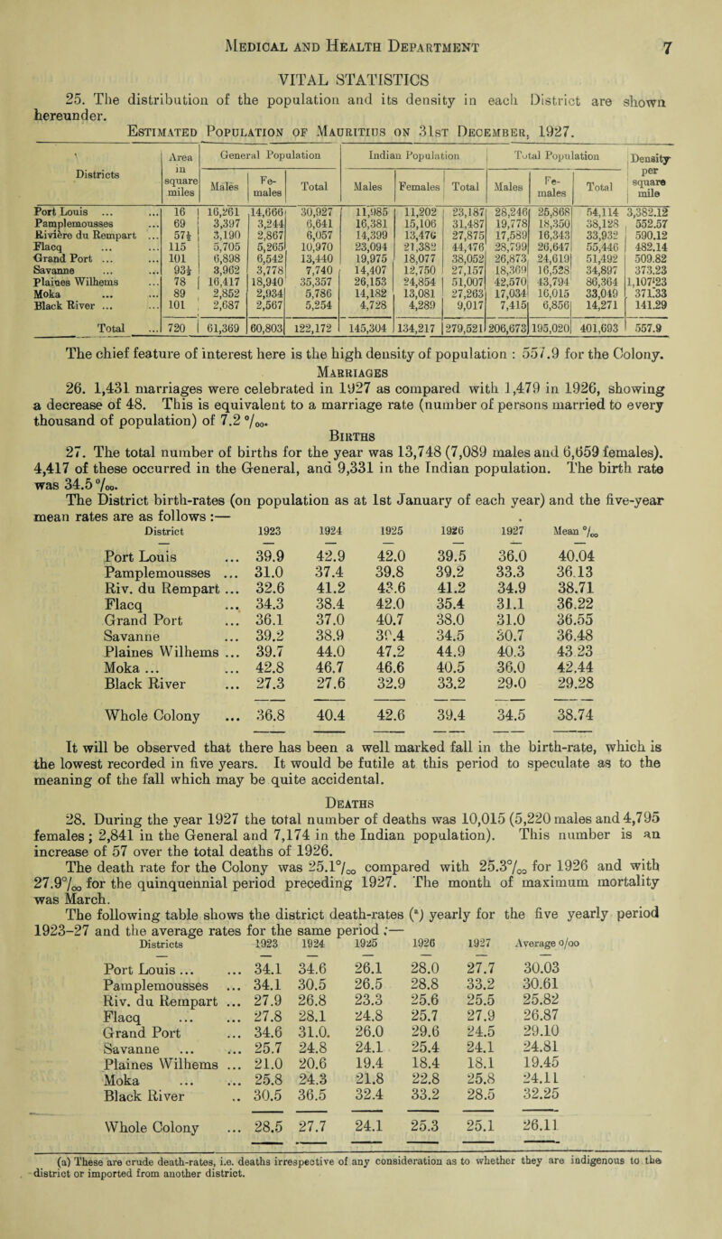 VITAL STATISTICS 25. The distribution of the population and its density in each District are sliown hereunder. Estimated Population of Mauritius on 31st December, 1927. Districts Area in square miles General Population Indian Population Total Population Density per square ; mile Males Fe¬ males Total Males Females Total Males Fe¬ males Total Port Louis 16 16,261 14,666 30,927 11,985 11,202 23,187 28,246 25,868 54,114 3,382.12 Pamplemousses 69 3,397 3,244 6,641 16,381 15,106 31,487 19,778 18,350 38,128 552.57 Rivi&re du Rempart ... 57* 3,190 2,867 6,057 14,399 13,476 27,875 17,539 16,343 33,932 590.12 Flacq 115 5,705 5,265 10,970 23,094 21,382 44,476 28,799 26,647 55,446 482.14 Grand Port ... 101 6,898 6,542 13,440 19,975 18,077 38,052 26,873 24,619 51,492 509.82 Savanne 93* 3,962 3,778 7,740 14,407 12,750 27,157 18,369 16,528 34,897 373.23 Plaines Wilhems 78 16,417 18,940 35,357 26,153 24,854 51,007 42,570 43,794 86,364 1,107*23 Moka 89 2,852 2,934 5,786 14,182 13,081 27,263 17,034 16,015 33,049 371.33 Black River ... 101 2,687 2,567 5,254 4,728 4,289 9,017 7,415 6,856 14,271 141.29 Total 720 i 61,369 60,803 122,172 145,304 134,217 279,521 206,673 195,020 401,693 557.9 The chief feature of interest here is the high density of population : 55/.9 for the Colony. Marriages 26. 1,431 marriages were celebrated in 1927 as compared with 1,479 in 1926, showing a decrease of 48. This is equivalent to a marriage rate (number of persons married to every thousand of population) of 7.2 °/00. Births 27. The total number of births for the year was 13,748 (7,089 males and 6,659 females). 4,417 of these occurred in the General, and 9,331 in the Indian population. The birth rate was 34.5 %o. The District birth-rates (on population as at 1st January of each year) and the five-year mean rates are as follows :— District 1923 1924 1925 1926 1927 Mean °/00 Port Louis 39.9 42.9 42.0 39.5 36.0 40.04 Pamplemousses ... 31.0 37.4 39.8 39.2 33.3 36.13 Riv. du Rempart ... 32.6 41.2 43.6 41.2 34.9 38.71 Flacq 3.4.3 38.4 42.0 35.4 31.1 36.22 Grand Port 36.1 37.0 40.7 38.0 31.0 36.55 Savanne 39.2 38.9 39.4 34.5 30.7 36.48 Plaines Wilhems ... 39.7 44.0 47.2 44.9 40.3 43 23 Moka ... 42.8 46.7 46.6 40.5 36.0 42.44 Black River 27.3 27.6 32.9 33.2 29.0 29.28 Whole Colony 36.8 40.4 42.6 39.4 34.5 38.74 It will be observed that there has been a well marked fall in the birth-rate, which is the lowest recorded in five years. It would be futile at this period to speculate as to the meaning of the fall which may be quite accidental. Deaths 28. During the year 1927 the total number of deaths was 10,015 (5,220 males and 4,795 females ; 2,841 in the General and 7,174 in the Indian population). This number is an increase of 57 over the total deaths of 1926. The death rate for the Colony was 25.1 °/00 compared with 25.3%0 f°r 1926 and with 27.9%o for the quinquennial period preceding 1927. The month of maximum mortality was March. The following table shows the district death-rates (a) yearly for the five yearly period 1923-27 and the average rates for the same period Average o/oo Districts 1923 1924 1925 1926 1927 Port Louis ... 34.1 34.6 26.1 28.0 27.7 30.03 Pamplemousses 34.1 30.5 26.5 28.8 33.2 30.61 Riv. du Rempart ... 27.9 26.8 23.3 25.6 25.5 25.82 Flacq 27.8 28.1 24.8 25.7 27.9 26.87 Grand Port 34.6 31.0. 26.0 29.6 24.5 29.10 Savanne 25.7 24.8 24.1 25.4 24.1 24.81 Plaines Wilhems ... 21.0 20.6 19.4 18.4 18.1 19.45 Moka 25.8 24.3 21.8 22.8 25.8 24.11 Black River 30.5 36.5 32.4 33.2 28.5 32.25 Whole Colony 28.5 27.7 24.1 25.3 25.1 26.11 (a) These are crude death-rates, i.e. deaths irrespective of any consideration as to whether they are indigenous to the district or imported from another district.