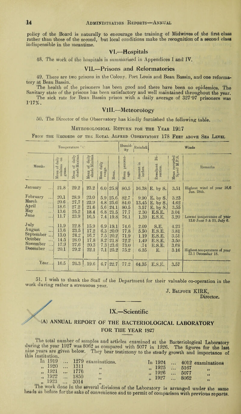 policy of the Board is naturally to encourage the training of Midwives of the first class rather than those of the second, but local conditions make the recognition of a second class indispensible in the meantime. VI.—Hospitals 48. The work of the hospitals is summarised in Appendices I and IV. VII.—Prisons and Reformatories 49. There are two prisons in the Colony. Port Louis and Beau Bassin, and one reforma¬ tory at Beau Bassin. The health of the prisoners has been good and there have been no epidemics. The Sanitary state of the prisons has been satisfactory and well maintained throughout the year. The sick rate for Beau Bassin prison with a daily average of 327'97 prisoners was 1*17%. VlII.—Meteorology 50. The Director of the Observatory has kindly furnished the following table. Meteorological Return for the Year 1927 From the Records of the .Royal Alfred Observatory 178 Feet above Sea Level Temperature ° : Humid¬ ity i Rainfall Winds Months PI |3 ° oL a;a | s a si a f>> * ^.1 CD Oo § -q H CO i*=3 tJ no q •a's ° <D § 2 CD r-q a ® >* ci no CD qo q jq ce S CD ^ iSf q cS CD 1 <x> o 3 Ph q 6 s qo q cs a a ® 1 P rP o o i g.s H 4-3 q s SB q o CO CD CD £ ■ Oh gai 'E* 8^ CD ^ q a> c3 q- i &m i a Remarks J anuary 21.8 29.2 23.2 6.0 25.8 80.5 16.38 E. by S. 3.51 Highest wind of year 16.6 Jan. 28th. February 20.1 28.9 23.0 5.9 25.6 82.7 9.90 E. by S. 3.23 March 20.6 27.7 22.9 4.8 25.6 84.0 13.45 E. by S. 4.62 April 18.6 27.2 21.6 5.6 24.1 80.5 3.57 E. by S. 3.55 May June 13.6 25.2 18.4 6.8 21.5 77.7 2.30 E.S.E. 3.04 11.7 23.9 16.5 7.4 19.8 76.1 1,39 E.S.E. 3.20 Lowest temperature of year 13.0 June 5 & 21. July 6. July 11.9 22.8 15.9 6.9 19.1 74.6 2.09 S.E. 4.23 August 13.6 23.5 17.2 6.3 20.0 77.8 5.50 E.S.E. 3.81 September ... 13.0 24.2 16.7 7.5 20.2 71.9 1.19 E.S.E. 3.51 October 14.5 26.0 17.8 8.2 21.8 72.2 1.49 E.S.E. 3.50 November 17.9 27.6 20.3 7.3 23.6 73.0 .74 E.S.E. 3.68 December ... 20.1 29.2 22.1 7.1 25.2 75.2 6.35 E. 3.16 Highest temperature of year 33.1 December 18. Year... 16.5 26,3 ! 19.6 6.7 22.7 77.2 64.35 E.S.E. 3.57 51. I wish to thank the Staff of the Department for their valuable co-operation in the work during rather a strenuous year. J. Balfour KIRK, Director. / IX.—Scientific (A) ANNUAL REPORT OF THE BACTERIOLOGICAL LABORATORY FOR T1IE YEAR 1927 . ^ie foiM number of samples and articles examined at the Bacteriological Laboratory during the year 1927 was 8062 as compared with 5077 in 1926. The figures for the last tune years are given below. They bear testimony to the steady growth and importance of this Institution. In 1919 ... 1279 examinations. In 1924 ... 4012 examinations 1920 1921 1922 1923 1311 1776 1850 3014 1925 1926 1927 5167 5077 8062 y > The work done in the several divisions of the Laboratory is arranged under the same heads as before for the sake of convenience and to permit of comparison with previous reports.