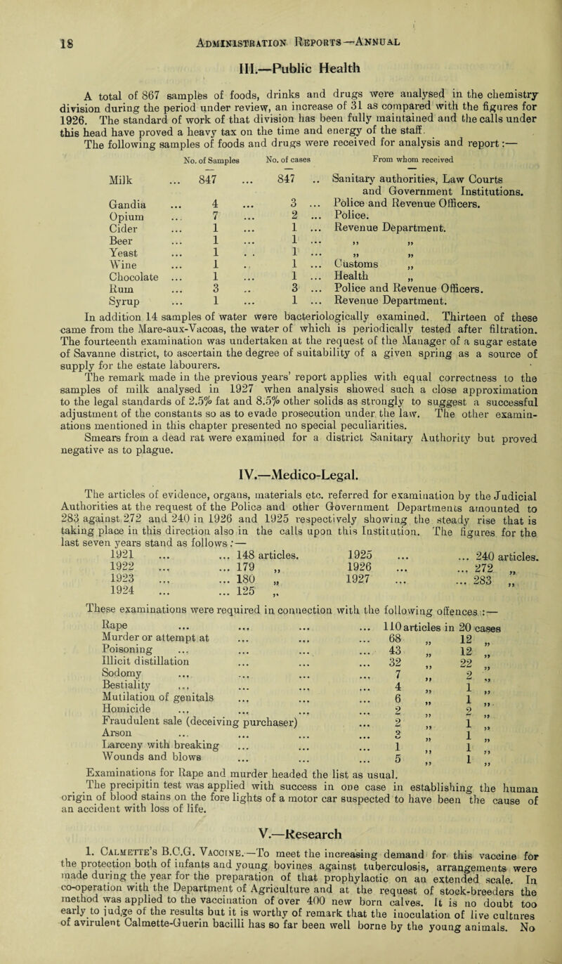 III.—Public Health A total of 867 samples of foods, drinks and drugs were analysed in the chemistry division during the period under review, an increase of 31 as compared with the figures for 1926. The standard of work of that division has been fully maintained and the calls under this head have proved a heavy tax on the time and energy of the staff The following samples of foods and drugs were received for analysis and report:— No. of Samples No. of cases From whom received Milk 847 847 .. Sanitary authorities, Law Courts and Government Institutions. Gandia 4 3 Police and Revenue Officers. Opium 7 2 ... Police. Cider 1 1 ... Revenue Department. Beer 1 1 ... 7 7 77 Yeast 1 1 ... 77 77 Wine 1 1 ... Customs ,, Chocolate 1 1 ... Health „ Rum 3 3 ... Police and Revenue Officers. Syrup 1 1 ... Revenue Department. In addition 14 samples of water were bacteriologically examined. Thirteen of these came from the Mare-aux-Vacoas, the water of which is periodically tested after filtration. The fourteenth examination was undertaken at the request of the Manager of a sugar estate of Savanne district, to ascertain the degree of suitability of a given spring as a source of supply for the estate labourers. The remark made in the previous years’ report applies with equal correctness to the samples of milk analysed in 1927 when analysis showed such a close approximation to the legal standards of 2.5% fat and 8.5% other solids as strongly to suggest a successful adjustment of the constants so as to evade prosecution under the law. The other examin¬ ations mentioned in this chapter presented no special peculiarities. Smears from a dead rat were examined for a district Sanitary Authorit}7 but proved negative as to plague. IV.—Medico-Legal. The articles of evidence, organs, materials etc. referred for examination by the Judicial Authorities at the request of the Police and other Government Departments amounted to 283 against 272 and 240 in 1926 and 1925 respectively showing the steady rise that is taking place in this direction also in the calls upon this Institution. The figures for the last seven years stand as follows :— 1921 • • • ... 148 articles. 1925 1922 • • • ... 179 „ 1926 1923 * * * ... 180 „ 1927 1924 • • • ... 125 „ 240 articles. 272 283 77 77 These examinations were required in connection with the following offences :— Rape Murder or attempt at Poisoning Illicit distillation Sodomy- Bestiality Mutilation of genitals Homicide .., Fraudulent sale (deceiving purchaser) Arson Larceny with breaking Wounds and blows 110 articles in 68 77 43 77 32 7 7 7 77 4 77 6 77 2 77 2 9 9 77 1 9 9 5 77 20 cases 12 12 22 2 1 1 2 1 1 1 1 77 77 77 77 77 77 77 79 77 77 77 Examinations for Rape and murder headed the list as usual. The precipitin test was applied with success in one case in establishing the human origin of blood stains on the fore lights of a motor car suspected to have been the cause of an accident with loss of life. V.—Research 1. Calmette’s B.C.G. Vaccine.—To meet the increasing demand for this vaccine for the protection both of infants and young bovines against tuberculosis, arrangements were made during the year for the preparation of that prophylactic on an extended scale. In co-operation with the Department of Agriculture and at the request of stock-breeders the method was applied to the vaccination of over 400 new born calves. It is no doubt too early to judge of the results but it is worthy of remark that the inoculation of live cultures of a virulent Calmette-Guerin bacilli has so far been well borne by the young animals. No