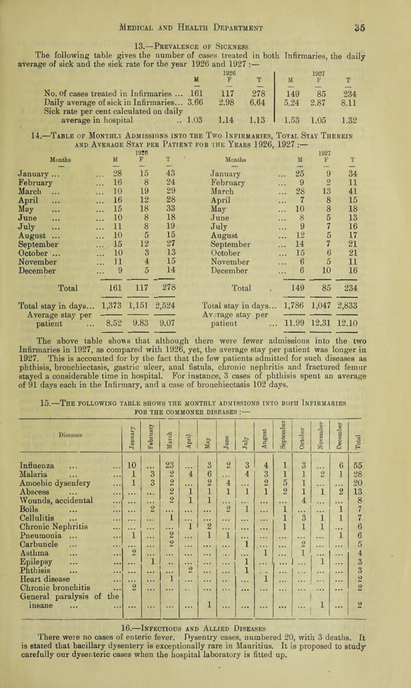 13.—Prevalence of Sickness The following table gives the number of cases treated in both Infirmaries, the daily average of sick and the sick rate for the year 1926 and 1927 :— 1926 1927 M F T M F T No. of cases treated in Infirmaries ... 161 117 278 149 85 234 Daily average of sick in Infirmaries... Sick rate per cent calculated on daily 3.66 2.98 6.64 5.24 2.87 8.11 average in hospital 1.03 1.14 1.13 1.53 1.05 1.32 14.—Table of Monthly Admissions into the Two Infirmaries, Total Stay Therein and Average Stay per Patient for the Years 1926, 1927 :— 1926 1927 Months M F T Months M F T January ... ... 28 15 43 January ... 25 9 34 February ... 16 8 24 February ... 9 9 UJ 11 March ... 10 19 29 March ... 28 13 41 April ... ... 16 12 28 April ... 7 8 15 May ... 15 18 33 May ... 10 8 18 June ... 10 8 18 June ... 8 5 13 July ... 11 8 19 July ... 9 7 16 August ... ... 10 5 15 August ... 12 5 17 September ... 15 12 27 September ... 14 7 21 October ... ... 10 3 13 October ... 15 6 21 November ... 11 4 15 November ... 6 5 11 December ... 9 5 14 December 6 10 16 Total 161 117 278 Total 149 85 234 Total stay in days... Average stay per 1,373 1,151 2,524 Total stay in days.. Average stay per . 1,786 1,047 2,833 patient 8.52 9.83 9.07 patient . 11.99 12.31 12.10 The above table shou s that although there were fewer admissions into the two Infirmaries in 1927, as compared with 1926, yet, the average stay per patient was longer in 1927. This is accounted for by the fact that the few patients admitted for such diseases as phthisis, bronchiectasis, gastric ulcer, anal fistula, chronic nephritis and fractured femur stayed a considerable time in hospital. For instance, 3 cases of phthisis spent an average of 91 days each in the Infirmary, and a case of bronchiectasis 102 days. 15.—The following table shows the monthly admissions into BorH Infirmaries FOR THE COMMONER DISEASES : — Diseases January 1 February 1 March April CS a June V August 1 September October November i December Total Influenza 10 • • • 23 3 2 3 4 i 3 6 55 Malaria 1 3 2 4 6 ... 4 3 i 1 2 1 28 Amoebic dysenfery 1 3 2 • • • 2 4 • • • 2 5 1 ... • • • 20 Abscess • • • • •* 2 1 ’ 1 1 1 1 2 1 1 2 13 Wounds, accidental ... • • • 2 1 1 • • • . • • • • ... 4 ... ... 8 Boils • • • 2 • • • • • • • • • 2 1 • • • 1 ... ... 1 7 Cellulitis • • • 1 ... • • • • • • « • • «• • 1 3 1 1 7 Chronic Nephritis . ... • • • 1 2 • • • • • • • • • 1 1 1 • • • 6 Pneumonia ... 1 • • • 2 • • • 1 1 • • • ... ... ... • • • 1 6 Carbuncle ... • • • 2 ... ... 1 ... 2 • • • 5 Asthma 2 • • • * • • • • • . • * 1 ... 1 • • • 4 Epilepsy • • • 1 . • • • • • * • • 1 . ., • • • ... 1 3 Phthisis • • • • « • • • • 2 ... ... 1 . . • • • ... * * * 3 Heart disease • • • • • • 1 • • • • • > ... 1 ... ... • • • 2 Chronic bronchitis 2 ... • • • ... • • • ... ... • • • 2 General paralysis of the insane « • • ... ... • • • 1 ... • • • • • • • • • 1 • • • 2 16.—Infectious and Allied Diseases There were no cases of enteric fever. Dysentry cases, numbered 20, with 3 deaths. It is stated that bacillary dysentery is exceptionally rare in Mauritius. It is proposed to study- carefully our dysenteric cases when the hospital laboratory is fitted up.