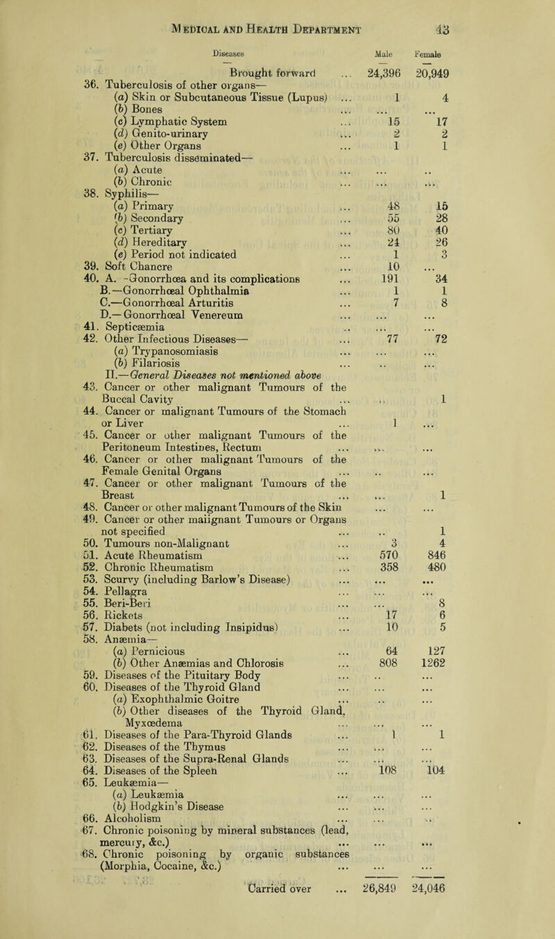 36. 37. 38. Diseases Brought forward Tuberculosis of other organs— (a) Skin or Subcutaneous Tissue (Lupus) (b) Bones (e) Lymphatic System (d) Genito-urinary (e) Other Organs Tuberculosis disseminated— (a) Acute (b) Chronic Syphilis- Male Female 24,396 20,949 41 42 43 44 45 46 47 48 49 39. 40. B. —-Gonorrhoeal Ophthalmia C. —Gonorrhoeal Arturitis D. — Gonorrhoeal Venereum Septicaemia Other Infectious Diseases— (a) Trypanosomiasis (b) Filariosis II.—General Diseases not mentioned above Cancer or other malignant Tumours of the Buccal Cavity Cancer or malignant Tumours of the Stomach or Liver Cancer or other malignant Tumours of the Peritoneum Intestines, Rectum Cancer or other malignant Tumours of the Female Genital Organs Cancer or other malignant Tumours of the Breast Cancer or other malignant Tumours of the Skin Cancer or other maiignant Tumours or Organs not specified 50. Tumours non-Malignant 51. Acute Rheumatism 52. Chronic Rheumatism 53. Scurvy (including Barlow’s Disease) 54. Pellagra 55. Beri-Beri 56. Rickets 57. Diabets (not including Insipidus) 58. Anaemia— (a) Pernicious (b) Other Anaemias and Chlorosis 59. Diseases of the Pituitary Body 60. Diseases of the Thyroid Gland (a) Exophthalmic Goitre (b) Other diseases of the Thyroid Gland, Myxoedema 61. Diseases of the Para-Thyroid Glands 62. Diseases of the Thymus 63. Diseases of the Supra-Renal Glands 64. Diseases of the Spleen 65. Leukaemia— (a) Leukaemia (b) Hodgkin’s Disease 66. Alcoholism 67. Chronic poisoning by mineral substances (lead, mercury, &c.) 68. Chronic poisoning by (Morphia, Cocaine, &c.) organic substances 15 2 1 1 7 77 3 570 358 17 10 64 808 108 17 2 1 (a) Primary i • • 48 15 (b) Secondary , , , 55 28 (c) Tertiary • • • 80 40 (d) Hereditary * • • 24 26 (e) Period not indicated 1 3 Soft Chancre • • • 10 • • • A. -Gonorrhoea and its complications • • • 191 34 1 8 72 1 4 846 480 8 6 5 127 1262 104