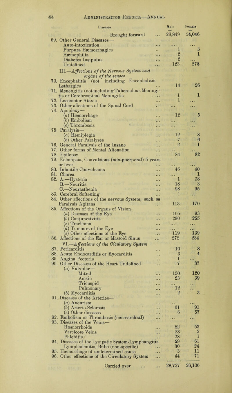 Diseases Brought forward 69. Other General Diseases— Auto-intoxication Purpura Haemorrhagica Haemophilia Diabetes Insipidus Undefined III.—Affections of the Nervous System and organs of the senses 70. Encephalitis (not including Encephalitis Lethargica 71. Menengitis (not including Tuberculous Meningi tis or Cerebrospinal Meningitis 72. Locomotor Ataxia Male Female 26,849 24,046 73. Other affections of the Spinal Cord ... • • • 74. Apoplexy— (a) Haemorrhage 12 5 (b) Embolism • • • • • • (c) Thrombosis • •. • • • 75. Paralysis— (a) Hemiplegia 12 8 (b) Other Paralyses 7 6 76. General Paralysis of the Insane 2 1 77. Other forms of Mental Alienation ... c • • 78. Epilepsy 84 82 79. Eclampsia, Convulsions (non-puerperal) 5 years or over 80. Infantile Convulsions 46 40 81. Chorea • • • 1 82. A.—Hysteria 1 38 B.—Neuritis 18 3 C.—Neurasthenia 98 95 83. Cerebral Softening 1 • • • 84. Other affections of the nervous System, such as Paralysis Agitans 113 170 85. Affections of the Organs of Vision— (a) Diseases of the Eye 105 93 (b) Conjunctivitis 290 255 (c) Trachoma • • • • • • (d) Tumours of the Eye • • - • • • (e) Other affections of the Eye 119 139 86. Affections of the Ear or Mastoid Sinus 272 234 87. VI.—A ffections of the Ciculatory System Pericarditis 10 8 88. Acute Endocarditis or Myocarditis 3 4 89. Angina Pectoris 1 • • • 90. Other Diseases of the Heart Undefined 17 37 (a) Vulvular— Mitral 150 120 Aortic 23 39 Tricuspid • • • • •. Pulmonary 12 .. • (6) Myocarditis 2 3 91. Diseases of the Arteries— (a) Aneurism • • • (b) Arterio-Sclorosis 61 91 (c) Other diseases 6 57 92. Embolism or Thrombosis (non-cerebral) ... • • • 93. Diseases of the Veins— Haemorrhoids 82 52 Varcicose Veins 23 2 Phlebitis 28 1 94. Diseases of the Lympatic System-Lymphangitis 59 61 Lymphadenitis, Bubo (non-specific) 30 24 95. Haemorrhage of undetermined cause 3 11 96. Other effections of the Circulatory System 44 71 Carried over 28,727 26,106 1 2 2 123 14 1 1 3 1 278 26 1