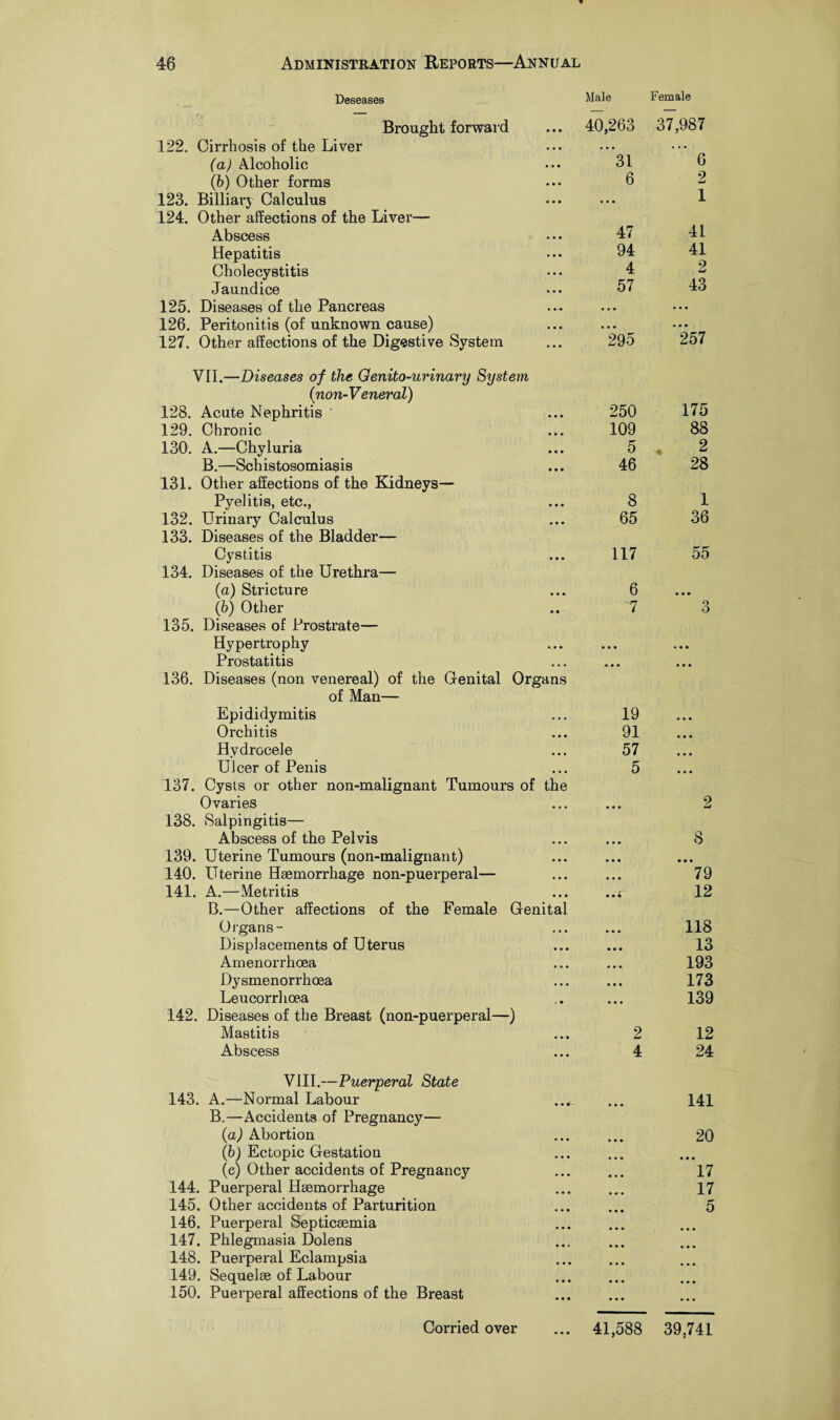Deseases Male Female Brought forward 122. Cirrhosis of the Liver (a) Alcoholic (b) Other forms 123. Billiary Calculus 124. Other affections of the Liver— Abscess Hepatitis Cholecystitis Jaundice 125. Diseases of the Pancreas 126. Peritonitis (of unknown cause) 127. Other affections of the Digestive System 40,263 37,987 • • • • • • 31 6 6 *2 1 47 41 94 41 4 2 57 43 ”295 *257 VII.—Diseases of the Genito-urinary System (non-Veneral) 128. Acute Nephritis 129. Chronic 130. A.—Chyluria B.—Schistosomiasis 131. Other affections of the Kidneys— Pyelitis, etc., 132. Urinary Calculus 133. Diseases of the Bladder— Cystitis 134. Diseases of the Urethra— (a) Stricture (b) Other 135. Diseases of Prostrate— Hypertrophy Prostatitis 136. Diseases (non venereal) of the Genital Organs of Man— Epididymitis Orchitis Hydrocele Ulcer of Penis 137. Cysts or other non-malignant Tumours of the Ovaries 138. Salpingitis— Abscess of the Pelvis 139. Uterine Tumours (non-malignant) 140. Uterine Haemorrhage non-puerperal— 141. A.—Metritis B.—Other affections of the Female Genital Organs - Displacements of Uterus Amenorrhoea Dysmenorrhoea Leucorrhoea 142. Diseases of the Breast (non-puerperal—) Mastitis Abscess 250 175 109 88 5 * 2 46 28 8 1 65 36 117 55 6 7 3 19 91 57 5 8 • • • 79 12 118 13 193 173 139 2 12 4 24 VIII.—Puerperal State 143. A.—Normal Labour B.—Accidents of Pregnancy— (a) Abortion (b) Ectopic Gestation (c) Other accidents of Pregnancy 144. Puerperal Haemorrhage 145. Other accidents of Parturition 146. Puerperal Septicaemia 147. Phlegmasia Dolens 148. Puerperal Eclampsia 149. Sequelae of Labour 150. Puerperal affections of the Breast 141 20 • • • 17 17 5 • • •
