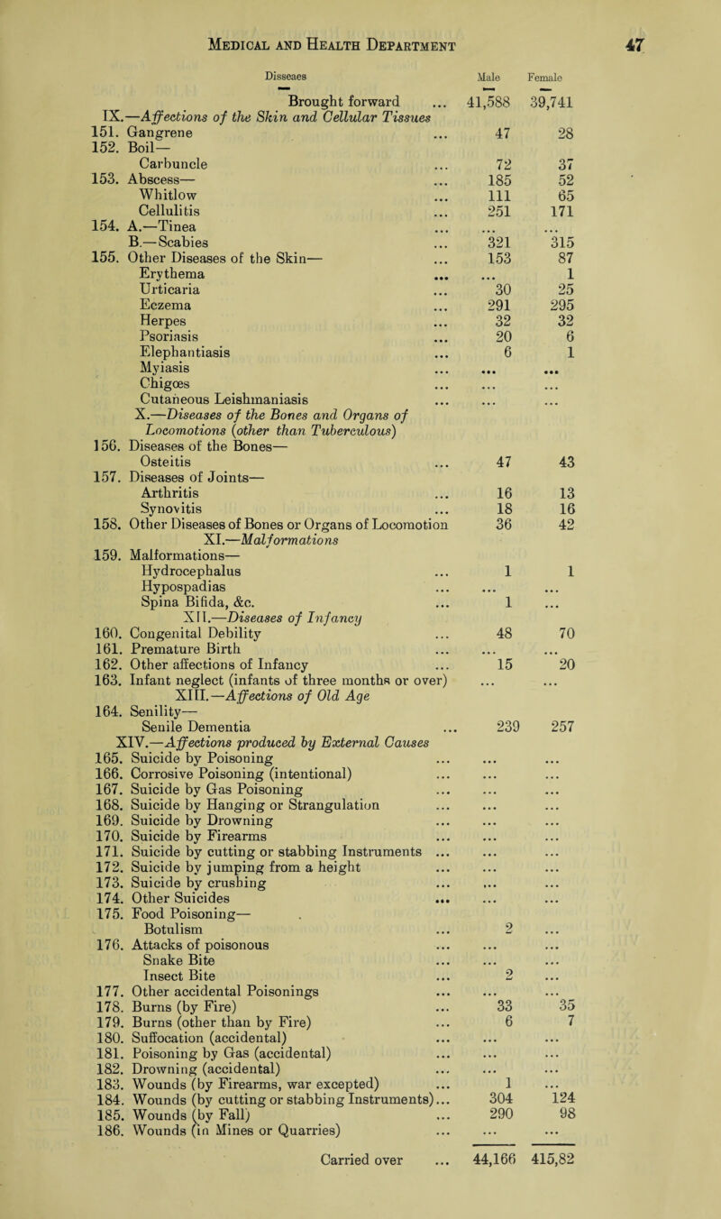 Disseaes Brought forward • • • Male 41,588 Female 39,741 IX.—Affections of the Skin and Cellular Tissues 151. Gangrene • • • 47 28 152. Boil- Carbuncle 72 37 153. Abscess— • • • 185 52 Whitlow • • • 111 65 Cellulitis • • • 251 171 154. A.—Tinea • • • B.— Scabies • • • ”321 315 155. Other Diseases of the Skin— • • • 153 87 Erythema • •• • • • 1 Urticaria • • • 30 25 Eczema • • • 291 295 Herpes • • • 32 32 Psoriasis • • • 20 6 Elephantiasis • • • 6 1 Myiasis • • • « • • • • • Chigoes • • • • • • Cutaneous Leishmaniasis • • • ... 156. X.—Diseases of the Bones and Organs of Locomotions (other than Tuberculous) Diseases of the Bones— Osteitis • • • 47 43 157. Diseases of Joints— Arthritis • • • 16 13 Synovitis • • • 18 16 158. Other Diseases of Bones or Organs of Locomotion 36 42 159. XI.—Mai form atio ns Malformations— Hydrocephalus • • • 1 1 Hypospadias • • • • • • • • » Spina Bifida, &c. • • • 1 • • • 160. XII.—Diseases of Infancy Congenital Debility • • ■ 48 70 161. Premature Birth • • • • • • • • • 162. Other affections of Infancy • • • 15 20 163. Infant neglect (infants of three months or over) «• • • • • 164. XIII.—Affections of Old Age Senility— Senile Dementia • • • 239 257 XIV.—Affections produced by External Causes 165. Suicide by Poisoning • • • 166. Corrosive Poisoning (intentional) • • • 167. Suicide by Gas Poisoning • • • 168. Suicide by Hanging or Strangulation • • • 169. Suicide by Drowning • • • 170. Suicide by Firearms • • • 171. Suicide by cutting or stabbing Instruments • • • 172. Suicide by jumping from a height • • • 173. Suicide by crushing • • • 174. Other Suicides • •• 175. Food Poisoning— Botulism • • • 2 176. Attacks of poisonous • • • • • • Snake Bite • • • Insect Bite 2 177. Other accidental Poisonings • • • • • • 178. Burns (by Fire) 33 ’35 179. Burns (other than by Fire) 6 7 180. Suffocation (accidental) • • • • • • • • • 181. Poisoning by Gas (accidental) • • • • • • • • • 182. Drowning (accidental) ... • • • • • • 183. Wounds (by Firearms, war excepted) 1 • • • 184. Wounds (by cutting or stabbing Instruments)... 304 124 185. Wounds (by Fall) 290 98 186. Wounds (in Mines or Quarries) ... • • •
