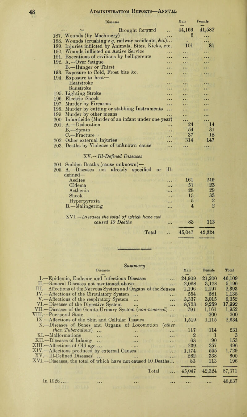 Diseases Male Brought forward ... 44,166 187. Wounds (by Machinery) ... 6 188. Wounds (crushing e g. railway accidents, &e.)... 189. Injuries inflicted by Animals, Bites, Kicks, etc. 101 190. Wounds inflicted on Active Service 191. Executions of civilians by belligerents 192. A. —Over fatigue B.—Hunger or Thirst 193. Exposure to Cold, Frost bite &c. 194. Exposure to heat— Heatstroke Sunstroke 195. Lighting Stroke 196. Electric Shock 197. Murder by Firearms 198. Murder by cutting or stabbing Instruments ... 199. Murder by other means 200. Infanticide (Murder of an infant under one year) 201. A.—Dislocation ... 24 B. —Sprain ... .54 C. —Fracture ... 37 202. Other external Injuries ... 314 203. Deaths by Violence of unknown cause XV.-- Ill-Defined Diseases 204. Sudden Deaths (cause unknown)— 205. A.—Diseases not already specified or ill- defined— Ascites • • • 161 (Edema 51 Asthenia 28 Shock 13 Hyperpyrexia • • • 5 B.—Malingering XVI.—Diseases the total of which have not 4 caused 10 Deaths • • • Total 83 45,047 Female 41,582 81 14 31 18 147 249 23 29 33 2 2 113 42,324 Summary Diseases I. —Epidemic, Endemic and Infectious Diseases II. —General Diseases not mentioned above III. —Affections of the Nervous System and Organs of the Senses IV. —Affections of the Circulatory System ... V.—Affections of the respiratory System ... VI.— Diseases of the Digestive System VII.—Diseases of the Genito-Urinary System (non-venereal) ... VIII,—Puerperal State IX.—Affections of the Skin and Cellular Tissues X.—Diseases of Bones and Organs of Locomotion (other than Tuberculous) ... XI.—Malformations XII.—Diseases of Infancy ... XIII. —Affections of Old age ... XIV. —Affections produced by external Causes XV.— Ill-Defined Diseases ... XVI.—Diseases, the total of which have not caused 10 Deaths... Total Male Female Total 24,909 21,200 46,109 2,068 3,128 5,196 1,196 1,197 2,393 554 581 1,135 3,337 3,015 6,352 8,733 9,259 17,992 791 1,161 1,952 • • • 200 200 1,519 1,115 2,634 117 114 231 2 1 3 63 90 153 239 257 496 1,174 555 1,729 262 338 600 83 113 196 45,047 42,324 87,371 • • • • • • 48,637 In 1926 ...