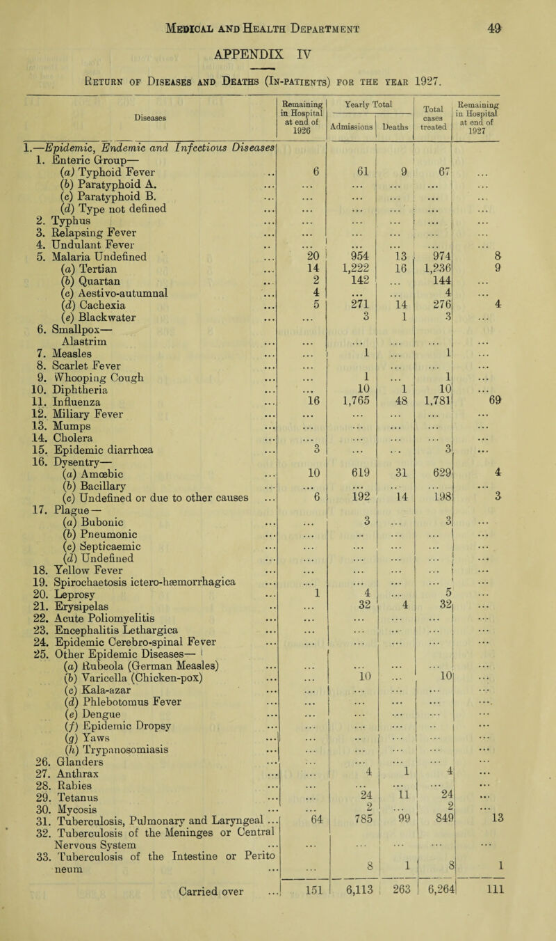 APPENDIX IV Return of Diseases and Deaths (In-patients) for the year 1927. Remaining in Hospital at end of 1926 Yearly Total Total Diseases Admissions j Deaths cases treated 1.—Epidemic, Endemic and Infectious Diseases 1. Enteric Group— (a) Typhoid Fever (b) Paratyphoid A. (c) Paratyphoid B. (d) Type not defined 2. Typhus 3. Relapsing Fever 4. Undulant Fever 5. Malaria Undefined (a) Tertian (b) Quartan (c) Aestivo-autumnal (d) Cachexia (e) Blackwater 6. Smallpox— Alastrim 7. Measles 8. Scarlet Fever 9. Whooping Cough 10. Diphtheria 11. Influenza 12. Miliary Fever 13. Mumps 14. Cholera 15. Epidemic diarrhoea 16. Dysentry— (a) Amoebic (b) Bacillary (e) Undefined or due to other causes 17. Plague —- (a) Bubonic (b) Pneumonic (c) Septicaemic (d) Undefined 18. Yellow Fever 19. Spirochaetosis ictero-hsemorrhagica 20. Leprosy 21. Erysipelas 22. Acute Poliomyelitis 23. Encephalitis Lethargica 24. Epidemic Cerebro-spinal Fever 25. Other Epidemic Diseases— (a) Rubeola (German Measles) (ib) Varicella (Chicken-pox) (c) Kala-azar (d) Phlebotomus Fever (e) Dengue (/) Epidemic Dropsy (g) Yaws (h) Trypanosomiasis 26. Glanders 27. Anthrax 28. Rabies 29. Tetanus 30. Mycosis 31. Tuberculosis, Pulmonary and Laryngeal ... 32. Tuberculosis of the Meninges or Central Nervous System 33. Tuberculosis of the Intestine or Perito neum Carried over 64 4 32 10 151 24 2 785 8 1 11 99 Remaining in Hospital at end of 1927 6 61 9 .. . 67 • • • • • • 20 954 ... . • . 13 • • . *974 14 1,222 16 1,236 2 142 144 4 • ♦ • 4 5 271 14 276 • • • 3 1 3 • • . • • • 1 1 . . • 1 • • • 1 1 • • • 10 1 10 16 1,765 48 1,781 .. . 3 % • • ’** 3 10 619 31 629 • • • 6 192 14 198 3 3 5 32 10 6,113 263 24 2 849 8 6,264 8 9 69 4 3 13 111