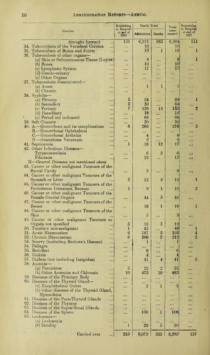 Remaining in Hospital at end of 1926 Yearly Total Total Remaining in Hospital at end of 1927 Diseases Admissions Deaths cases treated Brought forward 151 6,113 263 6,264 111 34. Tuberculosis of the Vertebral Colutnn • • • 10 • • • 10 • . • 35. Tuberculosis of Bones and Joints • • • 19 1 19 1 36. Tuberculosis of other organs— (a) Skin or Subcantaneous Tissue (Lupus) • • • 8 8 1 (b) Bones - * • 10 10 • • • (c) Lymphatic System • • • 17 17 • • • (d) Genito-urinary • • • . . . (e) Other Organs • • • « .. . . . . . . 37. Tuberculosis disseminated— (a) Acute 1 1 1 (b) Chronic . • • . , • • • • • • 38. Syphilis— (a) Primary 5 54 59 i 1 (b) Secondary 5 59 • • • 64 • • • (c) Tertiary 7 126 15 133 2 (d) Hereditary • • • 16 • • • 16 . • • * < (e) Period not indicated • • • 66 • • • 66 • • • 39. Soft Chancre • • o 30 • • • 30 • • • 40. A.—Gonorrhoea and its complications 8 268 • • • 276 5 B.—Gonorrhoeal Ophthalmia • • • • • • « • • • • • C.—Gonorrhoeal Arthritis • • • 4 4 • • • D.—Granuloma Venereum • • • 2 ... 2 41. Septicaemia 1 16 12 17 • • • 42. Other Infectious Diseases— Trypanosomiasis • • • 6 2 6 • • • Filariasis • • • 12 » • • 12 • • • II—General Diseases not mentioned above 43. Cancer or other malignant Tumours of the Buccal Cavity • • • 8 • • • 8 • • • 44. Cancer or other malignant Tumours of the Stomach or Liver 2 13 2 15 1 45. Cancer or other malignant Tumours of the Peritoneum Intestines, Rectum 1 9 1 10 2 46. Cancer or other malignant Tumours of the Female Genital Organs • • • 44 5 44 • • • 47. Cancer or other malignant Tumours of the Breast • • 18 1 18 1 48. Cancer or other malignant Tumours of the Skin • • • 5 » * 4 5 • * • 49. Cancer or other malignant Tumours or Organs not specified 3 16 3 19 50. Tumours non-malignant 1 45 • • • 46 1 51. Acute Rheumatism 6 187 2 193 4 52. Chronic Rheumatism 6 206 2 212 2 53. Scurvy (including Barlows’s Disease) • • • 1 • • • 1 • • • 54. Pellagra • • • ■ • • • • • • • • • • • 55. Beri-Beri » 6 • # • 6 • 0 • 56. Rickets ... 4 • • • 4 • • • 57. Diabets (not including Insipidus) • • • 41 4 41 5 58. Anaemia— (a) Pernicious 3 22 2 25 • • • (b) Other Anaemias and Chlorosis 10 473 10 483 • • • 59. Diseases of the Pituitary Body • • • • • • ... • • • 60. Diseases of the Thyroid Gland— • • • ... ... • • • (a) Exophthalmic Goitre • • • 2 1 2 • • • (6) Other diseases of the Thyroid Gland, Myxoedema • • » • • • • • • • • • • • • 61. Diseases of the Para-Thyroid Glands • • • • • • • • • 62. Diseases of the Thymus ... • • • » • ♦ • • • 63. Diseases of the Supra-Renal Glands ... • • i • • • 64. Diseases of the Spleen ... 106 1 106 • • • 65. Leukaemia— (a) Leukaemia • • • ... ... ... [b) Debility 1 29 5 30 ...