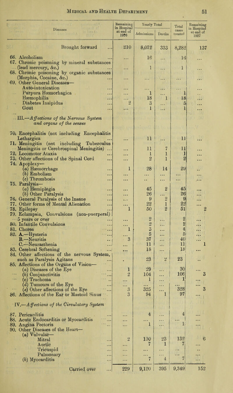 r f V • C Remaining in Hospital at end of 1926 Yearly Total ; Total Remaining in Hospital a t end of 1927 Diseases Admissions Deaths j cases | treated Brought forward 210 8,072 1 OOO OOO 8,282 137 66. Alcoholism 16 16 67. Chronic poisoning by mineral substances (lead mercury, &c.) • • • 1 ... 1 68. Chronic poisoning by organic substances (Morphia, Cocaine, &c.) • • « ... ... ... • • • 69. Other General Diseases— Auto-intoxication • « • ... • • • Purpura Hmmorhagica ... 1 ... 1 »• * Haemophilia ... 18 1 18 4 • . Diabetes Insipidus 2 3 ... 5 ... Gout • • • 1 • • • 1 • • • III.—Affections of the Nervous System and organs of the senses 70; Encephalitis (not including Encephalitis Lethargica • • « 11 • • • 11 • • • 71; Meningitis (not including Tuberculus Meningitis or Cerebrospinal Meningitis) ... •«• 11 7 11 • • • 72; Locomotor Ataxia • • • 1 1 ] • • • 73; Other affections of the Spinal Cord • • • 2 1 2 • • • 74; Apoplexy— (a) Haemorrhage 1 28 14 29 • • (b) Embolism • • • • • • • • • • • • • • • (c) Thrombosis • • • .. ... ... ,* • • 75. Paralysis— (a) Hemiplegia • • • 45 2 45 • • • (b) Other Paralysis • • • 26 • • • 26 • • • 7 6.- General Paralysis of the Insane *.. *. 9 2 9 • • • 77. Other forms of Mental Alienation • • • 22 1 22 • • • 78. Epilepsy 1 50 2 51 2 79. Eclampsia, Convulsions (non-puerperal) 2 5 years or over • • • 2 • • • • • • 80. Infantile Convulsions • • • 2 • • • 2 • • • 81. Chorea ... 1 3 • • • 4 • • • 82. A.—Hysteria • • • 5 • • • 5 • • • B.—Neuritis 3 37 ... 40 «• • C.—N eurasthenia • • • 11 . 5 . 11 1 83. Cerebral Softening ...| • • • 18 • • • 18 • • • 84. Other affections of the nervous System, such as Paralysis Agitans • 23 2 23 • • 85. Affections of the Organs of Vision— (a) Diseases of the Eye 1 29 • • • 30 • • • (b) Conjunctivitis ... 2 104 • • • 106 3 (c) Trachoma • • • 1 • • . I 1 • • • (d) Tumours of the Eye • • • • • • • • • • • • (e) Other affections of the Eye ... 3 325 ... 328 3 86. Affections of the Ear or Mastoid Sinus o O 94 1 97 • • • IV.—Affections of the Circulatory System 87. Pericarditis 4 ... 4 • • * 88. Acute Endocarditis or Myocarditis ... • • • • • • • • . • • • • • • 89. Angina Pectoris  .. • •. 1 . . . 1 ... 90. Other Diseases of the Heart— (a) Vulvular— Mitral 2 130 23 132 6 Aortic • * • 7 1 7 . . . Tricuspid • . . • • • .. . • • • •• Pulmonary . . . • • • ... it* ... (b) Myocarditis ... 7 ! 4 7 ...