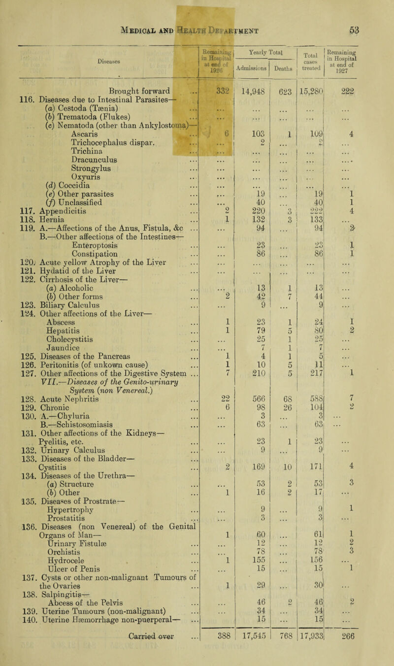 Remaining' j in Hospital at end of 1926 Yearly Total Total Remaining in Hospital at end of 1927 Diseases Admissions Deaths cases treated Brought forward 332 14,948 623 15,280 222 116. Diseases due to Intestinal Parasites— (a) Cestoda (Taenia) ... ... ... ... (b) Trematoda (Flukes) ... ... ... ... (e) Nematoda (other than Ankylostoma)— Ascaris 6 103 1 109 4 Trichocephalus dispar. ... 2 ... V) L* Trichina ... ... Dracunculus • .... Strongylus ... ... Oxyuris ... (d) Coccidia (e) Other parasites f •• i9 19 1 (/) Unclassified • • • 40 40 1 117. Appendicitis 2 220 3 222 4 118. Hernia 1 132 3 133 ... 119. A.—Affections of the Anus, Fistula, &c ... • • • 94 94 B.—Other affections of the Intestines— Enteroptosis • t • 23 ... 23 1 Constipation • • • 86 86 1 120.1 Acute yellow Atrophy of the Liver • . • . . . ... ... . • • 121. Hydatid of the Liver • • • ... ... , . . • • • 122. Cirrhosis of the Liver— (a) Alcoholic • • • 13 1 13 . , . (b) Other forms 2 42 7 44 . • • 123. Biliary Calculus • • • 9 • • • 9 • • . 124. Other affections of the Liver— Abscess 1 23 1 24 I Hepatitis 1 79 5 SO 2 Cholecystitis ... 25 1 25 . .. Jaundice ... rr t 1 7 ... 125. Diseases of the Pancreas 1 4 1 5 ... 126. Peritonitis (of unkown cause) 1 10 5 11 ... 127. Other affections of the Digestive System ... 7 210 5 217 1 VII.—Diseases of the Genito-urinary System (non Venereal.) 7 128. Acute Nephritis 22 566 68 588 129. Chronic 6 98 26 104 2 130. A.—Chyluria • • • 3 3 . . . B.—Schistosomiasis ... 63 ... 63 . • . 131. Other affections of the Kidneys— Pyelitis, etc. 132. Urinary Calculus • •. 23 1 23 ... • • • 9 ... 9 ... 133. Diseases of the Bladder— Cystitis 2 169 10 171 4 134. Diseases of the Urethra— (a) Structure 4 • • 53 2 53 3 (b) Other 1 16 2 17 . . . 135. Diseases of Prostrate— Hypertrophy • • • 9 • • • 9 1 Prostatitis • • • 3 • • • 3 ... 136. Diseases (non Venereal) of the Genital Organs of Man— 1 60 ... 61 1 Urinary Fistulas • • • 12 12 2 Orchistis 78 78 3 Hydrocele 1 155 ... 156 . • • Ulcer of Penis • • • 15 ... 15 1 137. Cysts or other non-malignant Tumours of | the Ovaries 1 29 • • • 30 138. Salpingitis— 46 46 Abcess of the Pelvis • • • 2 2 139. Uterine Tumours (non-malignant) • . • 34 34 140. Uterine Hsemorrhage non-puerperal— 15 - 15 ... 1 768