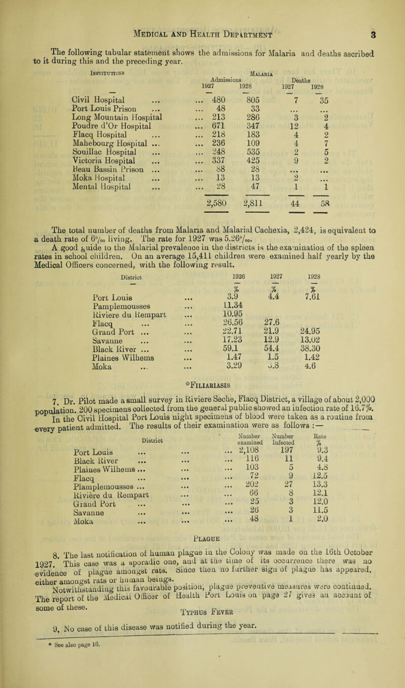 The following tabular statement shows the admissions for Malaria and deaths ascribed to it during this and the preceding year. Institutions Malaria Admissions 1927 1928 Deaths 1927 1928 Civil Hospital ... 480 805 7 35 Port Louis Prison ... 48 33 • • • • • • Long Mountain Hospital ... 213 286 3 2 Poudre d’Or Hospital ... 671 347 12 4 Flacq Hospital ... 218 183 4 2 Mahebourg Hospital ... ... 236 109 4 7 Souillac Hospital ... 248 535 2 5 Victoria Hospital ... 337 425 9 2 Beau Bassin Prison ... ... 88 28 • • • • • • Moka Hospital ... 13 13 2 • • * Mental Hospital ... 28 47 1 1 2,580 2,811 44 58 The total number of deaths from Malaria and Malarial Cachexia, 2,424, is equivalent to a death rate of 6°/oo living. The rate for 1927 was 5.26°/oo. A good guide to the Malarial prevalence in the districts is the examination of the spleen rates in school children. On an average 15,411 children were examined half yearly by the Medical Officers concerned, with the following result. District 1926 1927 1928 % % % Port I.ouis • • • 3.9 4.4 7.61 Pamplemousses 11.34 Riviere du Rempart • • • 10.95 Flacq • • • 26.56 27.6 Grand Port ... • • • 22.71 21.9 24.95 Savanne • • • 17.23 12.9 13.02 Black River ... • • • 59.1 54.4 38.30 Plaines Wilhems • • • 1.47 1.5 1.42 Moka • • • 3.29 o.8 4.6 *Filiariasis 7. Dr. Pilot made a small survey in Riviere Seche, Flacq District, a village of about 2,000 population. 200 specimens collected from the general public showed an infection rate of 16.77®. p jn the Civil Hospital Port Louis night specimens of blood were taken as a routine from every patient admitted. The results of their examination were as follows __ Number Number Rate District examined Infected % Port Louis • • • ... 2,108 197 9.3 Black River • • • ... 116 11 9.4 Plaines Wilhems ... • • • ... 103 5 4.8 Flacq • • • 72 9 12.5 Plamplemousses ... • • • 202 n r* 27 o 13.3 Riviere du Rempart • • • ... bb 8 12.1 Grand Port • • • 25 3 12.0 Savanne • • • ... 26 3 11.5 Moka • • • 48 1 2.0 Plague 8 The last notification of human plague in the Colony was made on the 16th October 1927 * This case was a sporadic one, and at the time of its occurrence there was no evidence of plague amongst rats, Since then no further sign of plague has appeared, either amongst rats or human beings. . . Notwithstanding this favourable position, plague preventive measures were continued. The report of the Medical Officer of Health Port Louis on page 27 gives an account of some of these. rn Typhus Fever 9, No case of this disease was notified during the year. * See also page 16.