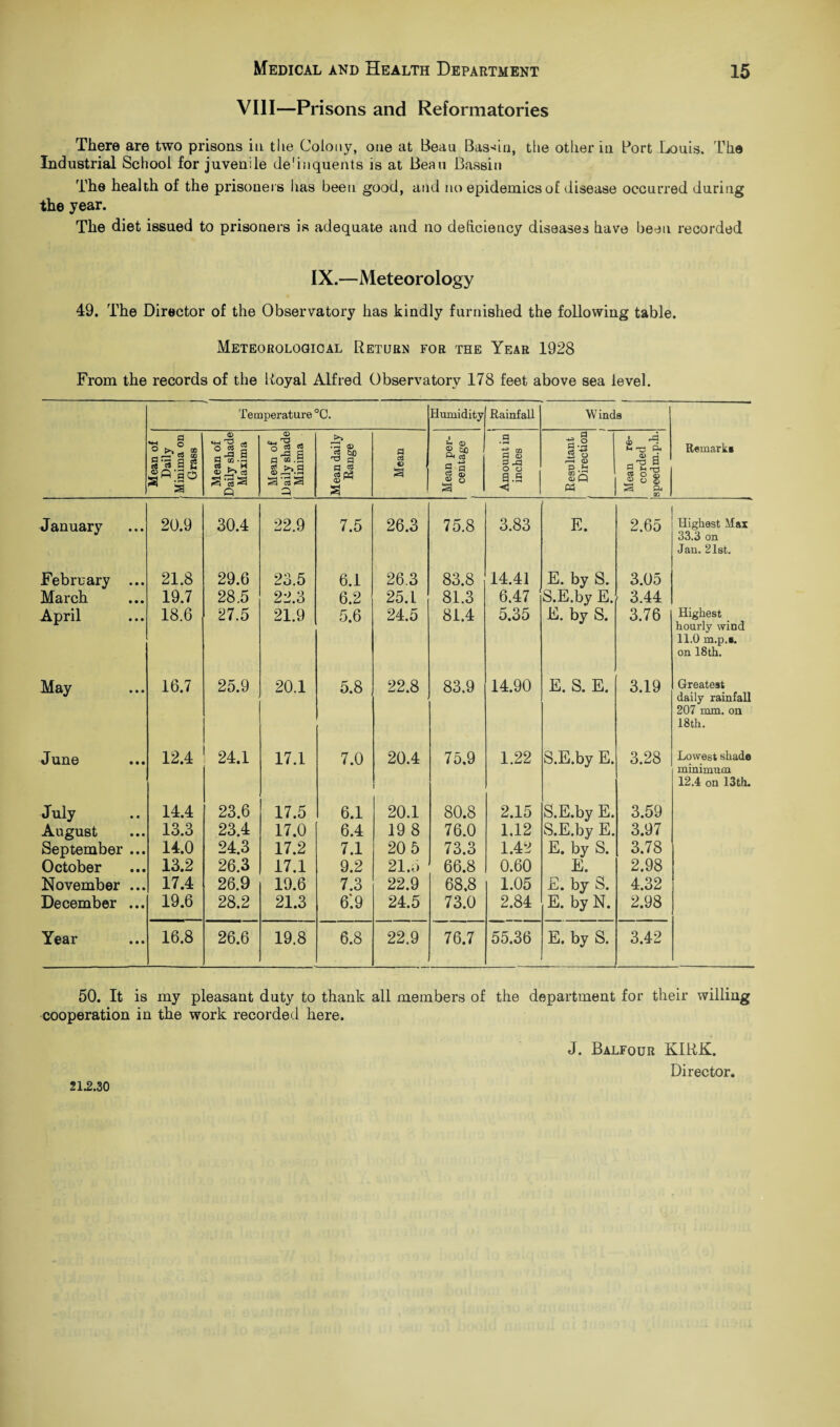 VIII—Prisons and Reformatories There are two prisons in the Colony, one at Beau Baskin, the other in Port Louis. The Industrial School for juvenile de'inquents is at Beau Bassin The health of the prisoners has been good, and no epidemics of disease occurred during the year. The diet issued to prisoners is adequate and no deficiency diseases have been recorded IX.—Meteorology 49. The Director of the Observatory lias kindly furnished the following table. Meteorological Return for the Year 1928 From the records of the Royal Alfred Observatory 178 feet above sea level. Temperature °C. Humidity Rainfall Winds Mean of Daily Minima on Grass Mean of Daily shade Maxima Mean of Daily shade Minima Mean daily Range Mean Mean per¬ centage l t Amount in inches Resultant Direction Mean re¬ corded speedm.p.h. Remark* January 20.9 30.4 22.9 7.5 26.3 75.8 3.83 E. 2.65 Highest Max 33.3 on Jan. 21st. February ... 21.8 29.6 23.5 6.1 26.3 83.8 14.41 E. by S. 3.05 March 19.7 28.5 22.3 6.2 25.1 81.3 6.47 S.E.by E. 3.44 April 18.6 27.5 21.9 5.6 24.5 81.4 5.35 E. by S. 3.76 Highest hourly wind 11.0 m.p.g. on 18th. May 16.7 25.9 20.1 5.8 22.8 83.9 14.90 E. S. E. 3.19 Greatest daily rainfall 207 mm. on 18th. June 12.4 24.1 17.1 7.0 20.4 75,9 1.22 S.E.by E. 3.28 Lowest shade minimum 12.4 on 13th. July 14.4 23.6 17.5 6.1 20.1 80.8 2.15 S.E.by E. 3.59 August 13.3 23.4 17.0 6.4 19 8 76.0 1.12 S.E.by E. 3.97 September ... 14.0 24.3 17.2 7.1 205 73.3 1.42 E. by S. 3.78 October 13.2 26.3 17.1 9.2 21.o 66.8 0.60 E. 2.98 November ... 17.4 26.9 19.6 7.3 22.9 68.8 1.05 E. by S. 4.32 December ... 19.6 28.2 21.3 6*. 9 24.5 73.0 2.84 E. by N. 2.98 Year 16.8 26.6 19.8 6.8 22.9 76.7 55.36 E. by S. 3.42 50. It is my pleasant duty to thank all members of the department for their willing cooperation in the work recorded here. J. Balfour KIRK. Director. 21.2.30