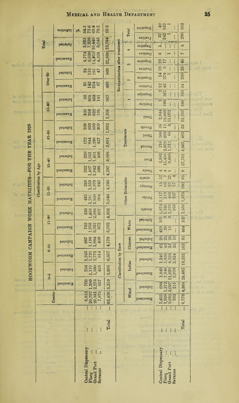 HOOKWORM CAMPAIGN WORK MAURITIUS—FOR THE YEAR 1928 & o EH noi'pejuj pe^osjuj pemm'exg o be <! rO a .2 H o o to (H <D > O *? rH XO o lO i-H o T rH co o co I rH CM Si I p9!J09JUJ penxnxBxg; o iH 50 to t o P01O9JUJ peuiTOBxg; pa^osjui peurarexg; pa^oejnj p9iirarexg[ pe^oajnj peuitu'Bxg; po^oejnj penira'BX^ p^oejui psuiraBxg; p9^09jnj pauim^xg cn d aq d CD o CO 50 00 CM CM >P TjJ CO’ 02 O 05 ONCON CO ■h oi a >n H* to CO hF 00 OWTjtO F- CM © 00 CM HH CM rF O CO CO o I>- CO to CO 05 00 C! CO 00 CO 05 tF H? Cl l“H CO tF co to x>- 05 (NhOO'JI CO r—1 CO tO CM hF !>» 00 CO hF to 50 05 1—1 CM CO tO CO —t OO®'# co CO ^ H 05 CO CO CM tO CO O CO Ol 05 O rH CO rH CO rH 00 CO 05 05 CM O CO 05 O to rH CO 00 CO 05„ rH CM tF 00 N rH X> CC CM on rH 00 0-1 nft CO rH CM O rH —1 CO 00 i—i to o co 05 (M O ^ O r-H r— CO (NMMtO x^ tO O hF © 05 CO -F 05 tO CM rH rH HF o* 0 J CO O tO to t'r ^ OJ CO 05 CD CM rH H Hft to — O H# o 40 00 01 o tF r- 00 05 05 rH CM to 05 00 00 1N CM CO O 00 O 05 Hf O 50 to rH CM Hj. CM tO CM CO CM COtOCON 05 J>C5 O 00 tO rH CO CO 1>- 00 f< 05 00 00 05 00 O X> CD rH 00 ^ rH rH rH W CD CJ t? Hp CM tH f—1 to CM t- X^ © CO rH H Cl CO CO <05 O CO OO lO rH CO to CO CM rH lO rF CO rH rH co 05 CO 05 OQONto r—^ X— to CM CO CM rH CM tO M I> H lO CO H 05 ® N CO CO t- 00 05 'tff 2 co O CD N cm CM CM CO • • • • • • • • j *3 9AI^i39SJ 05 CM rH Tfi to : I co . | 902 4^> © EH 9AI^IS0J MM H 1 co H? : CM 0 GO CM <J> a eAipega^ . . . 1 ^ : : : j t« <D Vh -4-3 aAtc^isoj CO • rH • s 43> cm cs co aAi^uSs^i co : ; | CM rH • • | tO hF © • rH -*-3 OAl^ISOJ coo : : r—1 • • CO CM c3 g a ca (M 9AX^#9^ Tfl rH rH M CM 05 CO CM M <D i <D 9AI^]S0<J CM Ol ; ; 1 r -ch : : hF tO aTiq'BSa^j 2 561 CO CO to - SAI^tSOJ rH 1C 05 : : r—1 • CO 05 rH W<»i 2,944 18,689 11,072: to O t- cm CO co WnoLi 00 — CO . CO rH . CM to Treatmenl CO 05 00 rH CM • paooeg 05 Ol H CO r oq o:^ co^ : Ol r—i N CO hF hf CM O 05 00 tO CO to^rp co^ ; cm to 05 • 1—1 O W inT cq 'BLUOejj -T r-1 ; 05 CO rd sianA'x I>* W !>. O Ol 95 S3 a 'a ASaoi^g O W IO N rH O CO rH 0 00 1—1 w u © rd +3 o oqouj, N a CD N Hr OM h CM -# H rH 1,879 SLTEOSy hJH O <X> O i>. co r^. co 00 X> 05 05 rH rH OI 7,550 1 White p»X09jnj rH CO CO s Xh 0 rH p0UITOBXg[ 05 0 to CM CM rH ; tf : CO hF Chinese pa^oajui 0 to CO 0 CM CM CM rH <-H 00 © O c3 tf peaiai'Bxg; rH CM LO tO CO Hfl CO CM 163 rQ d o • i—< +3 c3 d «a popejaj | CO 05 CO tF ! rF CO CM CM CM 00^ CO 00 >-h to 00 of ^ 18,282 5g *0& CO ca 5 d w pSUlTO'BX^ <05 0 0 CO H? CM t» 00 oo_oo 05 rH M r—| co rH 25,485 © M pe^oejaj -#3MNH GO N 05 r-i CO CO 0 CM i—T cm tF CD CO s paaiuiBxg; to 00 CO CM CO CM 00 CO 05^0^(50 rH rH 00 6,778 • • • • • • • • • • • • Total t? ctj M 0 ffi CL, CO cS s- ■+J fl <o o Ph o g ce fi «—i rri O Pm O 02