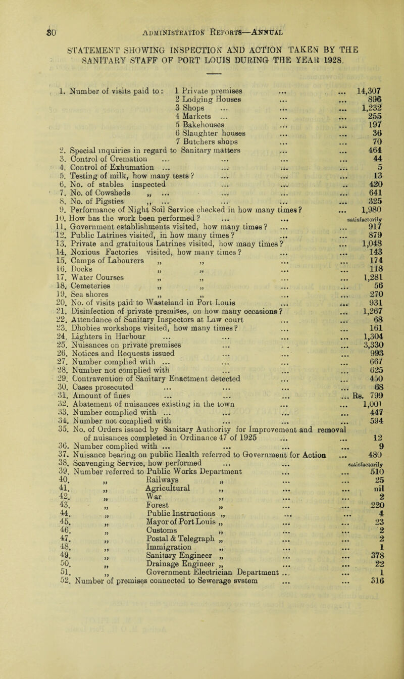 STATEMENT SHOWING INSPECTION AND ACTION TAKEN BY THE SANITARY7 STAFF OF PORT LOUIS DURING THE YEAR 1928. 99 9 9 1. Number of visits paid to : 1 Private premises 2 Lodging Houses 3 Shops 4 Markets 5 Bakehouses 6 Slaughter houses 7 Butchers shops Special inquiries in regard to Sanitary matters Control of Cremation Control of Exhumation ... Testing of milk, how many tests ? No. of stables inspected No. of Cowsheds No. of Pigsties Performance of Night Soil Service checked in how many times ? 10. How has the work been performed ? 11. Government establishments visited, how many times? Public Latrines visited, in how many times ? Private and gratuitous Latrines visited, how many times ? Noxious Factories visited, how many times ? Camps of Labourers Docks Water Courses Cemeteries Sea shores . No. of visits paid to Wasteland in Port Louis 21. Disinfection of private premises, on how many occasions? 22. Attendance of Sanitary Inspectors at Law court Dhobies workshops visited, how many times ? Lighters in Harbour Nuisances on private premises Notices and Requests issued ... ... Number complied with ... Number not complied with Contravention of Sanitary Enactment detected 30. Cases prosecuted 31. Amount of fines Abatement of nuisances existing in the town Number complied with ... Number not complied with No. of Orders issued by Sanitary Authority for Improvement and removal of nuisances completed in Ordinance 47 of 1925 Number complied with ... Nuisance bearing on public Health referred to Government for Action Scavenging Service, how performed Number referred to Public Works Department 9 3. 4. 5. 6. 7. 8. 9. 12. 13. 14. 15. lb. 17. 18. 19. 20. 23. 24. 25. 26. 27. 28. 29. 32. 33. 34. 35. 36. 37. 38. 39. 99 99 99 99 99 99 14,307 896 1,232 255 197 36 70 464 44 5 13 420 641 325 1,980 satisfactorily 917 879 1,048 143 174 118 1,281 56 270 931 1,267 68 161 1,304 3,330 993 667 625 450 68 . Rs. 7 99 1,001 447 594 12 9 480 satisfactorily 510 40. 99 Railways „ « • • 25 41. 99 Agricultural ,, nil 42. 99 War „ 2 43. 99 Forest „ « • • 220 44. 99 Public Instructions „ • • • 4 45. 99 Mayor of Port Louis „ 23 46. 99 Customs ,, 2 47. 99 Postal & Telegraph „ « • • 2 48. 99 Immigration „ • • « 1 49. 99 Sanitary Engineer „ • • • 378 50. 99 Drainage Engineer „ • • • 22 51. 99 Government Electrician Department .., • • • 1 52. Number of premises connected to Sewerage svstem 316