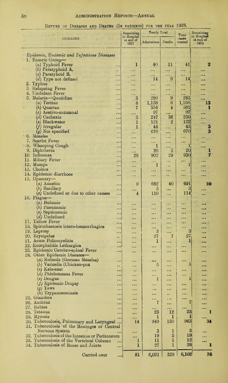 Return of Diseases and Deaths (In patients) for the year 1928. « Remaining in Hospital at end of 1927 Yearly Total Total Remaining in Hospital at end of 1928 DISEASES Admissions Deaths cases treated Epidemic, Endemic and Infectious Diseases 1. Enteric Group— (a) Typhoid Fever 1 40 11 ' 41 2 (b) Paratyphoid A. • • • ... • • • • • • « • • (c) Paratyhoid B. • • • • • • » . , • • • m • • (d) Type not defined • • • 14 9 14 • • • 2. Typhus ... . • . ... • • • 3. Relapsing Fever • • • ... ... • • • 4. Undulant Fever ... • • • • • • • • • 5. Malaria—Quotidian 3 280 9 283 • • • (a) Tertian 8 1,158 6 1,166 13 (b) Quartan 7 554 4 561 1 (c) Aestivo-autumnal • • • 97 • • • 97 • • • (d) Cachexia 3 247 36 250 (e) Blackwater 1 121 2 122 • • • (/) Irregular 1 44 45 3 (g) Not specified • • • 670 — 670 3 6. Measles • • V j • * 7. Scarlet Fever • • • 8. Whooping Cough 1 • • • 1 * • * 9. Diphtheria 20 5 20 1 10. Influenza 28 902 29 930 7 11. Miliary Fever • • • • • • • • • 12. Mumps • • • 1 • • 1 • • • 13. Cholera • • • • • • • • c o • • 14. Epidemic diarrhoea • • • • • • • • • • • 15. Dysentry— ■ (a) Amoebic 9 682 40 691 1© (b) Bacillary 3 « • • 3 • • • (c) Undefined or due to other causes 4 110 • » • 114 « * e 16. Plague— (a) Bubonic • • • • • • • • • • • • • • • (ib) Pneumonic • • • • • • • • • • • • (c) Septicaemic • • • ... « • » • • • • • • (d) Undefined • • • • • • • • • 17. Yellow Fever • • • • • • ... c t « 18. Spirochaetosis ictero-heemorrhagica • • • • • • • • • ... • • • 19. Leprosy • • • 3 • • • 3 20. Erysipelas 27 7 27 * « « 21. Acute Poliomyelitis 1 • • • 1 « «« 22. Encephalitis Lethargica • • • • • • • • • « « • 23. Epidemic Cerebro-spinal Fever • • • • • • • • • « « • 24. Other Epidemic Diseases— (a) Rubeola (German Measles) • • • • • • • • • « • • (b) Varicella (Chicken-pox 5 • • • 5 (c) Kala-azar • • • • • • • • • • • • (d) Phlebotomus Fever see • • • V • « » • « (e) Dengue • • • 1 • # • 1 • • « (/) Epidemic Dropsy • • • • • • • • • • • • (flf) Yaws * • • • » » ♦ • r • • • • • • (h) Trypanosomiasis • • • • • • • • • • • « e • 25. Glanders • • • • • • 1 V * • • • • • • • 26. Anthrax • • ■ 7 • • • 7 « • • 27. Rabies e • • • • • • • • • • • < » r 28. Tetanus • • • 23 12 23 1 29. Mycosis ... 1 1 1 « • • 30. Tuberculosis, Pulmonary and Laryngeal ... 14 949 150 963 34 31. Tuberculosis of the Meninges or Central Nervous Bystem * • • 3 1 3 ... 32. Tuberculosis of the Intestine or Peritoneum • • • 19 5 19 33. Tuberculosis of the Vertebral Column 1 11 1 12 ... 34. Tuberculosis of Bones and Joints 1 27 1 28 1