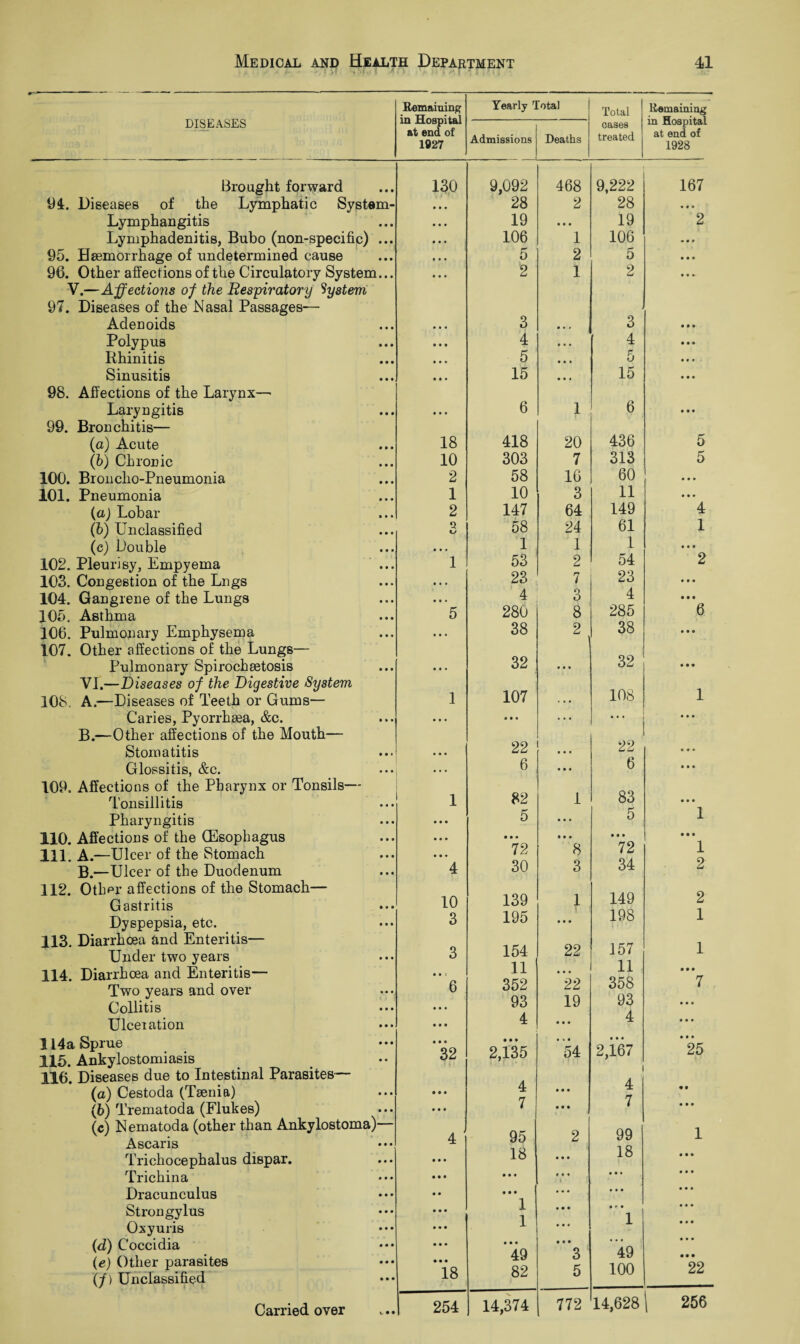 DISEASES Brought forward 94. Diseases of the Lymphatic System- Lymphangitis Lymphadenitis, Bubo (non-specific) ... 95. Haemorrhage of undetermined cause 96. Other affections of the Circulatory System... V.—Affections of the Respiratory System 97. Diseases of the Nasal Passages— Adenoids Polypus Rhinitis Sinusitis 98. Affections of the Larynx— Laryngitis 99. Bronchitis— (a) Acute (b) Chronic 100. Broncho-Pneumonia 101. Pneumonia (a) Lobar (b) Unclassified (c) Double 102. Pleurisy, Empyema 103. Congestion of the Lngs 104. Gangrene of the Lungs 105. Asthma 106. Pulmonary Emphysema 107. Other affections of the Lungs— Pulmonary Spirochaetosis VI.—Diseases of the Digestive System 108. A.—Diseases of Teeth or Gums— Caries, Pyorrhsea, &c. B.—Other affections of the Mouth— Stomatitis Glossitis, &c. 109. Affections of the Pharynx or Tonsils— Tonsillitis Pharyngitis 110. Affections of the (Esophagus 111. A.—Ulcer of the Stomach B.—Ulcer of the Duodenum 112. Othpt affections of the Stomach— Gastritis Dyspepsia, etc. 113. Diarrhoea and Enteritis— Under two years 114. Diarrhoea and Enteritis— Two years and over Collitis Ulceration 114a Sprue 115. Ankylostomiasis 116. Diseases due to Intestinal Parasites— (a) Cestoda (Taenia) (b) Trematoda (Flukes) (c) Nematoda (other than Ankylostoma)— Ascaris Trichocephalus dispar. Trichina Dracunculus Strongylus Oxyuris (d) Coccidia (e) Other parasites (/) Unclassified Remaining in Hospital at end of 1927 Yearly Total Admissions Deaths Total oases treated Remaining in Hospital at end of 1928 130 9,092 468 9,222 167 28 2 28 • » ♦ 19 • • • 19 2 106 1 106 • • • 5 2 5 • • • 2 1 2 0 0 0- • • • 3 • • » 3 0 0 0 • • • 4 • • • 4 • • • • • • 5 • • • 5 0 0 0 • • • 15 • • « 15 0 0 0 • • » 6 1 6 0 0 0 18 418 20 436 5 10 303 7 313 5 2 58 16 60 • • • 1 10 3 11 • • • 2 147 64 149 4 9 o 58 24 61 1 1 1 1 • • • 1 53 2 54 2 23 7 23 000 4 3 4 000 5 280 8 285 6 • • • 38 2 38 • • • • t • 32 • # • 32 • • • 1 107 108 1 • • • • • • * • • • • • • • • 22 • • • 22 • • * 6 • • • 6 • • • 1 82 1 83 • • • • • • 5 • •. 5 1 • • • • • • • • • • • • 72 8 72 1 4 30 3 34 2 10 139 1 149 2 3 195 • • • 198 1 3 154 22 157 1 11 • • • 11 000 6 352 22 358 7 93 19 93 • • • • • • 4 • • • 4 • • • • • • 32 2,135 • »• 54 2,167 • • • 25 4 • • • 4 • • • • • 7 • • • 7 0 0 0 4 ' 95 2 99 1 • • • 18 18 • • • • • • • • • • • • • • • • • • 0 0 0 • • • 1 0 r 0 • • • • • • 1 1 0 0 0 • • • • • • 49 ”*3 49 0 0 0 0 0 0 18 82 5 100 22 772 14,628 256