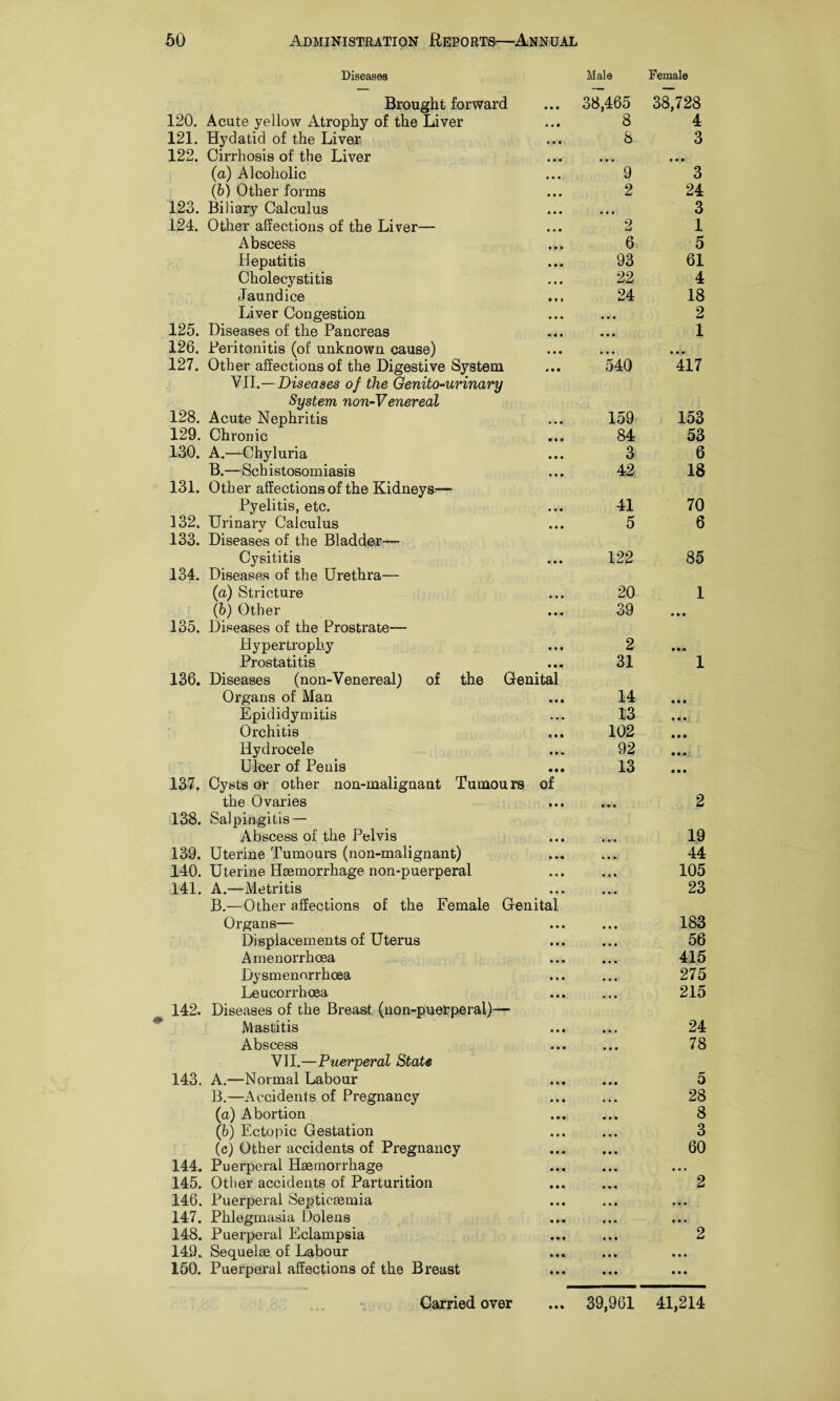 Diseases Male Female Brought forward • • • 38,465 38^728 120. Acute yellow Atrophy of the Liver • « • 8 4 121. Hydatid of the Liver 8 3 122. Cirrhosis of the Liver • • • • • • • • • (a) Alcoholic 9 3 (b) Other forms • • • 2 24 123. Biliary Calculus • • • • • • 3 124. Other affections of the Liver— 2 1 Abscess 6 5 Hepatitis 93 61 Cholecystitis 22 4 Jaundice 24 18 Liver Congestion • • • 2 125. Diseases of the Pancreas • • • • • • 1 126. Peritonitis (of unknown cause) • • • • • • 127. Other affections of the Digestive System • • • 540 417 VII.—Diseases of the Genito-urinary System non-Venereal 128. Acute Nephritis • • • 159 153 129. Chronic • • • 84 53 130. A.—Chyluria • • • 3 6 B.—Sch istosomiasis • • • 42 18 131. Other affections of the Kidneys— Pyelitis, etc. • • • 41 70 132. Urinary Calculus • • • 5 6 133. Diseases of the Bladder— Cysititis • • • 122 85 134. Diseases of the Urethra— (a) Stricture • • • 20 1 (b) Other • • • 39 • • • 135. Diseases of the Prostrate— Hypertrophy • • • 2 • • • Prostatitis • • • 31 1 136. Diseases (non-Venereal) of the Genital Organs of Man 14 • • • Epididymitis • • • 13 • • • Orchitis o • • 102 • • • Hydrocele • • • 92 Ulcer of Penis • • • 13 • • • 137. Cysts or other non-malignant Tumours the Ovaries of • • • «*. 2 138. Salpingitis — Abscess of the Pelvis • • • • • • 19 139. Uterine Tumours (non-malignant) • • • • • • 44 140. Uterine Haemorrhage non-puerperal • • • • • • 105 141. A.—Metritis • • • • • • 23 B.—Other affections of the Female Genital Organs— • • • 183 Displacements of Uterus • • • • • • 56 Amenorrhoea • • • • • • 415 Dysmenorrhoea • • • • • • 275 Leucorrhcea • • • • • • 215 142. Diseases of the Breast (non-puerperal)— Mastitis t t « • • • 24 Abscess • • • • • • 78 VII.—Puerperal State 143. A.—Normal Labour ♦ • • • • • 5 B.—Accidents of Pregnancy • • • • • • 28 (a) Abortion • • • • • • 8 (b) Ectopic Gestation lit • • • 3 (c) Other accidents of Pregnancy • • • • • • 60 144. Puerperal Haemorrhage • • • • • • • • • 145. Other accidents of Parturition • • • • • • 2 146. Puerperal Septicaemia • • • • • • • • • 147. Phlegmasia Dolens • • • • ♦ • • • • 148. Puerperal Eclampsia • ♦ ♦ • • • 2 149. Sequelae of Labour • • • • • • • • • 150. Puerperal affections of the Breast • • • • • • • • • Carried over ... 39,961 41,214
