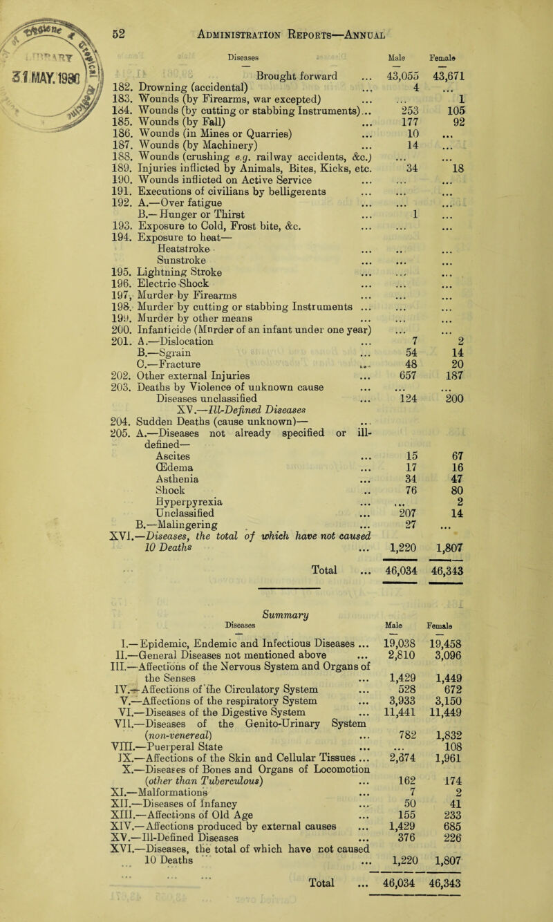 Diseases Brought forward 182. Drowning (accidental) 183. Wounds (by Firearms, war excepted) 184. Wounds (by cutting or stabbing Instruments) .. 185. Wounds (by Fall) 186. Wounds (in Mines or Quarries) 187. Wounds (by Machinery) 188. Wounds (crushing e.g. railway accidents, &c.) 189. Injuries inflicted by Animals, Bites, Kicks, etc. 190. Wounds inflicted on Active Service 191. Executions of civilians by belligerents 192. A.—Over fatigue B.— Hunger or Thirst Exposure to Cold, Frost bite, &c. Exposure to heat— Heatstroke Sunstroke Lightning Stroke Electric Shock 197. Murder by Firearms 198. Murder by cutting or stabbing Instruments ... 199. Murder by other means 200. Infanticide (Murder of an infant under one year) Male 34 193. 194. 195. 196. Female 43,055 43,671 4 1 253 105 177 92 10 14 18 201. A.—Dislocation • • • 7 2 B.—Sgrain • • • 54 14 C.—Fracture 48 20 202. Other external Injuries • • • 657 187 203. Deaths by Violence of unknown cause • • • • • • 0 • • Diseases unclassified a • « 124 200 XV.—Ill-Defined Diseases 204. Sudden Deaths (cause unknown)— 205. A.—Diseases not already specified or defined— Ascites • • ■> ill- o • • 15 67 (Edema • • • 17 16 Asthenia • • • 34 47 Shock • • • 76 80 Byperpyrexia • • • ( M 2 Unclassified • • • 207 14 B.—Malingering • • « 27 • • • XVI.—Diseases, the total of which have not caused 10 Deaths 1,220 1,807 Total • • • 46,034 46,343 Summary Diseases Male Female I.— Epidemic, Endemic and Infectious Diseases • • • 19,038 19,458 11.—General Diseases not mentioned above • • • 2,810 3,096 III.—Affections of the Nervous System and Organs of the Senses 1,429 1,449 IV.-r-Affections of the Circulatory System • • • 528 672 V.—Affections of the respiratory System • • • 3,933 3,150 VI.—Diseases of the Digestive System • • • 11,441 11,449 VII.—Diseases of the Genito-Urinary System (non-venereal) 782 1,832 Vni.—Puerperal State • • • • • • 108 IX.—Affections of the Skin and Cellular Tissues • • • 2,674 1,961 X.—Diseases of Bones and Organs of Locomotion (other than Tuberculous) 162 174 XI.—Malformations • • • 7 2 XII.—Diseases of infancy • • • 50 41 XIII.—Affections of Old Age • • • 155 233 XIV.—Affections produced by external causes • • • 1,429 685 XV.—Ill-Defined Diseases • • • 376 226 XVI.—Diseases, the total of which have not caused 10 Deaths 1,220 1,807 Total • • • 46,034 46,343