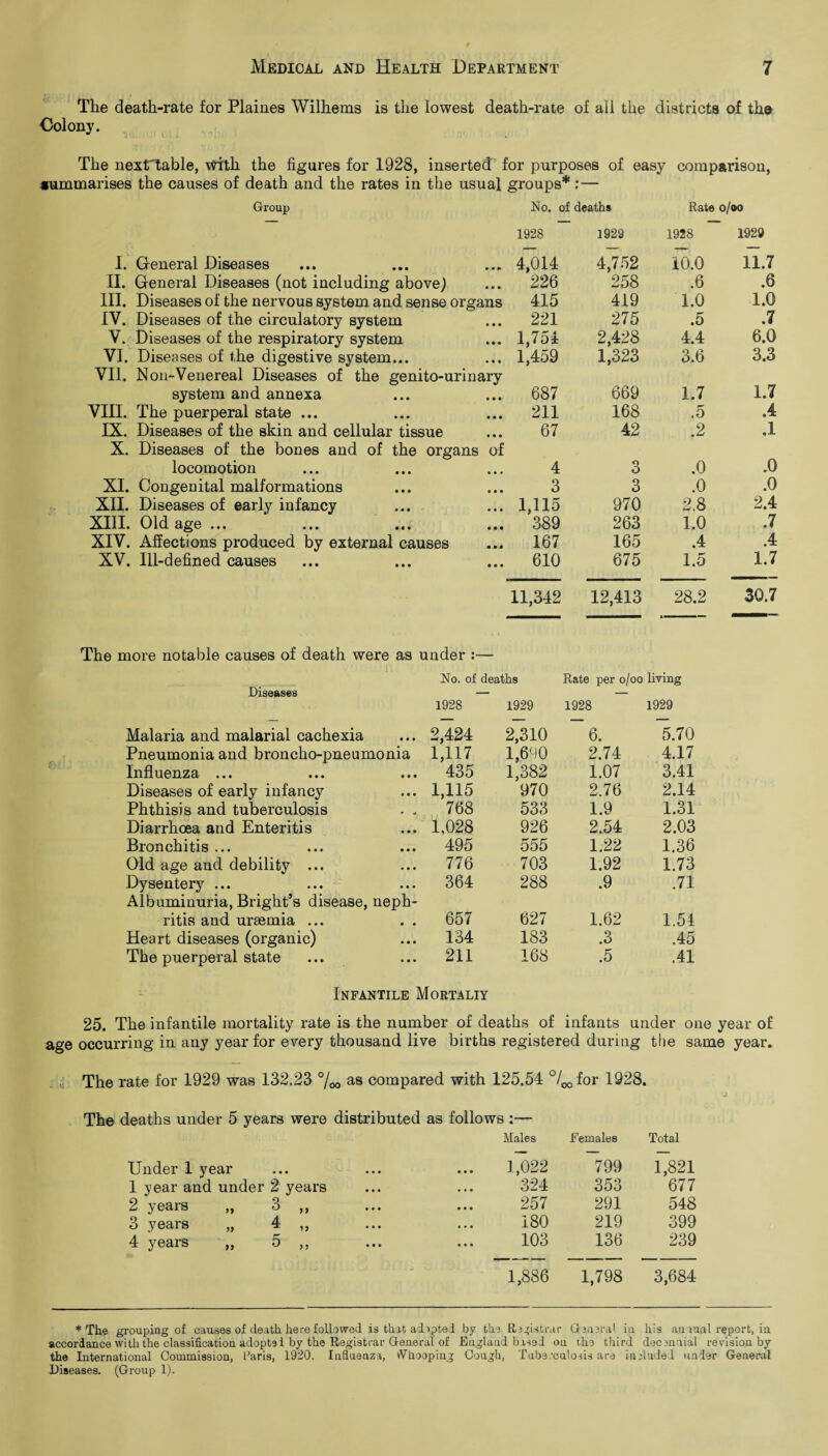The death-rate for Plaines Wilhems is the lowest death-rate of all the districts of the Colony. The nexPtable, with the figures for 1928, inserted for purposes of easy comparison, aummarises the causes of death and the rates in the usual groups*:— Group No. of deaths Rate o/oo I. General Diseases II. General Diseases (not including above) III. Diseases of the nervous system and sense organs IV. Diseases of the circulatory system V. Diseases of the respiratory system VI. Diseases of the digestive system... VII. Non-Venereal Diseases of the genito-urinary system and annexa VIII. The puerperal state ... IX. Diseases of the skin and cellular tissue X. Diseases of the bones and of the organs of locomotion XI. Congenital malformations XII. Diseases of early infancy XIII. Old age ... XIV. Affections produced by external causes XV. Ill-defined causes The more notable causes of death were as under :— Diseases Malaria and malarial cachexia Pneumonia and broncho-pneumonia Influenza ... Diseases of early infancy Phthisis and tuberculosis Diarrhoea and Enteritis Bronchitis ... Old age and debility ... Dysentery ... Albuminuria, Bright’s disease, neph¬ ritis and uraemia ... Heart diseases (organic) The puerperal state 1928 2,424 1,117 435 1,115 768 1,028 495 776 364 657 134 211 1928 1929 1928 1929 4,014 4,752 10.0 11.7 226 258 .6 .6 415 419 1.0 1.0 221 275 .5 .7 1,754 2,428 4.4 6.0 1,459 1,323 3.6 3.3 687 669 1.7 1.7 211 168 .5 .4 67 42 .2 .1 4 3 .0 .0 3 3 .0 .0 1,115 970 2.8 2.4 389 263 1.0 .7 167 165 .4 .4 610 675 1.5 1.7 11,342 12,413 28.2 30.7 ills Rate per o/oo living 1929 1928 1929 2,310 ~6. 5.70 1,690 2.74 4.17 1,382 1.07 3.41 970 2.76 2.14 533 1.9 1.31 926 2.54 2.03 555 1.22 1.36 703 1.92 1.73 288 .9 .71 627 1.62 1.54 183 .3 .45 168 .5 .41 Infantile Mortaliy 25. The infantile mortality rate is the number of deaths of infants under one year of age occurring in any year for every thousand live births registered during the same year. : a The rate for 1929 was 132.23 °/QO as compared with 125.54 ^for 1928. The deaths under 5 years were distributed as follows :— Under 1 year 1 year and under 2 years 2 years „ 3 3 years „ 4 4 years ,, 5 > > Males Females Total 1,022 799 1,821 324 353 677 257 291 548 180 219 399 103 136 239 1,886 1,798 3,684 * The grouping of causes of death here followed is that adapted by the Registrar General iu his annual report, in accordance with the classification adopted by the Registrar General of England based on the third decennial revdsion by the International Commission, Paris, 1920. Influenza, Whooping Gough, Tuberculosis are included under General Diseases. (Group 1).