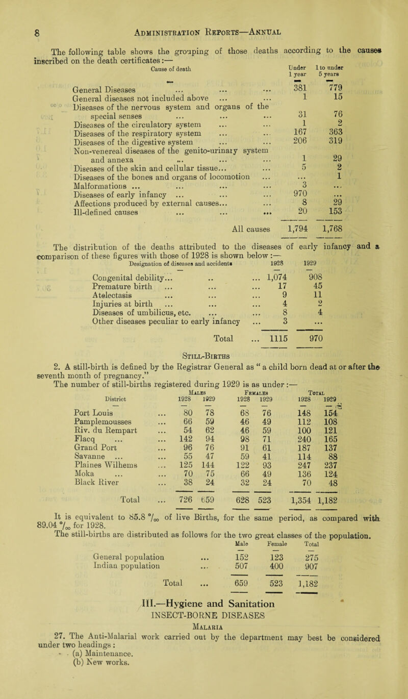 The following table shows the grouping of those deaths according to the causes inscribed on the death certificates:— Cause of death Dnder 1 to under 1 year 5 years General Diseases * • • 381 *779 General diseases not included above ... 1 15 Diseases of the nervous system and organs special senses of the • • • 31 76 Diseases of the circulatory system ... 1 2 Diseases of the respiratory system ... 167 363 Diseases of the digestive system ... 206 319 Non-venereal diseases of the genito-urinaiy and annexa system • • » 1 29 Diseases of the skin and cellular tissue... • • • 5 2 Diseases of the bones and organs of locomotion • • • 1 Malformations ... • • • 3 • 9 j Diseases of early infancy ... • • • 970 • • • Affections produced by external causes... • • • 8 29 Ill-defined causes • •• 20 153 All causes 1,794 1,768 The distribution of the deaths attributed to the diseases of early infancy and a comparison of these figures with those of 1928 is shown below :— Designation of diseases and accidents 1928 1929 Congenital debility... • • ... 1,074 908 Premature birth • • • 17 45 Atelectasis • • • 9 11 Injuries at birth • • • 4 2 Diseases of umbilicus, etc. • • • 8 4 Other diseases peculiar to early infancy 3 • • • Total ... 1115 970 Still-Births 2. A still-birth is defined by the Registrar General as “ a child born dead at or after the seventh month of pregnancy.” The number of still-births registered during 1929 is as under :— Miles Females Total District 1928 1929 1928 1929 1928 1929 • -y Port Louis 80 78 68 76 148 154 Pamplemousses 66 59 46 49 112 108 Riv. du Rempart 54 62 46 59 100 121 Flacq ... 142 94 98 71 240 165 Grand Port 96 76 91 61 187 137 Savanne 55 47 59 41 114 88 Plaines Wilhems ... 125 144 122 93 247 237 Moka 70 75 66 49 136 124 Black River 38 24 32 24 70 48 Total ... 726 659 628 523 1,354 1,182 It is equivalent to 85.8 %o °f live Births, for the same period, as compared with 89.04 %, for 1928. The still-births are distributed as follows for the two great classes of the population. Male Female Total General population • • • 152 123 275 Indian population 507 400 907 Total 9 0 0 659 523 1,182 III.—Hygiene and Sanitation INSECT-BORNE DISEASES Malaria 27. The Anti-Malarial work carried out by the department may best be considered under two headings: - • (a) Maintenance. (b) New works.