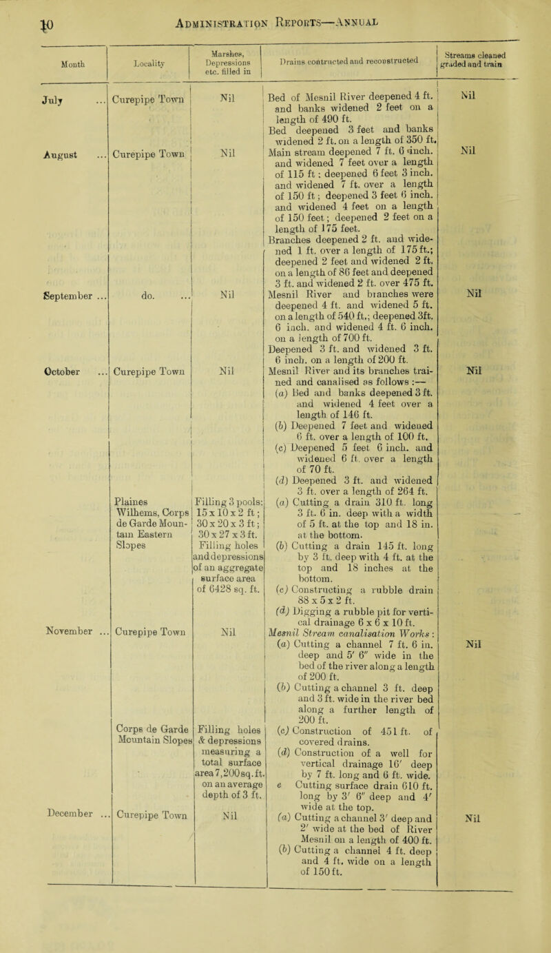 Marshes*, Month Locality Depressions etc. hi led in July Curepipe Town Nil August Curepipe Town Nil Drains contracted and reconstructed j Streams cleaned j graded and train I September October I do. Nil Curepipe Town Nil November Plaines Williems, Corps de Garde Moun¬ tain Eastern Slopes Curepipe Town Filling 3 pools: 15 x 10 x 2 ft; 30 x 20 x 3 ft; 30 x 27 x 3 ft. Filling holes and depressions of an aggregate surface area of 6428 sq. ft. Nil December Corps de Garde Mountain Slopes Curepipe Town Filling holes & depressions measuring a total surface area 7,200 sq.ft, on an average depth of 3 ft. Nil length 3 ft. and widened 3 ft. over a length of 264 ft. (a) Cutting a drain 310 ft, long ft i 3 ft. 6 in. deep with a width of 5 ft. at the top and 18 in. at the bottom. (b) Cutting a drain 145 ft. long by 3 ft. deep with 4 ft. at the top and 18 inches at the bottom. (c) Constructing a rubble drain 88 x 5 x 2 ft. (d) Digging a rubble pit for verti¬ cal drainage 6 x 6 x 10 ft. Mesnil Stream canalisation Works : (a) Cutting a channel 7 ft. 6 in. deep and 5' 6 wide in the bed of the river along a length of 200 ft. (b) Cutting a channel 3 ft. deep and 3 ft. wide in the river bed along a further length of 200 ft. (c) Construction of 451 ft. of covered drains. (d) Construction of a well for vertical drainage 16' deep by 7 ft. long and 6 ft. wide. e Cutting surface drain 610 ft. long by 3' 6 deep and 4' wide at the top. (a) Cutting a channel 3' deep and 2' wide at the bed of River Mesnil on a length of 400 ft. (b) Cutting a channel 4 ft. deep and 4 ft. wide on a length of 150 ft. Nil Bed of Mesnil River deepened 4 ft. ; Nil and banks widened 2 feet on a length of 490 ft. Bed deepened 3 feet and banks widened 2 ft. on a length of 350 ft. Main stream deepened 7 ft. 6 dnch. and widened 7 feet over a length of 115 ft; deepened 6 feet 3 inch, and widened 7 ft. over a length of 150 ft; deepened 3 feet 6 inch, and widened 4 feet on a length of 150 feet; deepened 2 feet on a length of 175 feet. Branches deepened 2 ft. and wide¬ ned 1 ft. over a length of 175ft.; deepened 2 feet and widened 2 ft. on a length of 86 feet and deepened 3 ft. and widened 2 ft. over 475 ft. Mesnil River and branches were deepened 4 ft. and widened 5 ft. on a length of 540 ft.; deepened 3ft. 6 iach. and widened 4 ft. 6 inch, on a length of 700 ft. Deepened 3 ft. and widened 3 ft. 6 inch, on a length of 200 ft. Mesnil River and its branches trai¬ ned and canalised as follows :— (a) Bed and banks deepened 3 ft. and widened 4 feet over a length of 146 ft. (b) Deepened 7 feet and widened 6 ft. over a length of 100 ft. (c) Deepened 5 feet 6 inch, and Avidened 6 ft. over a of 70 ft. (d) Deepened Nil Nil Nil Nil