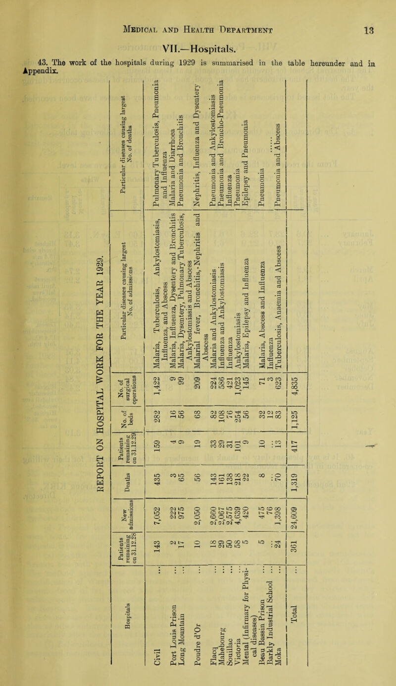 43. The Appendix. VII.—Hospitals. work of the hospitals during 1929 is summarised in the table hereunder and in 05 03 05 (ft PP ft E-t ft O Ph M ft o ift < E-« l-H ft OQ o m 2; o EH Pi o ft ft 00 <D bJD .9 *55 as ft -S ft *■> g co d © ft ° CD . W O rS ^ Jh ft r—h .o *43 M ft P-i CQ CD S> c3 to „ Q CO • ft Cj 2 .2 S <g ® a r-r-{ ft 8*8 ^ o P O • ft •4-3 w ft Ph «m a a o § .2 6 5bl!e ►7 H fftl ft CD CO ft o O M . hQ s* «§j • §(m' ft >—I *43 03 T“H ft ft ^ Ph © ft H O 00 a ft CD Q to g £'£ CO a T3 ft 00 sa .2 la c3 a1:0 ft © fl H O Oh CQ o H P o 2 d <33 d Ph m • i—4 05 O 3 o fH <13 -2 S .P a H 03 s* Q hH P Ph cq rr> ^ Cu CJ <D H Jig cm «j __ . ^ -d P pi 03 d3 .» d .2 os a •2 § 03 03 Jh A S3 ft f-t 03 *3 Pi 03 co >3 P d3 Pi o3 o3 CSJ Pi 03 d dP 0Q ft • r—I pH ft ft 03 e3 ’2 O .2 2 m h .2 | s£ O H ffl 2 5^ >» d ft o 4-p d> dJ d d o3 o3 c3 c3 d o o3 CS3 r. ^ d d d 2 ® 2d P-n Ph hh cj • 1—4 CQ d CQ o 03 2 o • OQ d . ft 03 d :<5 ft d! d$ d cj rt cj Cj • rH cj • rH >> d rH CO o o ft 2 2 © d d . rH 03 © ft d d ft ft ft m • r-H 0Q C3 • p—i 2 o CQ r*1 a <3 .2 af T3 ■'ft* d ft O cj d ^ § g CQ • rH -ft* ^ <D ft ft ’2 ft d) r2 ft d H <D d 0Q Jz oq rn K*“S fH CD § OQ d o h ® d ft d H ci N d 03 d ft d i—i of • rH fH aj CD O H Cfl ,. O rQ .S 1 g o3 f-i >> OQ ft fH • rH “ CQ o3 © P ‘ CD CQ K*^ P rH 03 © HH 03' 1 03 03 o3 cO rH M ♦ rH fHd (H 03 5 o3 <1 OQ OQ 03 O OQ d <5 0Q 00 *3 •3.2 .2 2 25 O CC +? o 0Q r-H Q Ppi d4 « d < d o3 o3 N d 03 d cd d3 d c3 r^ 0Q <£ 0Q 03 ft 03 d o3 o3 o3 o3 to to s d 03 03 _ d d d d 2 ^ §P +H o d H fH rdr2 d d o3 to d 03 d Pd d l-H t3 d e3 os OQ 03 o OQ rd <J OQ 0Q 03 C3 CQ d np d o3 o3 03 03 d otf • rH CQ o 03 >-p —i' N H •a § § 4 dp5 Hi i—( H 1,422 05 05 05 209 ft ft ft CO ft CO 00 CO CO ft co ft ft <p<—i rH rH CO CO N CO ft 4,835 o CO oo CO CO ft ft ft CO CO CO ft 00 rH ft ft O0 O ft ft CO rH 00 CO rH CO r-H ft 05 ft 05 05 CO O r-H r-H OS O : po tr lO rH CO CO CO o rH . r-H rH rH r-H ft lO CQ ft co CO rH 00 OO CO oo : o 05 (TO ft ft ft ft CO rH CO . tr rH Hi r-H t— rH OO CO 03 CO ft o ONO05O ft ft 00 05 ft CO It- ft ft ft t— co co tr 05 O O CO 05 o ft O ft ft ft ft co ft (ft co~ co' C3 C0r ft P ft CO 0O CO IT- o 00 C5 O 00 ft ft : ft r-H -H r-H r-H rH CO ft ft . co ft rH CO • • l ! ! • • • • • • • • 1 l • l I • * CQ * d o .2 d c3 > • rH O fH ft tr 3 .2 d d o - * o o ftp fH o dJ 03 rH d3 d o ft b£ fH d o cr,r® I 3*3' ft fH o C3 g fH <d d d o 0Q _'£ OQ ft 03 o o -d o m m 03 H . i-4 O 03 O -pj o C3 •P* P © CO p 2 ■53^ CQ H Cj * PQ c3 +3 o ft r>» 3 d fH rM ftPS d 03 03