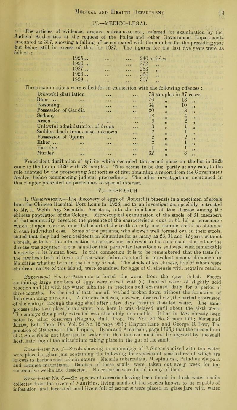 IV.—MEDICO-LEGAL The articles of evidence, organs, substances, etc., referred for examination by the Judicial Authorities at the request of the Police and other Government Departments amount ed to 307, showing a falling off as compared with the number for the preceding year hut being still in excess of that for 1927. The figures for the last five years were as follows : 1925.. 1926.. 1927.. 1928.. 1929.. 240 articles 272 283 330 307 77 77 7 7 7 y These examinations were called for n connection with the following offences : Unlawful distillation Pape ... Poisoning Possession of Gandia Sodomy Arson ... Unlawful administration of drugs Sudden death from cause unknown Possession of Opium Ether ... Hair dye Murder 78 samples in 37 76 77 34 It 20 7 7 18 77 9 77 3 77 2 77 9 77 2 77 i 77 62 77 13 10 8 4 9 imJ 1 1 2 1 1 8 cases 7 7 77 77 7 7 77 77 77 77 77 7 Fraudulent distillation of spirits which occupied the second place on the list in 1928 came to the top in 1929 with 78 samples. This seems to be due, partly at any rate, to the rule adopted by the prosecuting Authorities of first obtaining a report from the Government Analyst before commencing judicial proceedings. The other investigations mentioned in this chapter presented no particulars of special interest. V.—RESEARCH 1. Glonorchiasis.—The discovery of eggs of Clonorchis Sinensis in a specimen of stools from the Chinese Hospital Port Louis in 1928, led to an investigation, specially entrusted to Mr. L. Webb Ag. Scientific Assistant, into the incidence of this disease among the Chinese population of the Colony. Microscopical examination of the stools of 31 members of that community revealed the presence of the characteristic eggs in 61.3% a percentage which, if open to error, must fall short of the truth as only one sample could be obtained in each individual case. Some of the patients, who showed well formed ova in their stools, stated that they had been residents in Mauritius for as many aa 23, 31 and 32 years without- a break, so that if the information be correct one is driven to the conclusion that either the disease was acquired in the Island or this particular trematode is endowed with remarkable longevity in its human host. In this connection it is to be remembered that the taste for the raw flesh both of fresh and sea-water fishes as a food is prevalent among chinamen in Mauritius whether born in the Colony or not. The stools of six cliinese, five of whom were children, native of this island, were examined for eggs of C. sinensis with negative results. Experiment No. 1.—Attempts to breed the worm from the eggs failed. Faeces containing large numbers of eggs were mixed with (a) distilled water of slightly acid reaction and (b) with tap water alkaline in reaction and examined daily for a period of three months. By the end of that time all ova had broken down without the formation of free swimming miracidia. A curious fact was, however, observed viz , the partial protrusion of the embryo through the egg shell after a few days (five) in distilled water. The same process also took place in tap water but here it was delayed until about the sixth week. The embryo thus partly extruded was absolutely non-motile. It has in fact already been noted by other observers (Nagano, Bull. Trop. Dis. Vol. 24 No. 3 page 171; Faust and Ehaw, Bull. Trop. Dis. Vol. 24 No. 12 page 983 ; Clayton Lane and George C. Low, The practice of Medicine in The Tropics, Byam and Archibald, page 1795,) that the miracidium of C. Sinensis is not liberated in water but that the ova must first be ingested by the snail host, hatching of the miracidium taking place in the gut of the snail. Experiment No. 2—Stools showing numerous eggs of C. Sinensis mixed with tap water were placed in glass jars containing the following four species of snails three of which are known to harbour cercaria in nature : Melania tubercuiata, M. spinulosa, Paludina vivipara and Limnea mauritiana. Batches of these snails were taken out every week for ten consecutive weeks and dissected. No cercariae were found in any of them. Experiment No. 3.—Six species of cercariae having been found in fresh water snails collected from the rivers of Mauritius, living snails of the species known to be capable of infestation and lacerated snail livers full of cercariae were placed in glass jars with water