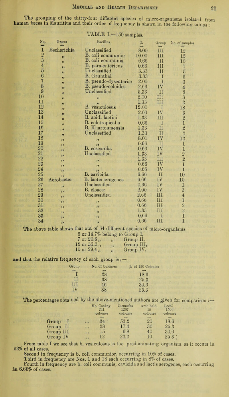 The grouping of the thirty-four different species of micro-organisms isolated from human faeces in Mauritius and tbeir order of frequency is shewn in the following tables : TABLE I,—150 samples. No. Genus Bacillus % Group No. of samples 1 Escherichia Unclassified 8.00 III 12 9 99 B. coli communior 10.00 111 L5 3 99 B. coli communis 6.66 11 10 4 99 B. para-entericus 0.66 III 1 5 99 Unclassified 3.33 11 5 6 99 B. Grunthal 3.33 I 5 7 99 B. pseudo-dysenteriae 2.00 I 3 8 99 B. pseudo-coloides 2.66 IV 4 9 99 Unclassified 5.33 11 8 10 99 99 2.00 III 3 11 99 99 1.33 III 2 12 99 B. vesiculosus 12.00 I 18 13 99 Unclassified 2.00 IV 3 14 99 B. acidi lactici 1.33 III 2 15 99 B. colotropicalis 0.66 I 1 16 99 B. Khartournensis 1.33 II 2 17 99 Unclassified 1.33 II 2 18 99 99 8.00 IV 12 19 99 9 9 0.66 II 1 20 99 B. coscoroba 0.66 IV 1 21 99 Unclassified 1.33 IV 2 22 99 99 1.33 III 2 23 99 99 0.66 IV 1 24 99 99 0.66 IV 1 25 19 B. cavicida 6.66 H 10 26 Aerobacter B. lactis aerogenes 6.66 IV 10 27 99 Unclassified 0.66 IV 1 28 9) B. cloacae 2.00 IV 3 29 99 Unclassified 2.o6 III 4 30 99 >» 0.66 111 1 31 9 9 h 0.66 III 2 32 99 ti 1.33 III 2 33 99 1i 0.66 I 1 34 99 a 0.66 III 1 The above table shows that out of 34 different species of micro-organisms 5 or 14.7% belong to Group I, 7 or 20.6 „ „ Group II, 12 or 35.3 „ „ Group III, 10 or 29.4 „ „ Group IV. and that the relative frequency of each group is ;— Group No. of Colonies % of 150 Colonies I 28 18.6 11 38 25.3 III 46 30.6 IV 38 25.3 The percentages obtained by the above-mentioned authors are given for comparison :— Me. Conkey Ciemesha Archibald Local 241 1207 10 150], • colonies cplonies colonies colonies Group I 34 53.2 20 18.6 Group II 38 17.4 30 25.3 Group III 15 6.8 40 30.6 Group IV 12 22.2 10 25 3 ' From table I we see that b. vesiculosus is the predominating organism as it occurs in 12% of all cases. Second in frequency is b. coli communior, occurring in 10% of cases. Third in frequency are Eos. 1 and 18 each occurring in 8% of cases. Fourth in frequency are b, coli communis, cavicida and lactis aerogenes, each occurring in 6.66% of cases.