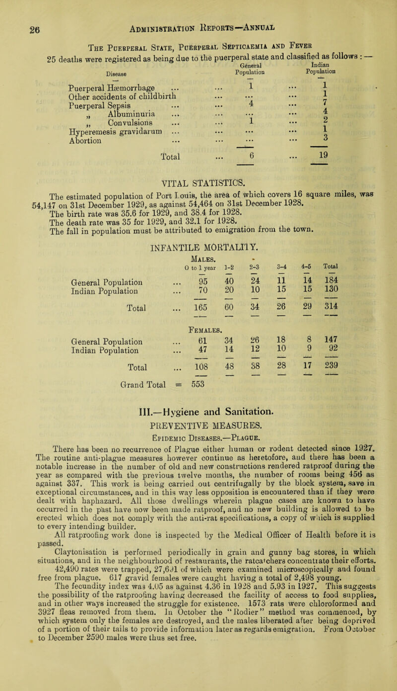 The Puerperal State, Puerperal Septicaemia and Fever 25 deaths were registered as being due to the puerperal state and classified as follows : Disease Puerperal Haemorrhage Other accidents of childbirth Puerperal Sepsis „ Albuminuria „ Convulsions Hyperemesis gravidarum ... Abortion Total VITAL STATISTICS. The estimated population of Port Louis, the area of which covers 16 square miles, was 54,147 on 31st December 1929, as against 54,464 on 31st December 1928. The birth rate was 35.6 for 1929, and 38.4 for 1928. The death rate was 35 for 1929, and 32.1 for 1928. The fall in population must be attributed to emigration from the town. INFANTILE M0RTALI1Y. Males. - O to 1 year 1-2 2-3 3-4 4-5 Total General Population 95 40 24 11 14 184 Indian Population 70 20 10 15 15 130 Total 165 Females. 60 34 26 29 314 General Population 61 34 26 18 8 147 Indian Population 47 14 12 10 9 92 Total Grand Total ... 108 = 553 48 38 28 17 239 III.—Hygiene and Sanitation. PREVENTIVE MEASURES. Epidemic Diseases.—Plague. There has been no recurrence of Plague either human or rodent detected since 1927. The routine anti-plague measures however continue as heretofore, and there has been a notable increase in the number of old and new constructions rendered ratproof during the year as compared with the previous twelve months, the number of rooms being 456 as against 337. This work is being carried out centrifugally by the block system, save in. exceptional circumstances, and in this way less opposition is encountered than if they were dealt with haphazard. All those dwellings wherein plague cases are known to have occurred in the past have now been made ratproof, and no new building is allowed to be erected which does not comply with the anti-rat specifications, a copy of which is supplied to every intending builder. All ratproofing work done is inspected by the Medical Officer of Health before it is passed. Claytonisation is performed periodically in grain and gunny bag stores, in which situations, and in the neighbourhood of restaurants, the ratcatchers concentrate their efforts. 42,490 rates were trapped, 27,691 of which were examined microscopically and found free from plague. 617 gravid females were caught having a total of 2,498 young. The fecundity index was 4.05 as against 4.36 in 1928 and 5.93 in 1927. This suggests the possibility of the ratproofing having decreased the facility of access to food supplies, and in other ways increased the struggle for existence. 1573 rats were chloroformed and 3927 fleas removed from them. In October the “ Rodier ” method was commenced, by which system only the females are destroyed, and the males liberated after being deprived of a portion of their tails to provide information later as regards emigration. From October to December 2590 males were thus set free. General Population 1 • • • 4 Indian Population 1 1 7 4 2 X 3 6 19