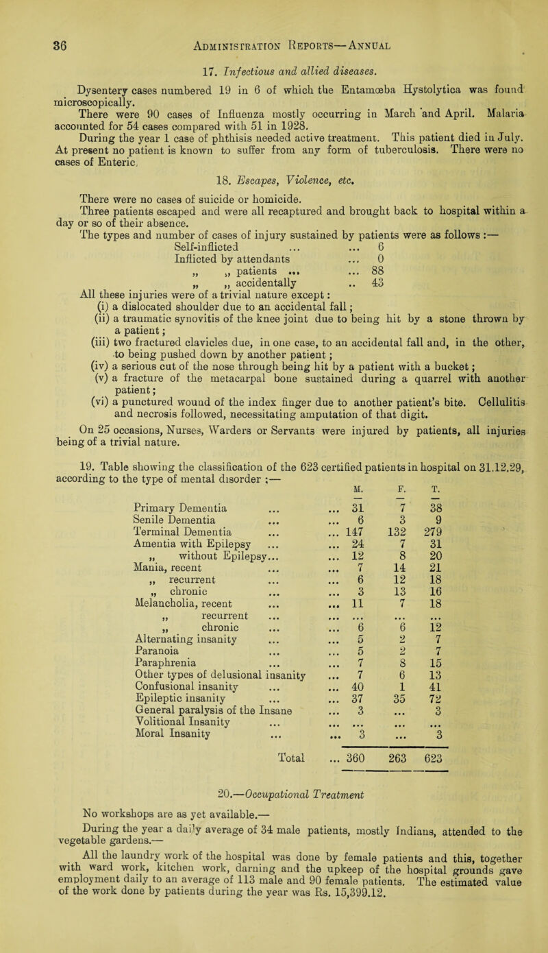 17. Infectious and allied diseases. Dysentery cases numbered 19 in 6 of which the Entamoeba Hystolytica was found microscopically. There were 90 cases of Influenza mostly occurring in March and April. Malaria accounted for 54 cases compared with 51 in 1928. During the year 1 case of phthisis needed active treatment. This patient died in July. At present no patient is known to suffer from any form of tuberculosis. There were no cases of Enteric. 18. Escapes, Violence, etc. There were no cases of suicide or homicide. Three patients escaped and were all recaptured and brought back to hospital within a day or so of their absence. The types and number of cases of injury sustained by patients were as follows :— Self-inflicted ... ... 6 Inflicted by attendants ... 0 „ „ patients ... ... 88 „ „ accidentally .. 43 All these injuries were of a trivial nature except: (i) a dislocated shoulder due to an accidental fall; (ii) a traumatic synovitis of the knee joint due to being hit by a stone thrown by a patient; (iii) two fractured clavicles due, in one case, to an accidental fall and, in the other, •to being pushed down by another patient; (iv) a serious cut of the nose through being hit by a patient with a bucket; (v) a fracture of the metacarpal bone sustained during a quarrel with another patient; (vi) a punctured wound of the index finger due to another patient’s bite. Cellulitis and necrosis followed, necessitating amputation of that digit. On 25 occasions, Nurses, Warders or Servants were injured by patients, all injuries being of a trivial nature. 19. Table showing the classification of the 623 certified patients in hospital on 31.12.29, according to the type of mental disorder ;— Primary Dementia M. ... 31 F. 7 T. 38 Senile Dementia ... 6 3 9 Terminal Dementia ... 147 132 279 Amentia with Epilepsy ... 24 7 31 „ without Epilepsy... ... 12 8 20 Mania, recent ... 7 14 21 „ recurrent ... 6 12 18 „ chronic ... 3 13 16 Melancholia, recent ... 11 7 18 „ recurrent 9 9 0 • • • • • • • • • „ chronic ... 6 6 12 Alternating insanity ... 5 2 7 Paranoia ... 5 2 7 Paraphrenia ... 7 8 15 Other types of delusional insanity ... 7 6 13 Confusional insanity ... 40 1 41 Epileptic insanity ... 37 35 72 General paralysis of the Insane ... 3 • • • 3 Volitional Insanity • • « • • • • • • • • • Moral Insanity ... 3 • • • 3 Total ... 360 263 623 20.—Occupational Treatment No workshops are as yet available.— During the year a dafly average of 34 male patients, mostly Indians, attended to the vegetable gardens.— All the laundry work of the hospital was done by female patients and this, together with ward work, kitchen work, darning and the upkeep of the hospital grounds gave employment daily to an average of 113 male and 90 female patients. The estimated value of the work done by patients during the year was Rs. 15,399.12.