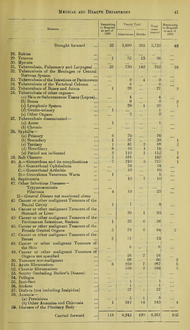 Diseases Remaining in Hospital Yearly Total Total Remaining in Hospital at end of 1928 Admissions Deaths treated at end of 1929 Brought forward 33 5,699 203 5,732 48 28. Rabies 29. Tetanus 1 35 1*3 36 »i • 30. Mycosis • * • • • • • 44 31. Tuberculosis, Pulmonary and Laryngeal ... 32 730 142 762 16 32. Tuberculosis of the Meninges or Central Nervous System * • • • . « , , , • • • 33. Tuberculosis of the Intestines or Peritoneum • • ♦ 9 4 9 34. Tuberculosis of the Vertebral Column 4 ' • 8 8 35. Tuberculosis of Bones and Joints 1 26 27 2 36. Tuberculosis of other organs— (a) Skin or Subcutaneous Tissue (Lupus)... • • • 4 > a i 4 • • • (b) Bones 9 • • » 9 2 (c) Lymphatic System • • • 28 1 28 1 (d) Genito-urinary 1 • • • • • . 1 • • • (e) Other Organs 2 . > . 2 • • • 37. Tuberculosis disseminated— (a) Acute 1 « • « • • • 1 • • • (b) Chronic • • • • • . . , . V • . • • • 38. Syphilis— (a) Primary 6 70 76 • • • (b) Secondary 1 37 • • • 38 1 (c) Tertiary I 87 2 88 2 (d) Hereditary 8 10 4 18 • • • (e) Period not indicated 2 110 1 112 7 39. Soft Chancre 1 161 ■ • • 162 6 40. A.—Gonorrhoea and its complications 7 210 3 217 1 B.~Gonorrhoeal Ophthalmia • • • 24 . . . 24 • • • C.—Gonorrhoeal Arthritis 10 . • • 10 • • • D.— Granuloma Venereum Warts 1 • • . 1 • • • 41. Septicaemia • • • 10 7 10 • • • 42. Other Infectious Diseases— Trypanosomiosis • • • * . . **• • • » Filariosis 4 19 23 • • • II—General Diseses not mentioned above 43 Cancer or other malignant Tumours of the Buccal Cavity 1 7 . . . 8 • • * 44. Cancer or other malignant Tumours of the Stomach or Liver 4 • % 20 1 20 ... 45* Cancer or other malignant Tumours of the Peritoneum Intestines, Rectum 1 25 6 26 • - . 46. Cancer or other malignant Tumours of the Female Genital Organs 5 79 6 84 2 47. Cancer or other malignant Tumours of the Breast 2 11 13 4 4 4 48. Cancer or other malignant Tumours of the Skin 4 4 • 8 8 4 4 4 49. Cancer or other malignant Tumours of 16 16 Organs not specified 4 . . 2 - . - 50. Tumours non-malignant . , , 66 . * . 66 2 51. Acute Rheumatism 8 259 7 267 6 52. Chronic Rheumatism 168 2 168 5 53. Scurvy (including Barlow's Disease) ... ... • • • 54. Pellagra • 4 . ... l ... 55. Beri-Heri . . . 1 • • • 56. Rickets • • « 1 . . . 1 • • • 57. Diabets (not including Insipidus) 37 l 37 ... 58. Anaemia— (a) Pernicious • • ' 5 1 5 243 • •. (6) Other Anaemias and Chlorosis 1 242 14 4 59. Diseases of the Pituitary Body . ... Carried forward 118 8,243 420 8,361 105