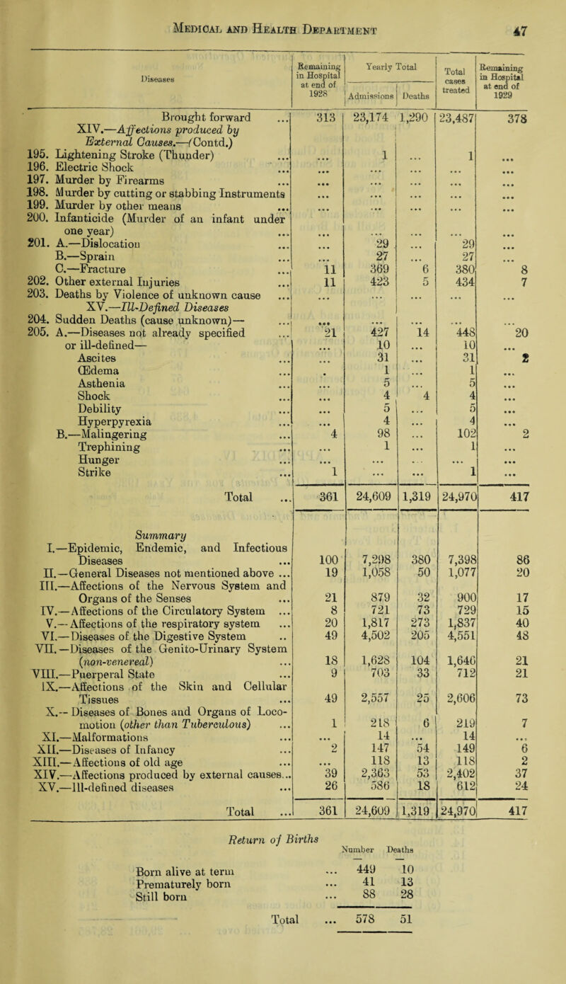 Diseases Remaining in Hospital Yearly Total Total Remaining in Hospital at end of 1928 ■ Admissions Deaths treated at end of 1929 Brought forward XIV.—Affections produced by 313 23,174 i i 1,290 23,487 378 External Causes.—fContd.) 195. Lightening Stroke (Thunder) « • • i • • • 1 © a * 196. Electric Shock • • • »* * 197. Murder by Firearms • • • • ♦ • • • • • • • 198. Murder by cutting or stabbing Instruments • « • • • • • • • • • • • • • 199. Murder by other means • • * »• • • • • • • • 200. Infanticide (Murder of an infant under one year) • • • * • • • • • • • • • • e 201. A.—Dislocation ♦ • • 29 . • • • 29 B.—Sprain • • • 27 «• • 27 • • • C.—Fracture 11 369 6 380 8 202. Other external Injuries 11 423 5 434 7 203. Deaths by Violence of unknown cause XV.—Ill-Defined Diseases ... ... • • • • • • 204. Sudden Deaths (cause unknown)— • •• • * « ,, . a • • . 205. A.—Diseases not already specified 21 427 14 448 20 or ill-defined— • • • 10 • • » 10 • • • Ascites • • • 31 * * • 31 2 (Edema • 1 • • • 1 • •». Asthenia • • ♦ 5 • • 5 9 • • Shock • « « 4 4 4 • • • Debility 5 * » * 5 « • « Hyperpyrexia • • • 4 • • • 4 • • • B.—Malingering 4 98 * * * 102 2 Trephining • • • 1 • * • 1 • • • Hunger » • • • * • * ♦ ♦ • ♦ • Strike 1 • • • « * « 1 • • • Total 361 24,609 1,319 24,970 417 Summary I.—Epidemic, Endemic, and Infectious Diseases 100 7,298 380 7,398 86 H.—General Diseases not mentioned above ... 19 1,058 50 1,077 20 III.—Affections of the Nervous System and Organs of the Senses 21 879 32 900 17 IV.—Affections of the Circulatory System ... 8 721 73 729 15 V.—Affections of the respiratory system 20 1,817 273 1,837 40 VI.—Diseases of the Digestive System 49 4,502 205 4,551 48 VII. —Diseases of the Genito-Urinary System (non-venereal) 18 1,628 104 1,646 21 VIII.—Puerperal State 9 703 33 712 21 IX.—Affections of the Skin and Cellular Tissues 49 2,557 25 2,606 73 X.— Diseases of Bones and Organs of Loco- motion (other than Tuberculous) 1 218 6 219 7 XI.—Malformations • • • 14 •« • 14 • • 5 XII.—Diseases of Infancy 2 147 54 149 6 XIII.—Affections of old age • • • 118 13 118 2 XIV.—Affections produced by external causes... 39 2,363 53 2,402 37 XV.—Ill-defined diseases 26 586 18 612 24 Total 361 24,609 1,319 24,970 417 Return of Births Number Deaths Born alive at term ... 449 10 Prematurely born 41 13 Still bom ... 88 28 Total ... 578 51
