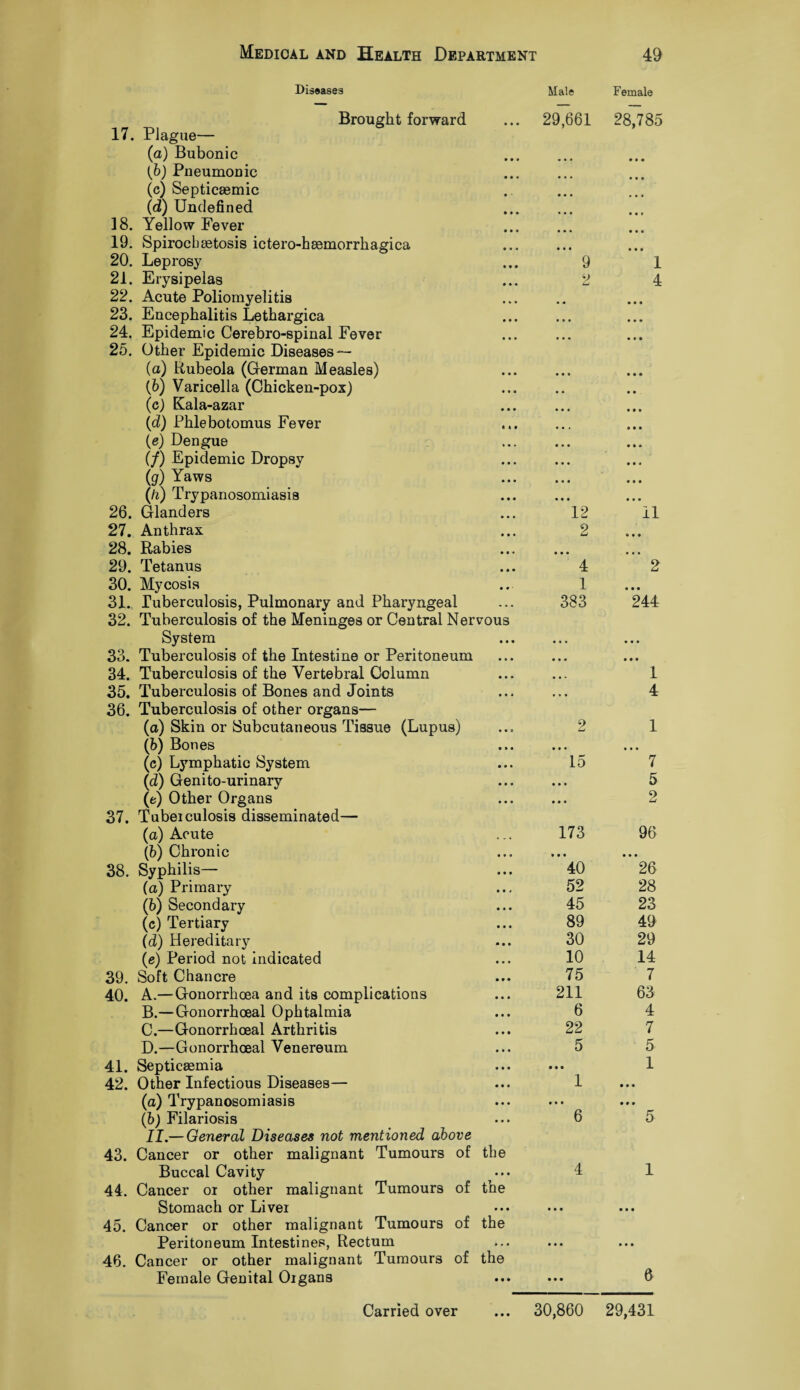 Diseases Male Female Brought forward ... 29,661 17. Plague— (a) Bubonic . (b) Pneumouic (c) Septicmmic (d) Undefined . 18. Yellow Fever 19. Spirocbgetosis ictero-hsemorrhagica 20. Leprosy ... 9 21. Erysipelas ... 2 22. Acute Poliomyelitis 23. Encephalitis Lethargica 24. Epidemic Cerebro-spinal Fever 25. Other Epidemic Diseases — (a) Rubeola (German Measles) (b) Varicella (Chicken-pox) (c) Kala-azar (d) Phlebotomus Fever (e) Dengue . (/) Epidemic Dropsy . (g) Yaws . (h) Trypanosomiasis 26. Glanders • • • 12 27. Anthrax • • • 2 28. Rabies • • • • • • 29. Tetanus • • • 4 30. Mycosis • • • 1 31. Tuberculosis, Pulmonary and Pharyngeal 32. Tuberculosis of the Meninges or Central Nervous 383 System 33. Tuberculosis of the Intestine or Peritoneum 34. Tuberculosis of the Vertebral Column 35. Tuberculosis of Bones and Joints 36. Tuberculosis of other organs— (a) Skin or Subcutaneous Tissue (Lupus) (b) Bones (c) Lymphatic System ... 15 (d) Genito-urinary (e) Other Organs 37. Tubeiculosis disseminated— (a) Acute ... 173 (b) Chronic 38. Syphilis— ... 40 (a) Primary ... 52 (b) Secondary ... 45 (c) Tertiary ... 89 (d) Hereditary ... 30 (e) Period not indicated ... 10 39. Soft Chancre ... 75 40. A.— Gonorrhoea and its complications ... 211 B. —Gonorrhoeal Ophtalmia ... 6 C. —Gonorrhoeal Arthritis ... 22 D. —Gonorrhoeal Venereum ... 5 41. Septicaemia 42. Other Infectious Diseases— ... 1 (a) Trypanosomiasis (b) Filariosis ... 6 II.— General Diseases not mentioned above 43. Cancer or other malignant Tumours of the Buccal Cavity ... 4 44. Cancer or other malignant Tumours of the Stomach or Liver 45. Cancer or other malignant Tumours of the Peritoneum Intestines, Rectum 46. Cancer or other malignant Tumours of the Female Genital Organs 28,785 1 4 • • • 11 ' 2 • • • 244 1 4 1 • • • 7 5 2 96 • • • 26 28 23 49 29 14 7 63 4 7 5 1 • • • 5 1 6 • • •