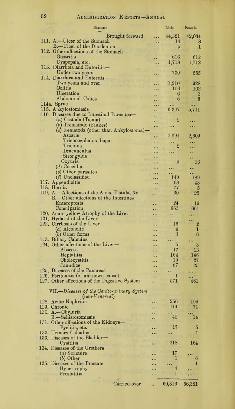 Diseases Male Female Brought forward 111. A.—Ulcer of the Stomach B.—Ulcer of the Duodenum 112. Other affections of the Stomach— Gastritis Dyspepsia, etc. 113. Diarrhoea and Enteritis— Under two years 114. Diarrhoea and Enteritis— Two years and over Colitis Ulceration Abdominal Colics 114a. Sprue 115. Ankylostomiasis 116. Diseases due to Intestinal Parasites— (a) Cestoda (Taenia) (b) Trematodo (Flukes) (c) lNematoda (other than Ankylostoma)- Ascaris Trichocephalus dispar. Trichina Dracunculus Strongylus Oxyuris (d) Coccidia 44,321 42,034 14 5 616 1,713 730 1,210 106 6 6 6,307 2 2,691 2 9 8 1 612 1,712 555 928 102 3 8 • • • 5,711 2.609 13 {f) Unclassified • • • 149 189 117. Appendicitis • • • 68 43 118. Hernia • • • 77 5 119. A.—Affections of the Anus, Fistula, &c. • • • 60 25 B.—Other affections of the Intestines— Enteroptosis • • • 24 19 Constipation • • j 663 661 120. Acute yellow Atrophy of the Liver • • • • • • • • • 121. Hydatid of the Liver • • • • • • • • • 122. Cirrhosis of the Liver • • • 16 2 (a) Alcoholic • • • 4 1 (6) Other forms • » • 3 6 1-3. Biliary Calculus • » t * * i • • • 124. Other affections of the .Liver— • • • 5 3 Abscess • • • 17 13 Heptatitis • • • 164 146 Cholecystitis • • • 19 27 Jaundice • • • 67 25 125. Diseases of the Pancreas • • • • • ■ 126. Peritonitis (of unknown cause) • • • 1 • • • 127. Other affections of the Digestive System ... 571 461 VII.—Diseases of the Genito-urinary System (non-V enereal) 128. Acute Nephritis • • • 256 194 129. Chronic » • • 114 71 130. A.— Cbyluria • • • • « « • • • B.—Schistosomiasis 42 14 131. Other affections of the Kidneys— Pyelitis, etc. • • • 17 5 132. Urinary Calculus • • • • • • 4 133. Diseases of the Bladder— Cysititis 134. Diseases of the Urethera— (a) Stricture (b) Other 135. Diseases of the Prostate Hypertrophy Prostatitis 218 17 1 ’ 4 1 164 6 1