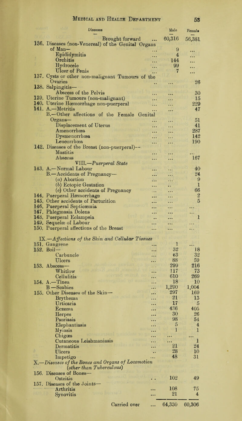 Diseases Male Femala Brought forward • • • 60,316 56,381 136. Diseases (non-Venereal) of the Genital Organs of Man— 9 Epididymitis • • * 4 Orchitis • • • 144 Hydrocele • • • 99 Ulcer of Penis • • • 7 137. Cysts or other non-malignant Tumours of the Ovaries 26 138. Salpingitis— Abscess of the Pelvis » * * • • • 30 189. Uterine Tumours (non-malignant) • • • • • • 15 140. Uterine Hoemorrhage non-puerperal • • • • • • 229 141. A.—Metritis • • • • •« 47 B.— Other affections of the Female Genital Organs— • • • 51 Displacement of Uterus • • • • • • 41 Amenorrhoea • • • • • ■ 287 Dysmenorrhcea • • • • • • 142 Leucorrhoea • • • • • • 190 142. Diseases of the Breast (non-puerperal)— Mastitis • • • • • • Abscess • • • • • • 167 VIII.—Puerperal State 143. A.—Normal Labour • • • • • • 40 B.—Accidents of Pregnancy— • • • 24 (a) Abortion • • • • • • 9 (b) Ectopic Gestation • • • • » 1 (c) Other accidents of Pregnancy t » i • • • 66 144. Puerperal Haemorrhage « « • • • • 2 145. Other accidents of Parturition • • • • • • 5 146. Puerperal Septicaemia • • • • • * • • • 147. Phlegmasia Dolens • • • • • • • • • 148. Puerperal Eclampsia • • ♦ • • 1 149. Sequelse of Labour 150. Puerperal affections of the Breast IX.—Affections of the Shin and Cellular Tissues 151. Gangrene • • • 1 • • * 152. Boil- • • » 32 18 Carbuncle • • • (63 32 Ulcers 88 59 153. Abscess— . . , 299 216 Whitlow 117 73 Cellulitis 610 269 154. A.—Tinea 18 10 B —Scabies • • • 1,290 1,004 155. Other Diseases of the Skin— 297 169 Brythema 21 13 Urticaria • • • 17 5 Eczema • • • 436 405 Herpes 30 26 Psoriasis 98 54 Elephantiasis 5 4 Myiasis • • • 1 1 Chigoes • • • • 99 Cutaneous Leishmaniasis • • • • • • 1 Dermatitis 21 24 Ulcers • 0 28 10 Impetigo X.—Diseases of the Bones and Organs of Locomotion 48 31 (other than Tuberculous) 156. Diseases of Bones— Osteitis • 9 102 49 157. Diseases of the Joints— Arthritis • 99 108 75 Synovitis • 99 21 4 • • •
